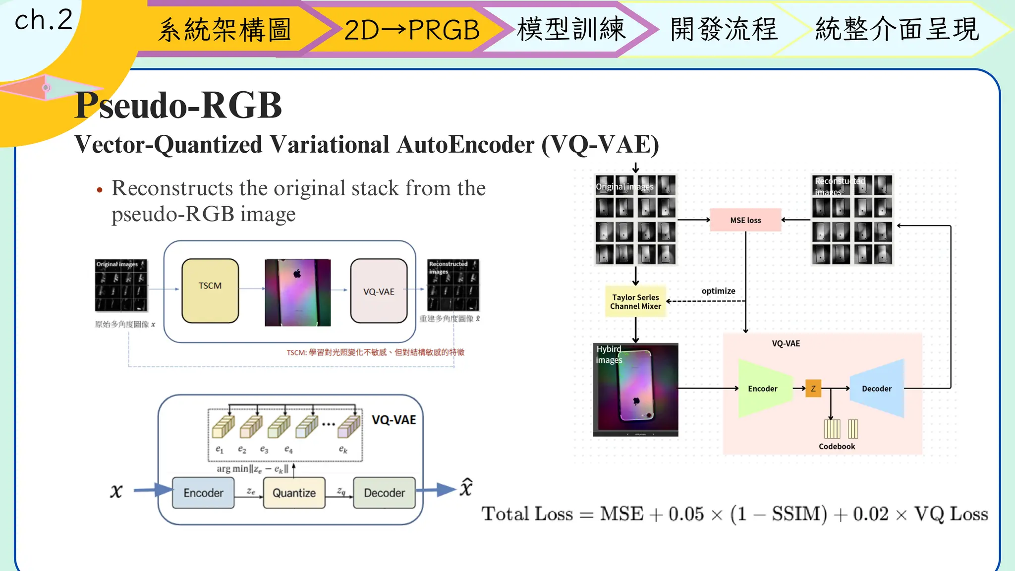 Pseudo-RGB
Vector-Quantized Variational AutoEncoder (VQ-VAE)
系統架構圖 開發流程
模型訓練
2D→PRGB 統整介面呈現
ch.2
Reconstructs the original stack from the
pseudo-RGB image
 
