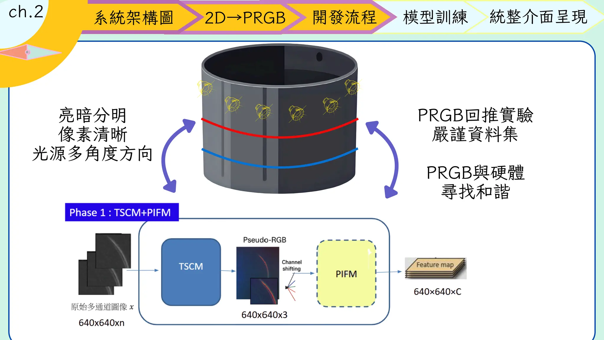 Metal parts
開發流程 模型訓練 統整介面呈現
ch.2 系統架構圖 2D→PRGB
亮暗分明
像素清晰
光源多角度方向
PRGB回推實驗
嚴謹資料集
PRGB與硬體
尋找和諧
 
