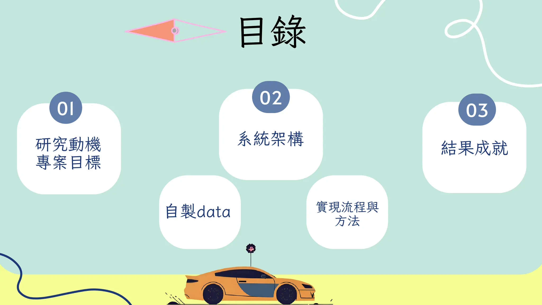 自製data 實現流程與
方法
目錄
02
系統架構
01
研究動機
專案目標
03
結果成就
 