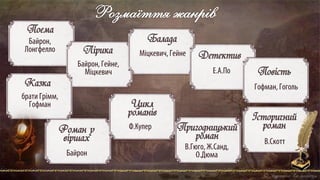 Розмаїття жанрів
Байрон,
Лонгфелло
Поема
Лірика
Байрон, Гейне,
Міцкевич
Балада
Міцкевич,Гейне Детектив
Е.А.По
Історичний
роман
В.Гюго, Ж.Санд,
О.Дюма
Цикл
романів
Ф.Купер
Роман у
віршах
Байрон
Повість
Гофман, Гоголь
Казка
брати Грімм,
Гофман
Пригодницький
роман В.Скотт
 