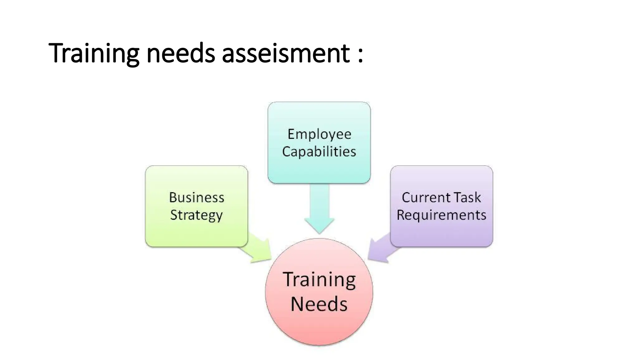 Training needs asseisment :
 