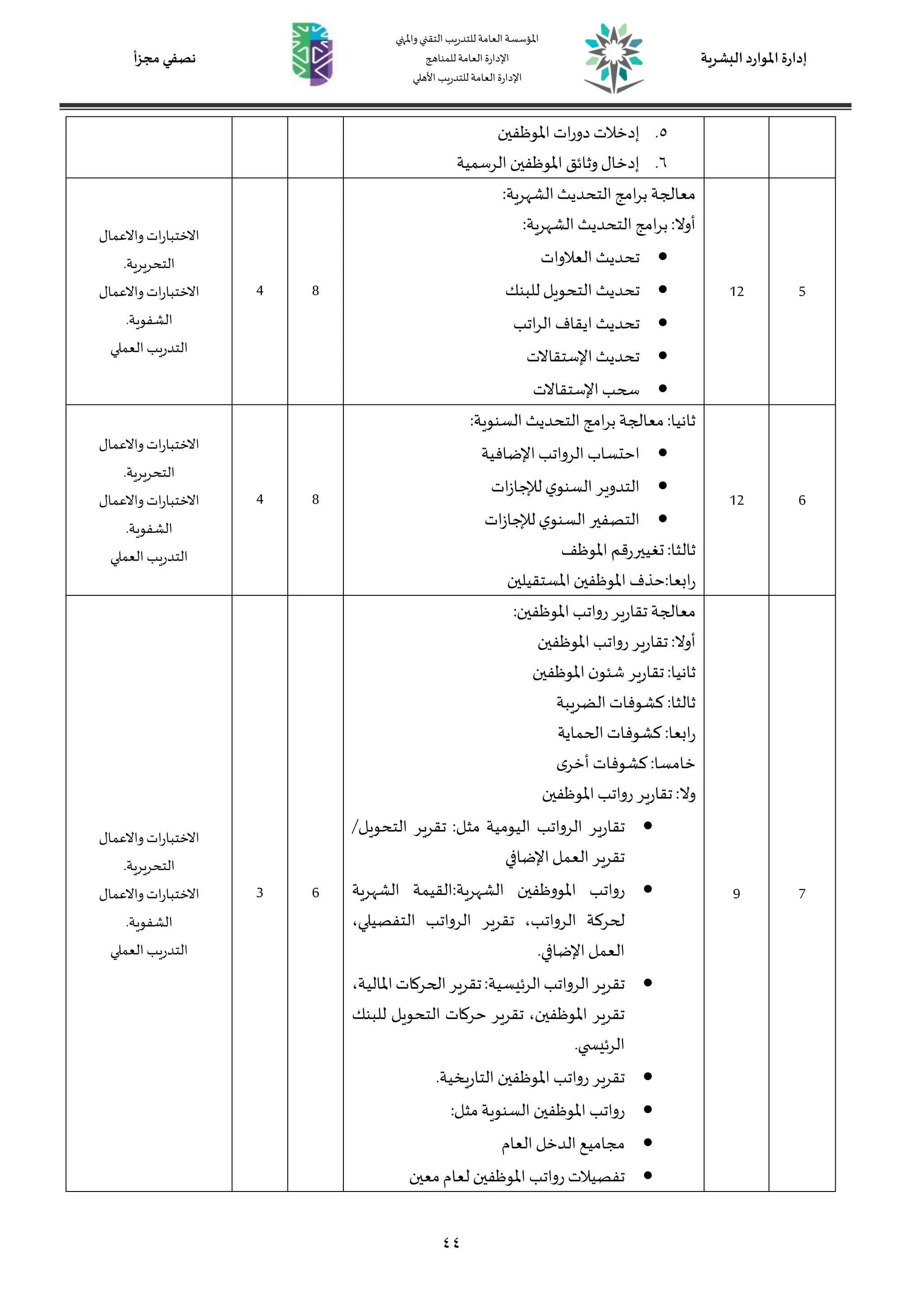 ‫البشرية‬ ‫املوارد‬ ‫إدارة‬
‫واملنهي‬‫التقني‬‫للتدريب‬‫العامة‬‫املؤسسة‬
‫اإلدارة‬
‫للمناهج‬‫العامة‬
‫األهلي‬‫للتدريب‬‫العامة‬‫اإلدارة‬
‫نصفي‬
‫مجزأ‬
44
5
.
‫املوظفين‬ ‫ات‬‫ر‬‫دو‬‫إدخالت‬
6
.
‫الرسمية‬‫املوظفين‬ ‫وثائق‬‫إدخال‬
5
12
‫الشه‬‫التحديث‬‫امج‬‫ر‬‫ب‬ ‫معالجة‬
:‫رية‬
:‫الشهرية‬ ‫التحديث‬ ‫امج‬‫ر‬‫ب‬ :‫أوال‬

‫العالوات‬ ‫تحديث‬

‫للبنك‬‫التحويل‬ ‫تحديث‬

‫اتب‬‫ر‬‫ال‬ ‫ايقاف‬ ‫تحديث‬

‫اإلستقاالت‬‫تحديث‬

‫اإلستقاالت‬‫سحب‬
8
4
‫واالعمال‬‫ات‬‫ر‬‫االختبا‬
‫التحريرية‬
.
‫واالعمال‬‫ات‬‫ر‬‫االختبا‬
‫الشفوية‬
.
‫العملي‬‫التدريب‬
6
12
:‫السنوية‬ ‫التحديث‬‫امج‬‫ر‬‫ب‬‫معالجة‬ :‫ثانيا‬

‫احتسا‬
‫اإلضافية‬‫الرواتب‬ ‫ب‬

‫ات‬‫ز‬‫لإلجا‬ ‫ي‬‫السنو‬ ‫التدوير‬

‫ات‬‫ز‬‫لإلجا‬ ‫ي‬‫السنو‬ ‫التصفير‬
‫املوظف‬ ‫تغييررقم‬ :‫ثالثا‬
‫املستقيلين‬‫املوظفين‬ ‫حذف‬:‫ابعا‬‫ر‬
8
4
‫واالعمال‬‫ات‬‫ر‬‫االختبا‬
‫التحريرية‬
.
‫واالعمال‬‫ات‬‫ر‬‫االختبا‬
‫الشفوية‬
.
‫العملي‬‫التدريب‬
7
9
:‫املوظفين‬‫رواتب‬ ‫تقارير‬ ‫معالجة‬
‫رواتب‬‫تقارير‬ :‫أوال‬
‫املوظفين‬
‫املوظفين‬‫ن‬‫و‬ ‫ش‬ ‫تقارير‬ :‫ثانيا‬
‫الدريبة‬ ‫كشوفات‬ :‫ثالثا‬
‫الحماية‬‫كشوفات‬ :‫ابعا‬‫ر‬
‫ى‬‫أخر‬ ‫كشوفات‬:‫خامسا‬
‫املوظفين‬‫رواتب‬ ‫تقارير‬ :‫وال‬

/‫التحويل‬ ‫تقرير‬ :‫مثل‬ ‫اليومية‬ ‫الرواتب‬ ‫تقارير‬
‫اإلضافي‬‫العمل‬ ‫تقرير‬

‫الشهرية‬ ‫القيمة‬:‫الشهرية‬ ‫املووظفين‬ ‫رواتب‬
‫الروا‬ ‫تقرير‬ ،‫الرواتب‬ ‫لحركة‬
،‫التفصيلي‬ ‫تب‬
.‫اإلضافي‬‫العمل‬

،‫املالية‬‫الحركات‬‫تقرير‬:‫الرئيسية‬‫الرواتب‬‫تقرير‬
‫للبنك‬ ‫التحويل‬ ‫حركات‬ ‫تقرير‬ ،‫املوظفين‬ ‫تقرير‬
.‫ي‬ ‫الرئيس‬

.‫التاريخية‬ ‫املوظفين‬ ‫رواتب‬ ‫تقرير‬

:‫مثل‬‫السنوية‬ ‫املوظفين‬ ‫رواتب‬

‫العام‬ ‫الدخل‬ ‫مجاميع‬

‫معين‬‫لعام‬ ‫املوظفين‬ ‫رواتب‬ ‫تفصيالت‬
6
3
‫وا‬‫ات‬‫ر‬‫االختبا‬
‫العمال‬
‫التحريرية‬
.
‫واالعمال‬‫ات‬‫ر‬‫االختبا‬
‫الشفوية‬
.
‫العملي‬‫التدريب‬
 