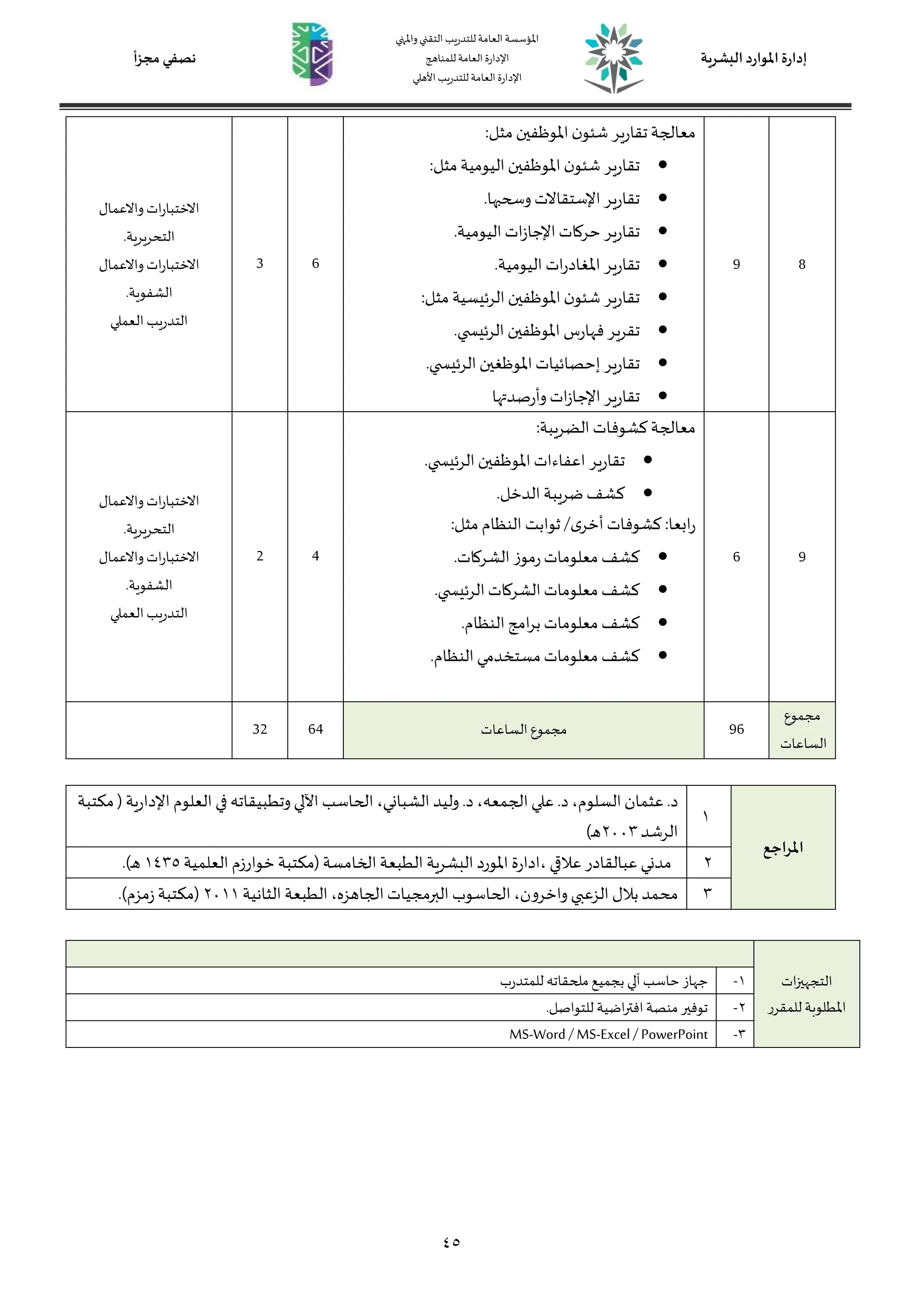 ‫البشرية‬ ‫املوارد‬ ‫إدارة‬
‫واملنهي‬‫التقني‬‫للتدريب‬‫العامة‬‫املؤسسة‬
‫اإلدارة‬
‫للمناهج‬‫العامة‬
‫األهلي‬‫للتدريب‬‫العامة‬‫اإلدارة‬
‫نصفي‬
‫مجزأ‬
45
8
9
:‫مثل‬‫املوظفين‬‫ن‬‫و‬ ‫ش‬ ‫تقارير‬ ‫معالجة‬

:‫مثل‬‫اليومية‬‫املوظفين‬‫ن‬‫و‬ ‫ش‬ ‫تقارير‬

.‫وسحبها‬ ‫اإلستقاالت‬‫تقارير‬

.‫اليومية‬‫ات‬‫ز‬‫اإلجا‬‫حركات‬ ‫تقارير‬

.‫اليومية‬ ‫ات‬‫ر‬‫املغاد‬ ‫تقارير‬

:‫مثل‬ ‫الرئيسية‬‫املوظفين‬‫ن‬‫و‬ ‫ش‬ ‫تقارير‬

.‫ي‬ ‫الرئيس‬ ‫املوظفين‬ ‫فهارس‬‫تقرير‬

.‫ي‬ ‫الرئيس‬‫املوظغين‬‫إحصائيات‬ ‫تقارير‬

‫وأرصدتها‬ ‫ات‬‫ز‬‫اإلجا‬‫تقارير‬
6
3
‫واالعمال‬‫ات‬‫ر‬‫االختبا‬
‫التحريرية‬
.
‫واالعمال‬‫ات‬‫ر‬‫االختبا‬
‫الشفوية‬
.
‫العملي‬‫التدريب‬
9
6
:‫الدريبة‬ ‫كشوفات‬‫معالجة‬

.‫ي‬ ‫الرئيس‬‫املوظفين‬‫اعفاءات‬ ‫تقارير‬

.‫الدخل‬ ‫ضريبة‬‫كشف‬
:‫ابعا‬‫ر‬
:‫مثل‬ ‫النظام‬ ‫ثوابت‬ /‫ى‬‫أخر‬‫كشوفات‬

.‫الشركات‬ ‫موز‬‫ر‬‫معلومات‬ ‫كشف‬

.‫ي‬ ‫الرئيس‬‫الشركات‬‫معلومات‬ ‫كشف‬

.‫النظام‬‫امج‬‫ر‬‫ب‬ ‫معلومات‬ ‫كشف‬

.‫النظام‬‫مستخدمي‬‫معلومات‬ ‫كشف‬
4
2
‫واالعمال‬‫ات‬‫ر‬‫االختبا‬
‫التحريرية‬
.
‫واالعمال‬‫ات‬‫ر‬‫االختبا‬
‫الشفوية‬
.
‫العملي‬‫التدريب‬
‫مجموع‬
‫الساعات‬
96
‫الساعات‬ ‫مجموع‬
64
32
‫املراجع‬
1
‫مكتبة‬( ‫اإلدارية‬ ‫العلوم‬ ‫في‬‫وتطبيقاته‬ ‫اآللي‬ ‫الحاسب‬،‫الشباني‬ ‫وليد‬ .‫د‬ ،‫الجمعه‬‫علي‬ .‫د‬ ،‫السلوم‬‫عثمان‬ .‫د‬
‫الرشد‬
2003
)‫ـ‬‫ه‬
2
‫خوارز‬ ‫(مكتبة‬ ‫الخامسة‬‫الطبعة‬ ‫البشرية‬ ‫املورد‬ ‫ادارة‬، ‫عالقي‬ ‫عبالقادر‬ ‫مدني‬
‫العلمية‬ ‫م‬
1435
.)‫ـ‬‫ه‬
3
‫الثانية‬ ‫الطبعة‬،‫الجاهزه‬‫البرمجيات‬ ‫الحاسوب‬،‫واخرون‬ ‫الزعبي‬ ‫بالل‬ ‫محمد‬
2011
.)‫زمزم‬‫(مكتبة‬
‫ات‬ ‫التجهي‬
‫للمقرر‬ ‫املطلوبة‬
1
-
‫للمتدرب‬ ‫ملحقاته‬ ‫بجميع‬ ‫آلي‬ ‫حاسب‬ ‫جهاز‬
2
-
‫للتواصل‬ ‫اضية‬‫ر‬‫افت‬ ‫منصة‬ ‫توفير‬
.
3
-
MS-Word / MS-Excel/ PowerPoint
 