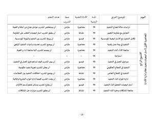 - 14 -
‫اليوم‬
‫الفرعي‬ ‫املوضوع‬
‫املدة‬
‫الزمنية‬
‫التقنية‬/‫األداة‬
‫نمط‬
‫التدريب‬
‫التعلم‬ ‫هدف‬
‫األسبوع‬
‫الرابع‬
‫املحاضرة‬
‫األولى‬
(
‫األداء‬
‫إدارة‬
‫نظام‬
‫تنفيذ‬
‫استراتيجيات‬
)
‫التنفيذ‬ ‫لنجاح‬‫حالة‬ ‫دراسات‬
10
‫محاضرة‬
‫متزامن‬
‫اقعية‬‫و‬‫أمثلة‬‫من‬ ‫نجاح‬‫عوامل‬‫املتدرب‬‫يستخلص‬ ‫أن‬
.
‫التغيير‬ ‫مقاومة‬‫مع‬ ‫التعامل‬
10
‫نشاط‬
‫متزامن‬
‫املقاومة‬‫على‬‫التغلب‬‫استراتيجيات‬ ‫املتدرب‬‫يطبق‬ ‫أن‬
.
‫املؤس‬ ‫االستراتيجية‬‫مع‬ ‫التنفيذ‬ ‫تكامل‬
‫سية‬
10
‫فيديو‬
‫متزامن‬
‫املؤسسية‬ ‫والرؤية‬‫التنفيذ‬‫بين‬‫املتدرب‬‫يربط‬ ‫أن‬
.
‫رقمية‬‫عمل‬‫بيئة‬‫في‬ ‫التنفيذ‬
10
‫محاضرة‬
‫متزامن‬
‫الرقمي‬ ‫التنفيذ‬ ‫وأدوات‬‫تحديات‬ ‫املتدرب‬‫يوضح‬ ‫أن‬
.
‫التنفيذ‬ ‫أثناء‬ ‫األداء‬ ‫متابعة‬
10
‫محاضرة‬
‫متزامن‬
‫اقعية‬‫و‬ ‫أداء‬ ‫متابعة‬ ‫آلية‬ ‫املتدرب‬‫يصمم‬ ‫أن‬
.
‫استراحة‬
10
--
--
--
‫التنفيذ‬‫في‬‫العمل‬ ‫فرق‬‫دور‬
10
‫فيديو‬
‫متزامن‬
‫التنفيذ‬‫في‬ ‫العمل‬ ‫فرق‬ ‫تساهم‬‫كيف‬‫املتدرب‬‫يبين‬ ‫أن‬
.
‫الحكومي‬‫القطاع‬‫في‬ ‫التنفيذ‬
10
‫محاضرة‬
‫متزامن‬
‫حكومية‬‫تنفيذ‬ ‫تجربة‬ ‫املتدرب‬‫يحلل‬ ‫أن‬
.
‫الخاص‬‫القطاع‬‫في‬ ‫التنفيذ‬
10
‫نشاط‬
‫متزامن‬
‫القطاعات‬‫بين‬‫التنفيذ‬ ‫اختالفات‬ ‫املتدرب‬‫يوضح‬ ‫أن‬
.
‫التنفيذ‬ ‫أثناء‬ ‫املوارد‬ ‫إدارة‬
10
‫محاضرة‬
‫م‬
‫تزامن‬
‫واملالية‬‫البشرية‬‫املوارد‬‫إدارة‬‫كيفية‬‫املتدرب‬ ‫يحدد‬ ‫أن‬
.
‫التنفيذ‬ ‫أثناء‬‫التحفيز‬ ‫استراتيجيات‬
10
‫فيديو‬
‫متزامن‬
‫االلتزام‬‫لدعم‬‫تحفيز‬‫وسائل‬ ‫املتدرب‬ ‫يقترح‬ ‫أن‬
.
‫و‬‫املشكالت‬ ‫متابعة‬
‫التنفيذ‬ ‫أثناء‬ ‫حلها‬
10
‫نشاط‬
‫متزامن‬
‫املشكالت‬ ‫حل‬‫مهارات‬ ‫املتدرب‬‫يطبق‬ ‫أن‬
.
 