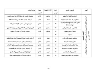 - 18 -
‫اليوم‬
‫الفرعي‬ ‫املوضوع‬
‫املدة‬
‫الزمنية‬
‫التقنية‬/‫األداة‬
‫نمط‬
‫التدريب‬
‫التعلم‬ ‫هدف‬
‫األسبوع‬
‫الخامس‬
‫املحاضرة‬
‫األولى‬
(
‫كفاءة‬
‫لتعزيز‬
‫كمدخل‬
‫البشرية‬
‫للموارد‬
‫املستمر‬
‫التطوير‬
‫ي‬
‫املؤسس‬
‫األداء‬
)
‫التطوير‬‫في‬ ‫التقنية‬‫استخدام‬
10
‫محاضرة‬
‫متزامن‬
‫التطوير‬‫تدعم‬ ‫إلكترونية‬ ‫أنظمة‬‫على‬‫املتدرب‬‫يتعرف‬ ‫أن‬
.
‫املتغيرة‬‫العمل‬‫بيئات‬ ‫ظل‬‫في‬‫التطوير‬
10
‫نشاط‬
‫متزامن‬
‫ديناميكية‬ ‫بيئات‬‫في‬‫التحديات‬ ‫املتدرب‬‫يحلل‬ ‫أن‬
.
‫واإلرشاد‬‫التوجيه‬‫برامج‬‫عبر‬‫األداء‬‫تطوير‬
(Mentoring)
10
‫فيديو‬
‫متزامن‬
‫األداء‬‫لتطوير‬ ‫اإلرشاد‬‫أسلوب‬‫املتدرب‬‫يطبق‬ ‫أن‬
.
‫ا‬‫أثر‬
‫املوظفين‬ ‫رضا‬‫على‬ ‫لتدريب‬
10
‫محاضرة‬
‫متزامن‬
‫الوظيفي‬ ‫والرضا‬‫التدريب‬ ‫بين‬ ‫العالقة‬ ‫املتدرب‬‫يوضح‬ ‫أن‬
.
‫التطوير‬ ‫برامج‬‫أثر‬‫تقييم‬
10
‫محاضرة‬
‫متزامن‬
‫التطوير‬‫أثر‬ ‫لقياس‬ ‫أداة‬‫املتدرب‬‫يصمم‬ ‫أن‬
.
‫استراحة‬
10
--
--
--
‫املدى‬‫طويل‬‫للتطوير‬ ‫التخطيط‬
10
‫فيديو‬
‫متزامن‬
‫للتطوير‬‫االستراتيجي‬ ‫التخطيط‬ ‫أهمية‬‫املتدرب‬‫يشرح‬ ‫أن‬
.
‫القيادية‬‫املهارات‬‫تطوير‬
10
‫محاضرة‬
‫متزامن‬
‫املستقبلية‬‫القيادات‬ ‫تنمية‬‫طرق‬‫املتدرب‬ ‫يحدد‬ ‫أن‬
.
‫املؤسسية‬ ‫باألهداف‬‫التطوير‬ ‫ربط‬
10
‫نشاط‬
‫متزامن‬
‫األهداف‬ ‫تحقيق‬‫التطوير‬ ‫يدعم‬‫كيف‬‫املتدرب‬‫يفسر‬ ‫أن‬
.
‫الحكومية‬‫القطاعات‬‫في‬‫التطوير‬
10
‫محاضرة‬
‫م‬
‫تزامن‬
‫حكومية‬ ‫تجربة‬ ‫من‬ ‫ات‬‫ر‬‫خب‬‫املتدرب‬‫يستخلص‬ ‫أن‬
.
‫الخاص‬ ‫القطاع‬‫في‬‫التطوير‬
10
‫فيديو‬
‫متزامن‬
‫القطاعين‬‫في‬‫التطوير‬‫بين‬ ‫املتدرب‬ ‫يقارن‬ ‫أن‬
.
‫التطوير‬‫برامج‬ ‫تواجه‬‫التي‬‫التحديات‬
10
‫نشاط‬
‫متزامن‬
‫ا‬
‫حلوال‬ ‫ويقترح‬ ‫التحديات‬‫أبرز‬‫املتدرب‬ ‫يحدد‬ ‫أن‬
.
 