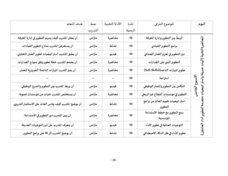 - 20 -
‫اليوم‬
‫الفرعي‬ ‫املوضوع‬
‫املدة‬
‫الزمنية‬
‫التقنية‬/‫األداة‬
‫نمط‬
‫التدريب‬
‫التعلم‬ ‫هدف‬
‫األسبوع‬
‫الخامس‬
‫املحاضرة‬
‫الثانية‬
(
‫العاملين‬
‫أداء‬
‫لتطوير‬
‫متقدمة‬
‫واستراتيجيات‬
‫حديثة‬
‫آليات‬
)
‫املعرفة‬ ‫وإدارة‬‫التطوير‬‫بين‬ ‫الربط‬
10
‫محاضرة‬
‫متزامن‬
‫املعرفة‬‫إدارة‬‫في‬‫التطوير‬ ‫يسهم‬ ‫كيف‬ ‫املتدرب‬‫يحلل‬ ‫أن‬
.
‫القيادي‬‫التطوير‬‫برامج‬
10
‫نشاط‬
‫متزامن‬
‫القيادات‬‫لتطوير‬ ‫نماذج‬‫املتدرب‬‫يستعرض‬ ‫أن‬
.
‫الجماعي‬‫العمل‬‫تعزيز‬‫في‬‫التطوير‬‫دور‬
10
‫فيديو‬
‫متزامن‬
‫التعاوني‬ ‫العمل‬‫تطوير‬‫استراتيجيات‬ ‫املتدرب‬‫يطبق‬ ‫أن‬
.
‫الجدارات‬‫على‬‫املبني‬‫التطوير‬
10
‫محاضرة‬
‫متزامن‬
‫الجدارات‬ ‫نموذج‬ ‫وفق‬‫تطوير‬ ‫خطة‬ ‫املتدرب‬‫يصمم‬ ‫أن‬
.
‫الناعمة‬‫املهارات‬‫تطوير‬
(SoftSkills)
10
‫محاضرة‬
‫متزامن‬
‫للعمل‬‫الضرورية‬ ‫الناعمة‬‫املهارات‬ ‫املتدرب‬‫يميز‬ ‫أن‬
.
‫استراحة‬
10
--
--
--
‫الوظيفي‬‫واملسار‬‫التطوير‬ ‫بين‬ ‫التكامل‬
10
‫فيديو‬
‫متزامن‬
‫الوظيفي‬‫والتدرج‬‫التطوير‬‫بين‬‫املتدرب‬‫يربط‬ ‫أن‬
.
‫الربحي‬‫غير‬‫القطاع‬‫مؤسسات‬‫في‬‫التطوير‬
10
‫محاضرة‬
‫متزامن‬
‫تنموية‬ ‫مؤسسات‬ ‫من‬ ‫ات‬‫ر‬‫خب‬‫املتدرب‬‫يستخلص‬ ‫أن‬
.
‫ا‬
‫برامج‬‫من‬‫العائد‬‫تقييم‬ ‫ستراتيجيات‬
‫التطوير‬
10
‫نشاط‬
‫متزامن‬
‫التدريبي‬‫االستثمار‬‫على‬ ‫العائد‬ ‫يقاس‬ ‫كيف‬ ‫املتدرب‬‫يوضح‬ ‫أن‬
.
‫االستدامة‬ ‫خطط‬‫مع‬‫التطوير‬ ‫دمج‬
‫املؤسسية‬
10
‫محاضرة‬
‫م‬
‫تزامن‬
‫االستدامة‬‫في‬‫التطوير‬‫دور‬‫املتدرب‬‫يبين‬ ‫أن‬
.
‫األداء‬‫تطوير‬‫في‬‫العاملية‬‫التوجهات‬
10
‫فيديو‬
‫متزامن‬
‫الحديثة‬ ‫التوجهات‬‫أبرز‬‫على‬‫املتدرب‬‫يتعرف‬ ‫أن‬
.
‫االصطناعي‬ ‫الذكاء‬‫ظل‬‫في‬ ‫األداء‬‫تطوير‬
10
‫نشاط‬
‫متزامن‬
‫أثر‬ ‫املتدرب‬‫يوضح‬ ‫أن‬
AI
‫التطوير‬ ‫برامج‬‫على‬
.
 