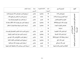 - 21 -
‫اليوم‬
‫الفرعي‬ ‫املوضوع‬
‫املدة‬
‫الزمنية‬
‫التقنية‬/‫األداة‬
‫نمط‬
‫التدريب‬
‫التعلم‬ ‫هدف‬
‫األسبوع‬
‫السادس‬
‫املحاضرة‬
‫األولى‬
(
‫الفعالية‬
‫لتحسين‬
‫كأداة‬
‫األداء‬
‫قياس‬
‫ومعايير‬
‫ات‬
‫ر‬
‫مؤش‬
‫املؤسسية‬
)
‫األداء‬ ‫قياس‬ ‫مفهوم‬
10
‫محاضرة‬
‫متزامن‬
‫اإلدارة‬‫في‬ ‫ودوره‬ ‫األداء‬ ‫قياس‬‫معنى‬ ‫املتدرب‬‫يوضح‬ ‫أن‬
.
‫األداء‬ ‫إدارة‬ ‫دورة‬‫في‬ ‫القياس‬ ‫أهمية‬
10
‫نشاط‬
‫متزامن‬
‫األداء‬‫تطوير‬‫على‬‫القياس‬‫أثر‬‫املتدرب‬‫يشرح‬ ‫أن‬
.
‫والقياس‬‫التقييم‬ ‫بين‬ ‫الفرق‬
10
‫فيديو‬
‫متزامن‬
‫منهما‬ ‫كل‬‫ودور‬ ‫املفهومين‬ ‫بين‬ ‫املتدرب‬‫يميز‬ ‫أن‬
.
‫الرئيسية‬ ‫األداء‬‫مؤشرات‬
(KPIs)
10
‫محاضرة‬
‫متزامن‬
‫ا‬‫ا‬‫استخدام‬‫األكثر‬ ‫األداء‬ ‫مؤشرات‬‫على‬‫املتدرب‬‫يتعرف‬ ‫أن‬
.
‫الجيدة‬‫املؤشرات‬ ‫خصائص‬
10
‫محاضرة‬
‫متزامن‬
‫ال‬ّ‫فع‬ ‫أداء‬‫مؤشر‬ ‫صياغة‬‫شروط‬‫املتدرب‬ ‫يحدد‬ ‫أن‬
.
‫استراحة‬
10
--
--
--
‫التقليدية‬ ‫األداء‬ ‫قياس‬ ‫أدوات‬
10
‫فيديو‬
‫متزامن‬
‫املؤسسات‬‫في‬‫التقليدية‬ ‫القياس‬‫أدوات‬‫املتدرب‬‫يشرح‬ ‫أن‬
.
‫الحديثة‬ ‫األداء‬ ‫قياس‬ ‫أدوات‬
10
‫محاضرة‬
‫متزامن‬
‫الرقمية‬ ‫القياس‬‫أدوات‬‫على‬ ‫املتدرب‬‫يتدرب‬ ‫أن‬
.
‫املتوازن‬ ‫األداء‬‫بطاقة‬ ‫استخدام‬
(BSC)
10
‫نشاط‬
‫متزامن‬
‫املتدرب‬‫يطبق‬ ‫أن‬
BSC
‫ي‬ ‫املؤسس‬‫األداء‬ ‫قياس‬‫في‬
.
‫املالي‬ ‫األداء‬ ‫قياس‬
10
‫محاضرة‬
‫م‬
‫تزامن‬
‫املالية‬ ‫الكفاءة‬‫قياس‬ ‫كيفية‬ ‫املتدرب‬‫يوضح‬ ‫أن‬
.
‫املالي‬‫غير‬‫األداء‬ ‫قياس‬
10
‫فيديو‬
‫متزامن‬
‫املالية‬‫غير‬ ‫األداء‬‫مؤشرات‬ ‫املتدرب‬‫يحلل‬ ‫أن‬
.
‫واالستراتيجي‬‫القياس‬ ‫بين‬ ‫العالقة‬
‫ة‬
10
‫نشاط‬
‫متزامن‬
‫اإلستراتيجية‬ ‫والخطط‬ ‫األداء‬ ‫قياس‬‫بين‬‫املتدرب‬‫يربط‬ ‫أن‬
.
 