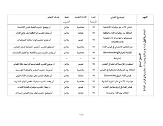 - 25 -
‫اليوم‬
‫الفرعي‬ ‫املوضوع‬
‫املدة‬
‫الزمنية‬
‫التقنية‬/‫األداة‬
‫نمط‬
‫التدريب‬
‫التعلم‬ ‫هدف‬
‫األسبوع‬
‫السابع‬
‫املحاضرة‬
‫األولى‬
(
‫األداء‬
‫قياس‬
‫في‬
‫تطبيقية‬
‫وممارسات‬
‫مبتكرة‬
‫نماذج‬
)
‫اإلنتاجية‬ ‫مؤشرات‬‫عبر‬‫األداء‬ ‫قياس‬
10
‫محاضرة‬
‫متزامن‬
‫اإلنتاجية‬‫قياس‬ ‫كيفية‬ ‫املتدرب‬‫يوضح‬ ‫أن‬
.
‫والتكلفة‬ ‫األداء‬‫مؤشرات‬ ‫بين‬ ‫العالقة‬
10
‫نشاط‬
‫متزامن‬
‫األداء‬ ‫نتائج‬‫على‬‫التكلفة‬‫أثر‬ ‫املتدرب‬‫يحلل‬ ‫أن‬
.
‫تنفيذية‬ ‫أداء‬‫مؤشرات‬‫لوحة‬ ‫تصميم‬
(Dashboard)
10
‫فيديو‬
‫متزامن‬
‫للمؤشرات‬‫متابعة‬ ‫لوحة‬‫املتدرب‬‫ئ‬ ‫ينش‬ ‫أن‬
.
‫األداء‬ ‫قياس‬‫في‬ ‫اإلحصائي‬‫التحليل‬‫دور‬
10
‫محاضرة‬
‫متزامن‬
‫القياس‬‫لدعم‬ ‫إحصائية‬‫أساليب‬‫املتدرب‬‫يطبق‬ ‫أن‬
.
‫املعيارية‬‫املقارنة‬
(Benchmarking)
10
‫محاضرة‬
‫متزامن‬
‫املمارسات‬ ‫أفضل‬‫مع‬ ‫املقارنة‬‫مفهوم‬‫املتدرب‬‫يفسر‬ ‫أن‬
.
‫استراحة‬
10
--
--
--
‫القياس‬‫في‬ ‫الداخلية‬ ‫املراجعة‬‫استخدام‬
10
‫فيديو‬
‫متزامن‬
‫القياس‬‫دقة‬ ‫املراجعة‬‫تدعم‬ ‫كيف‬ ‫املتدرب‬‫يوضح‬ ‫أن‬
.
‫القياس‬‫في‬ ‫والشفافية‬‫الحوكمة‬ ‫بين‬ ‫العالقة‬
10
‫محاضرة‬
‫متزامن‬
‫املؤسسية‬ ‫بالحوكمة‬ ‫القياس‬‫املتدرب‬‫يربط‬ ‫أن‬
.
‫قي‬
‫البيئي‬ ‫األداء‬ ‫اس‬
(GreenKPIs)
10
‫نشاط‬
‫متزامن‬
‫البيئي‬ ‫األداء‬ ‫مؤشرات‬‫على‬‫املتدرب‬‫يتعرف‬ ‫أن‬
.
‫البشرية‬‫املوارد‬‫إدارة‬‫في‬ ‫األداء‬‫مؤشرات‬
10
‫محاضرة‬
‫م‬
‫تزامن‬
‫البشرية‬ ‫املوارد‬ ‫تخص‬ ‫مؤشرات‬ ‫املتدرب‬ ‫يحدد‬ ‫أن‬
.
‫اإلمداد‬‫سالسل‬‫إدارة‬‫في‬ ‫األداء‬ ‫قياس‬
10
‫فيديو‬
‫متزامن‬
‫اإلمداد‬ ‫كفاءة‬‫مؤشرات‬ ‫املتدرب‬‫يحلل‬ ‫أن‬
.
‫واملساءلة‬‫األداء‬ ‫بين‬ ‫العالقة‬
10
‫نشاط‬
‫متزامن‬
‫املساءلة‬ ‫القياس‬‫يعزز‬ ‫كيف‬ ‫املتدرب‬‫يوضح‬ ‫أن‬
.
 