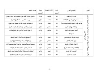 - 27 -
‫اليوم‬
‫الفرعي‬ ‫املوضوع‬
‫املدة‬
‫الزمنية‬
‫التقنية‬/‫األداة‬
‫نمط‬
‫التدريب‬
‫التعلم‬ ‫هدف‬
‫األسبوع‬
‫السابع‬
‫املحاضرة‬
‫الثانية‬
(
‫العالي‬
‫األداء‬
‫لتحقيق‬
‫ق‬
‫الفر‬
‫وقيادة‬
‫بناء‬
‫استراتيجيات‬
)
‫العمل‬‫فريق‬ ‫مفهوم‬
10
‫محاضرة‬
‫متزامن‬
‫الفردي‬ ‫العمل‬‫عن‬‫ومميزاته‬‫الفريق‬‫معنى‬ ‫املتدرب‬‫يوضح‬ ‫أن‬
.
‫ا‬‫عالية‬‫العمل‬ ‫فرق‬ ‫خصائص‬
‫ألداء‬
10
‫نشاط‬
‫متزامن‬
‫املتميزة‬‫الفرق‬ ‫سمات‬‫املتدرب‬ ‫يحدد‬ ‫أن‬
.
‫الفريق‬‫تكوين‬ ‫مراحل‬
(Tuckman Model)
10
‫فيديو‬
‫متزامن‬
‫الفريق‬ ‫لبناء‬ ‫الخمس‬‫املراحل‬‫املتدرب‬‫يستعرض‬ ‫أن‬
.
‫الفرق‬ ‫إدارة‬‫في‬‫القائد‬‫دور‬
10
‫محاضرة‬
‫متزامن‬
‫الفرق‬ ‫أداء‬‫رفع‬‫في‬ ‫القيادة‬‫دور‬ ‫املتدرب‬‫يوضح‬ ‫أن‬
.
‫الفرق‬ ‫داخل‬‫التنوع‬ ‫أهمية‬
10
‫محاضرة‬
‫متزامن‬
‫واألداء‬‫االبتكار‬‫على‬‫التنوع‬‫أثر‬ ‫املتدرب‬‫يحلل‬ ‫أن‬
.
‫استراحة‬
10
--
--
--
‫بوضوح‬ ‫الفريق‬‫أهداف‬‫تحديد‬
10
‫فيديو‬
‫متزامن‬
‫للفريق‬ ‫واضحة‬‫ا‬
‫ا‬
‫أهداف‬‫املتدرب‬‫يصيغ‬ ‫أن‬
.
‫واألدوار‬‫املهام‬‫توزيع‬
10
‫محاضرة‬
‫متزامن‬
‫أس‬‫املتدرب‬‫يطبق‬ ‫أن‬
‫املهام‬‫لتوزيع‬
‫ا‬
‫فعاال‬ ‫ا‬‫ا‬‫لوب‬
.
‫الفريق‬‫في‬‫ال‬ّ‫الفع‬ ‫االتصال‬
10
‫نشاط‬
‫متزامن‬
‫األداء‬‫ى‬‫مستو‬ ‫ال‬ّ‫الفع‬‫التواصل‬‫يرفع‬‫كيف‬‫املتدرب‬‫يفسر‬ ‫أن‬
.
‫الفريق‬‫داخل‬ ‫الصراعات‬ ‫إدارة‬
10
‫محاضرة‬
‫م‬
‫تزامن‬
‫اعات‬‫ز‬‫الن‬‫حل‬‫استراتيجيات‬ ‫املتدرب‬‫يطبق‬ ‫أن‬
.
‫الفريق‬‫داخل‬‫التحفيز‬
10
‫فيديو‬
‫متزامن‬
‫الفريق‬ ‫أعضاء‬‫لتحفيز‬‫مبتكرة‬ ‫ا‬
‫ا‬
‫طرق‬‫املتدرب‬ ‫يقترح‬ ‫أن‬
.
‫الفرق‬ ‫أداء‬ ‫قياس‬
10
‫نشاط‬
‫متزامن‬
‫الفرق‬ ‫أداء‬ ‫تقييم‬ ‫مؤشرات‬ ‫املتدرب‬ ‫يحدد‬ ‫أن‬
.
 