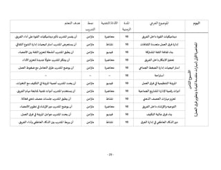 - 29 -
‫اليوم‬
‫الفرعي‬ ‫املوضوع‬
‫املدة‬
‫الزمنية‬
‫التقنية‬/‫األداة‬
‫نمط‬
‫التدريب‬
‫التعلم‬ ‫هدف‬
‫األسبوع‬
‫الثامن‬
‫املحاضرة‬
‫األولى‬
(
‫العمل‬
‫ق‬
‫فر‬
‫وتطوير‬
‫لقيادة‬
‫متقدمة‬
‫مهارات‬
)
‫الفريق‬‫داخل‬ ‫القوة‬ ‫ديناميكيات‬
10
‫محاضرة‬
‫متزامن‬
‫الفريق‬ ‫أداء‬‫على‬‫القوة‬ ‫ديناميكيات‬‫تأثير‬‫املتدرب‬‫يفسر‬ ‫أن‬
.
‫الثقافات‬ ‫متعددة‬ ‫العمل‬ ‫فرق‬ ‫إدارة‬
10
‫نشاط‬
‫متزامن‬
‫الثقافي‬‫التنوع‬‫إدارة‬ ‫استراتيجيات‬‫املتدرب‬‫يستعرض‬ ‫أن‬
.
‫املشتركة‬ ‫الثقة‬ ‫ثقافة‬ ‫بناء‬
10
‫فيديو‬
‫متزامن‬
‫األعضاء‬‫بين‬ ‫الثقة‬‫لتعزيز‬ ‫أنشطة‬‫املتدرب‬‫يطبق‬ ‫أن‬
.
‫الفريق‬‫داخل‬‫االبتكار‬‫تحفيز‬
10
‫محاضرة‬
‫متزامن‬
‫األداء‬‫لتعزيز‬‫جديدة‬
‫ا‬
‫حلوال‬ ‫املتدرب‬‫يبتكر‬ ‫أن‬
.
‫الجماعي‬ ‫الضغط‬ ‫إدارة‬ ‫استراتيجيات‬
10
‫محاضرة‬
‫متزامن‬
‫العمل‬‫ضغوط‬‫مع‬ ‫التعامل‬ ‫طرق‬ ‫املتدرب‬‫يوضح‬ ‫أن‬
.
‫استراحة‬
10
--
--
--
‫العمل‬ ‫فرق‬‫في‬ ‫التنظيمية‬ ‫املرونة‬
10
‫فيديو‬
‫متزامن‬
‫التغيرات‬‫مع‬‫التكيف‬‫في‬‫املرونة‬ ‫أهمية‬‫املتدرب‬ ‫يحدد‬ ‫أن‬
.
‫الجماعية‬‫املشاريع‬ ‫إلدارة‬‫رقمية‬ ‫أدوات‬
10
‫محاضرة‬
‫متزامن‬
‫الفريق‬‫مهام‬ ‫ملتابعة‬ ‫تقنية‬‫أدوات‬‫املتدرب‬‫يستخدم‬ ‫أن‬
.
‫الذهني‬‫العصف‬ ‫مهارات‬‫تعزيز‬
10
‫نشاط‬
‫متزامن‬
‫الة‬ّ‫فع‬ ‫ذهني‬ ‫عصف‬‫جلسات‬ ‫املتدرب‬‫يطبق‬ ‫أن‬
.
‫الفريق‬‫داخل‬ ‫واإلرشاد‬‫التوجيه‬
10
‫محاضرة‬
‫م‬
‫تزامن‬
‫األعضاء‬‫تطوير‬‫في‬ ‫اإلرشاد‬‫دور‬ ‫املتدرب‬‫يوضح‬ ‫أن‬
.
‫التكيف‬‫عالية‬ ‫فرق‬ ‫بناء‬
10
‫فيديو‬
‫متزامن‬
‫أ‬
‫العمل‬‫فرق‬‫في‬ ‫املرونة‬‫عوامل‬‫املتدرب‬ ‫يحدد‬ ‫ن‬
.
‫الفرق‬ ‫إدارة‬‫في‬ ‫العاطفي‬ ‫الذكاء‬‫دور‬
10
‫نشاط‬
‫متزامن‬
‫الفريق‬ ‫وأداء‬ ‫العاطفي‬ ‫الذكاء‬‫بين‬‫املتدرب‬‫يربط‬ ‫أن‬
.
 