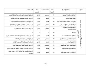 - 32 -
‫اليوم‬
‫الفرعي‬ ‫املوضوع‬
‫املدة‬
‫الزمنية‬
‫التقنية‬/‫األداة‬
‫نمط‬
‫التدريب‬
‫التعلم‬ ‫هدف‬
‫األسبوع‬
‫الثامن‬
‫املحاضرة‬
‫الثانية‬
(
‫العمل‬
‫ق‬
‫فر‬
‫إدارة‬
‫في‬
‫واالبتكار‬
‫التكامل‬
)
‫الجماعي‬ ‫اإلجهاد‬‫مع‬ ‫التعامل‬
10
‫محاضرة‬
‫متزامن‬
‫ي‬ ‫النفس‬‫الضغط‬ ‫من‬‫الحد‬‫أساليب‬‫املتدرب‬‫يطبق‬ ‫أن‬
.
‫ومهامها‬ ‫املؤقتة‬ ‫الفرق‬
10
‫نشاط‬
‫متزامن‬
‫املؤقتة‬‫الفرق‬ ‫عمل‬‫خصوصية‬ ‫املتدرب‬‫يوضح‬ ‫أن‬
.
‫املدى‬ ‫طويلة‬‫التحفيز‬‫استراتيجيات‬‫تطوير‬
10
‫فيديو‬
‫متزامن‬
‫املستدام‬‫للتحفيز‬‫استراتيجيات‬‫املتدرب‬ ‫يقترح‬ ‫أن‬
.
‫الفرق‬ ‫عمل‬‫في‬‫الرقمية‬ ‫الحوكمة‬‫دور‬
10
‫محاضرة‬
‫متزامن‬
‫الفرق‬ ‫أداء‬‫على‬ ‫الرقمي‬ ‫ل‬‫التحو‬‫أثر‬‫املتدرب‬‫يفسر‬ ‫أن‬
.
‫الت‬ ‫األلعاب‬‫استخدام‬
‫حفيزية‬
(Gamification)
10
‫محاضرة‬
‫متزامن‬
‫تحفيزية‬ ‫كأداة‬ ‫األلعاب‬‫املتدرب‬ ‫يوظف‬ ‫أن‬
.
‫استراحة‬
10
--
--
--
‫التخصصات‬‫متعددة‬ ‫فرق‬ ‫بناء‬
10
‫فيديو‬
‫متزامن‬
‫الفريق‬‫في‬ ‫مختلفة‬ ‫تخصصات‬ ‫دمج‬‫أهمية‬ ‫املتدرب‬‫يوضح‬ ‫أن‬
.
‫الفريق‬ ‫أعضاء‬‫بين‬‫العالقات‬‫تحليل‬
10
‫محاضرة‬
‫متزامن‬
‫العالقات‬‫تحليل‬ ‫أدوات‬‫املتدرب‬‫يطبق‬ ‫أن‬
.
‫األزمات‬ ‫فرق‬ ‫إدارة‬
10
‫نشاط‬
‫متزامن‬
‫األزمات‬‫مع‬ ‫التعامل‬ ‫كيفية‬‫املتدرب‬‫يشرح‬ ‫أن‬
.
‫للفريق‬‫االستراتيجي‬‫التفكير‬‫تعزيز‬
10
‫محاضرة‬
‫م‬
‫تزامن‬
‫املدى‬ ‫طويلة‬‫الرؤية‬‫أهمية‬ ‫املتدرب‬‫يوضح‬ ‫أن‬
.
‫املستمرة‬‫الراجعة‬‫التغذية‬‫دور‬
10
‫فيديو‬
‫متزامن‬
‫امل‬‫يوضح‬ ‫أن‬
‫األداء‬ ‫تحسين‬‫على‬‫الراجعة‬‫التغذية‬‫أثر‬ ‫تدرب‬
.
‫املرنة‬‫العمل‬ ‫بيئات‬‫في‬ ‫األداء‬ ‫إدارة‬
10
‫نشاط‬
‫متزامن‬
‫العمل‬ ‫بيئات‬‫في‬ ‫اإلدارة‬‫أساليب‬‫على‬‫املتدرب‬‫يتعرف‬ ‫أن‬
‫الجديدة‬
.
 