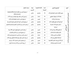 - 7 -
‫اليوم‬
‫الفرعي‬ ‫املوضوع‬
‫املدة‬
‫الزمنية‬
‫التقنية‬/‫األداة‬
‫نمط‬
‫التدريب‬
‫التعلم‬‫هدف‬
‫األسبوع‬
‫الثاني‬
‫املحاضرة‬
‫الثانية‬
(
‫األداء‬
‫إدارة‬
‫في‬
‫الحديثة‬
‫والتطبيقات‬
‫املتقدمة‬
‫األبعاد‬
)
‫مفهوم‬
‫الكفاء‬
‫مقاب‬ ‫ة‬
‫األداء‬‫في‬‫الفعالية‬‫ل‬
10
‫محاضرة‬
‫متزامن‬
‫الكفاءة‬ ‫بين‬ ‫املتدرب‬‫يفرق‬ ‫أن‬
(Efficiency)
‫والفعالية‬
(Effectiveness).
‫التنظيمي‬‫بالهيكل‬ ‫األداء‬ ‫عالقة‬
10
‫نشاط‬
‫متزامن‬
‫األداء‬‫جودة‬‫على‬ ‫الهيكل‬‫يؤثر‬‫كيف‬‫املتدرب‬‫يشرح‬ ‫أن‬
.
‫األداء‬‫إدارة‬ ‫حياة‬ ‫دورة‬
10
‫فيديو‬
‫متزامن‬
‫يتتب‬ ‫أن‬
‫املتد‬‫ع‬
‫األداء‬ ‫إلدارة‬ ‫املختلفة‬ ‫املراحل‬ ‫رب‬
.
‫األداء‬‫ملكونات‬‫االستراتيجي‬‫افق‬‫التو‬
10
‫محاضرة‬
‫متزامن‬
‫املؤسسية‬‫الرؤية‬‫مع‬ ‫افق‬‫التو‬‫أهمية‬ ‫املتدرب‬‫يوضح‬ ‫أن‬
.
‫الحديثة‬‫األداء‬‫تقييم‬ ‫أساليب‬
10
‫محاضرة‬
‫متزامن‬
‫التقليدية‬‫األساليب‬‫بين‬ ‫املتدرب‬ ‫يقارن‬ ‫أن‬
‫للتقييم‬ ‫والحديثة‬
.
‫استراح‬
‫ة‬
10
--
--
--
‫التقييم‬‫أثر‬
360
‫األداء‬‫على‬‫درجة‬
10
‫فيديو‬
‫متزامن‬
‫أسلوب‬‫تطبيق‬ ‫نتائج‬ ‫املتدرب‬‫يحلل‬ ‫أن‬
360
‫درجة‬
.
‫لألداء‬ ‫كأداة‬ ‫باألهداف‬‫اإلدارة‬
10
‫محاضرة‬
‫متزامن‬
‫باألهداف‬ ‫اإلدارة‬ ‫مزايا‬ ‫املتدرب‬ ‫يستنتج‬ ‫أن‬
.
‫التدريب‬ ‫بين‬ ‫العالقة‬
‫واألداء‬
10
‫نشاط‬
‫متزامن‬
‫يفس‬ ‫أن‬
‫األداء‬ ‫تحسين‬‫في‬‫املستمر‬‫التدريب‬‫دور‬‫املتدرب‬‫ر‬
.
‫األداء‬‫على‬‫العاطفي‬ ‫الذكاء‬‫أثر‬
10
‫محاضرة‬
‫متزامن‬
‫األداء‬ ‫جودة‬ ‫العاطفي‬ ‫الذكاء‬‫يعزز‬ ‫كيف‬‫املتدرب‬‫يدرك‬ ‫أن‬
.
‫االفتراضية‬‫العمل‬ ‫بيئات‬‫في‬ ‫األداء‬ ‫إدارة‬
10
‫فيديو‬
‫متزامن‬
‫يستعرض‬ ‫أن‬
‫عد‬ُ‫ب‬ ‫عن‬ ‫األداء‬‫تحديات‬‫املتدرب‬
.
‫االستدا‬
‫واألداء‬ ‫املؤسسية‬‫مة‬
10
‫نشاط‬
‫متزامن‬
‫املوارد‬ ‫واستدامة‬ ‫األداء‬‫بين‬‫املتدرب‬‫يربط‬ ‫أن‬
.
 
