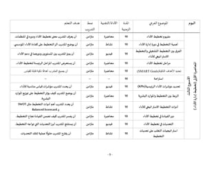 - 9 -
‫اليوم‬
‫الفرعي‬ ‫املوضوع‬
‫املدة‬
‫الزمنية‬
‫التقنية‬/‫األداة‬
‫نمط‬
‫التدريب‬
‫التعلم‬ ‫هدف‬
‫الثا‬
‫األسبوع‬
‫لث‬
‫املحاضرة‬
‫األولى‬
(
‫األداء‬
‫إدارة‬
‫تخطيط‬
)
‫األداء‬‫تخطيط‬ ‫مفهوم‬
10
‫محاضرة‬
‫متزامن‬
‫تخطي‬ ‫معنى‬ ‫املتدرب‬ ‫ف‬ّ‫يعر‬ ‫أن‬
‫املنظمات‬‫في‬‫ودوره‬ ‫األداء‬ ‫ط‬
.
‫األداء‬ ‫إدارة‬ ‫دورة‬‫في‬‫التخطيط‬ ‫أهمية‬
10
‫نشاط‬
‫متزامن‬
‫ي‬ ‫املؤسس‬ ‫األداء‬ ‫كفاءة‬‫على‬ ‫التخطيط‬‫أثر‬ ‫املتدرب‬‫يوضح‬ ‫أن‬
.
‫التشغيلي‬ ‫التخطيط‬ ‫بين‬ ‫الفرق‬
‫والتخطيط‬
‫لألداء‬‫االستراتيجي‬
10
‫فيديو‬
‫متزامن‬
‫األد‬ ‫دعم‬‫في‬ ‫ودورهما‬‫املستويين‬ ‫بين‬ ‫املتدرب‬‫يميز‬ ‫أن‬
‫اء‬
.
‫األداء‬‫تخطيط‬ ‫مراحل‬
10
‫محاضرة‬
‫متزامن‬
‫األداء‬ ‫لتخطيط‬‫الرئيسة‬‫املراحل‬‫املتدرب‬‫يستعرض‬ ‫أن‬
.
‫الذكية‬ ‫األهداف‬ ‫تحديد‬
(SMART Goals)
10
‫محاضرة‬
‫متزامن‬
‫يصيغ‬ ‫أن‬
‫للقياس‬ ‫قابلة‬ ‫ذكية‬ ‫ا‬ً‫ف‬‫أهدا‬ ‫المتدرب‬
.
‫استراحة‬
10
--
--
--
‫الرئيسية‬ ‫األداء‬ ‫مؤشرات‬ ‫تحديد‬
(KPIs)
10
‫فيديو‬
‫متزامن‬
‫لألداء‬ ‫مناسبة‬ ‫قياس‬ ‫مؤشرات‬ ‫املتدرب‬ ‫يحدد‬ ‫أن‬
.
‫البشرية‬ ‫واملوارد‬‫التخطيط‬‫بين‬ ‫الربط‬
10
‫محاضرة‬
‫متزامن‬
‫توزيع‬‫على‬ ‫التخطيط‬‫يؤثر‬ ‫كيف‬ ‫املتدرب‬‫يوضح‬ ‫أن‬
‫املوارد‬
‫البشرية‬
.
‫لألداء‬‫االستراتيجي‬ ‫التخطيط‬ ‫أدوات‬
10
‫نشاط‬
‫متزامن‬
‫مثل‬ ‫التخطيط‬‫أدوات‬ ‫أهم‬‫املتدرب‬ ‫يعدد‬ ‫أن‬
SWOT
‫و‬
Balanced Scorecard.
‫األداء‬ ‫تخطيط‬‫في‬ ‫القيادة‬‫دور‬
10
‫محاضرة‬
‫متزامن‬
‫التخطيط‬ ‫نجاح‬ ‫القيادة‬‫تضمن‬‫كيف‬‫املتدرب‬‫يفسر‬ ‫أن‬
.
‫تخطيط‬‫في‬‫التحديات‬
‫األداء‬
10
‫فيديو‬
‫متزامن‬
‫التخطيط‬ ‫تواجه‬‫التي‬ ‫التحديات‬‫أبرز‬‫املتدرب‬ ‫يستنتج‬ ‫أن‬
.
‫تحديات‬‫على‬‫التغلب‬ ‫استراتيجيات‬
‫التخطيط‬
10
‫ن‬
‫شاط‬
‫متزامن‬
‫التحديات‬ ‫لتلك‬ ‫عملية‬
‫ا‬
‫حلوال‬‫املتدرب‬ ‫يقترح‬ ‫أن‬
.
 