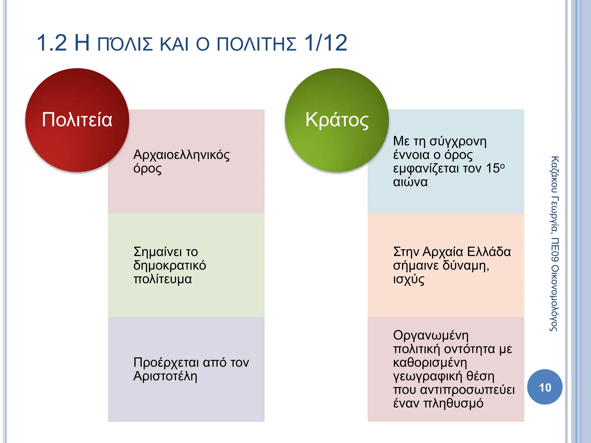 1.2 Η ΠΌΛΙΣ ΚΑΙ Ο ΠΟΛΙΤΗΣ 1/12
Αρχαιοελληνικός
όρος
Σημαίνει το
δημοκρατικό
πολίτευμα
Προέρχεται από τον
Αριστοτέλη
Πολιτεία
Με τη σύγχρονη
έννοια ο όρος
εμφανίζεται τον 15ο
αιώνα
Στην Αρχαία Ελλάδα
σήμαινε δύναμη,
ισχύς
Οργανωμένη
πολιτική οντότητα με
καθορισμένη
γεωγραφική θέση
που αντιπροσωπεύει
έναν πληθυσμό
Κράτος
10
Καζάκου
Γεωργία,
ΠΕ09
Οικονομολόγος
 