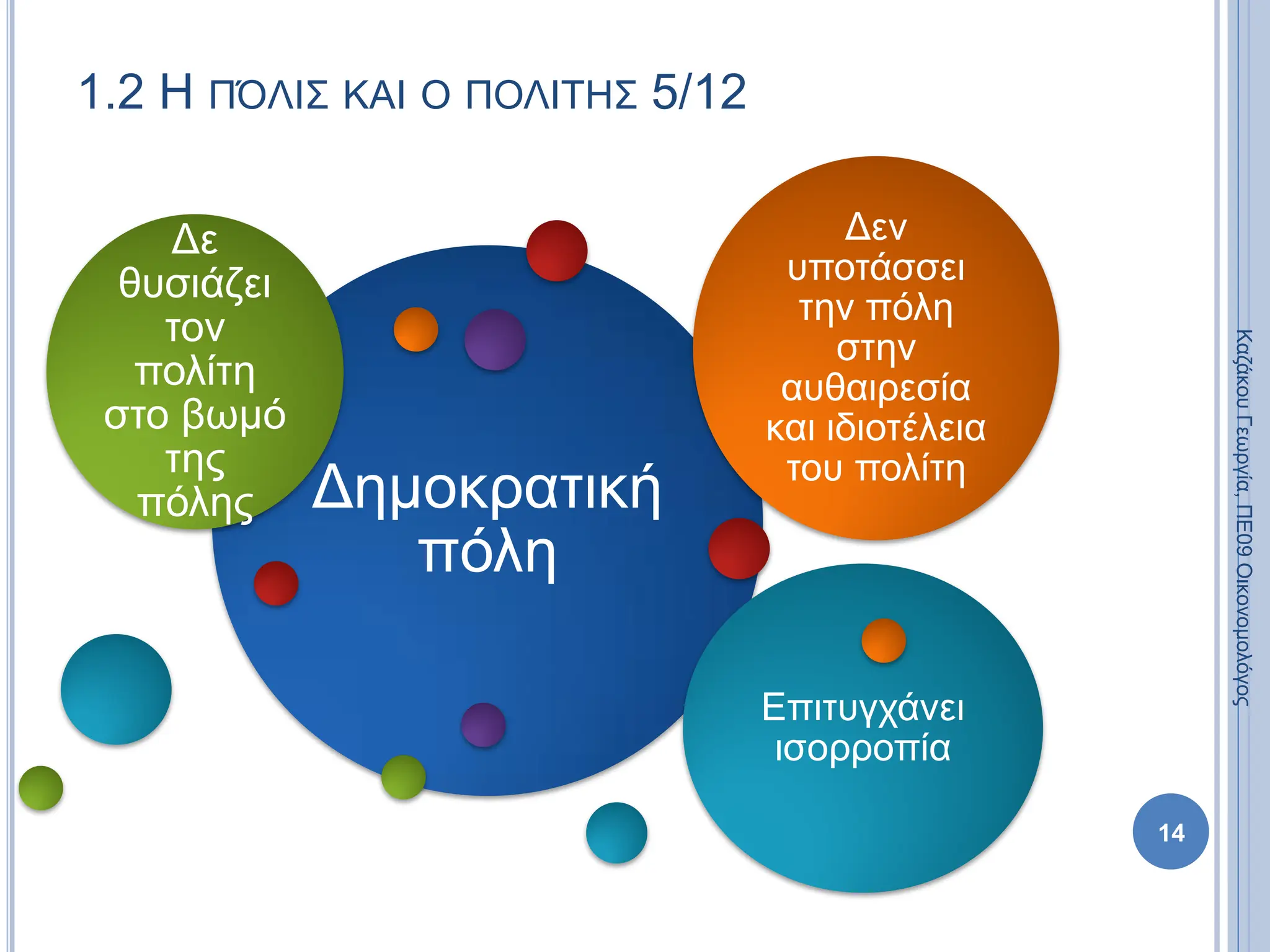 1.2 Η ΠΌΛΙΣ ΚΑΙ Ο ΠΟΛΙΤΗΣ 5/12
Δημοκρατική
πόλη
Δε
θυσιάζει
τον
πολίτη
στο βωμό
της
πόλης
Δεν
υποτάσσει
την πόλη
στην
αυθαιρεσία
και ιδιοτέλεια
του πολίτη
Επιτυγχάνει
ισορροπία
14
Καζάκου
Γεωργία,
ΠΕ09
Οικονομολόγος
 