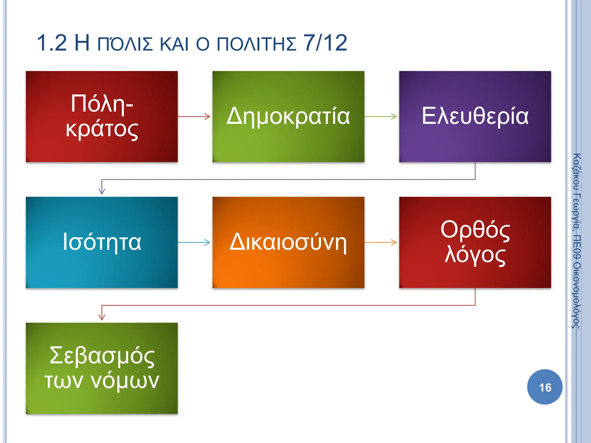 1.2 Η ΠΌΛΙΣ ΚΑΙ Ο ΠΟΛΙΤΗΣ 7/12
Πόλη-
κράτος
Δημοκρατία Ελευθερία
Ισότητα Δικαιοσύνη
Ορθός
λόγος
Σεβασμός
των νόμων 16
Καζάκου
Γεωργία,
ΠΕ09
Οικονομολόγος
 