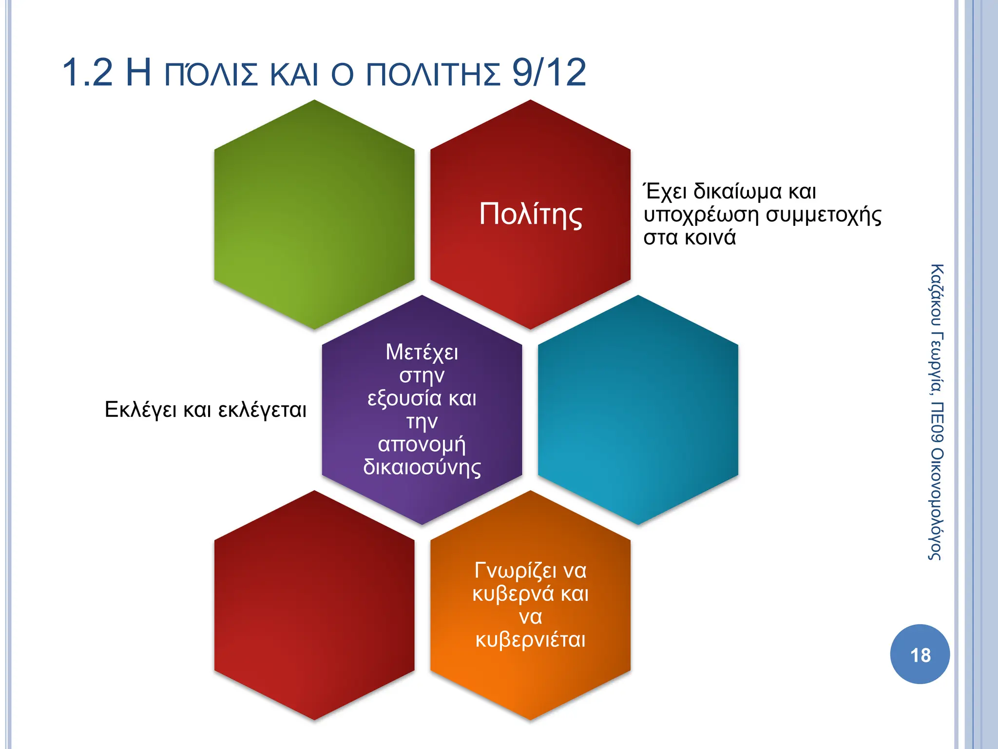 1.2 Η ΠΌΛΙΣ ΚΑΙ Ο ΠΟΛΙΤΗΣ 9/12
Πολίτης
Έχει δικαίωμα και
υποχρέωση συμμετοχής
στα κοινά
Μετέχει
στην
εξουσία και
την
απονομή
δικαιοσύνης
Εκλέγει και εκλέγεται
Γνωρίζει να
κυβερνά και
να
κυβερνιέται
18
Καζάκου
Γεωργία,
ΠΕ09
Οικονομολόγος
 