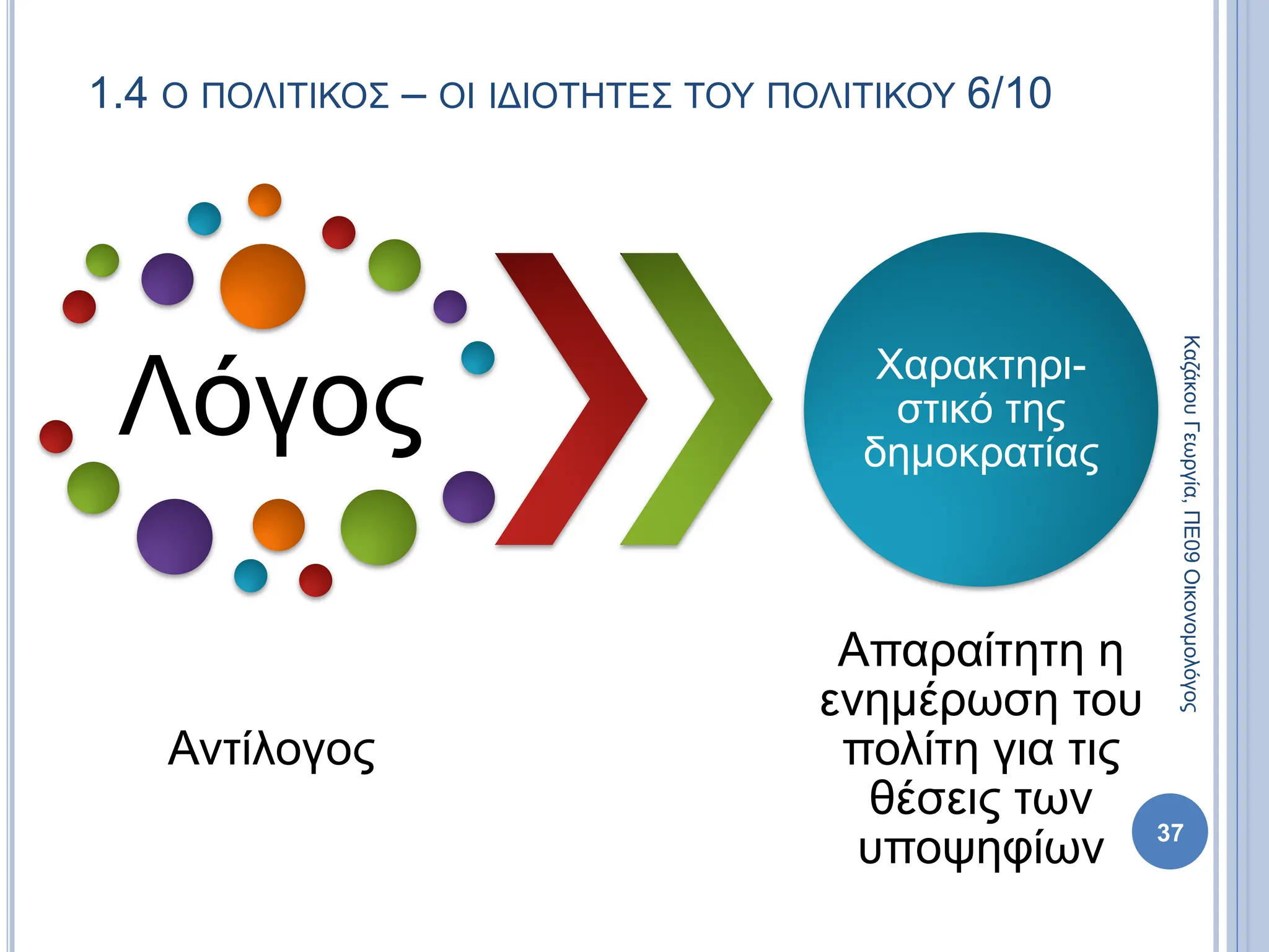 1.4 Ο ΠΟΛΙΤΙΚΟΣ – ΟΙ ΙΔΙΟΤΗΤΕΣ ΤΟΥ ΠΟΛΙΤΙΚΟΥ 6/10
Λόγος
Αντίλογος
Χαρακτηρι-
στικό της
δημοκρατίας
Απαραίτητη η
ενημέρωση του
πολίτη για τις
θέσεις των
υποψηφίων 37
Καζάκου
Γεωργία,
ΠΕ09
Οικονομολόγος
 