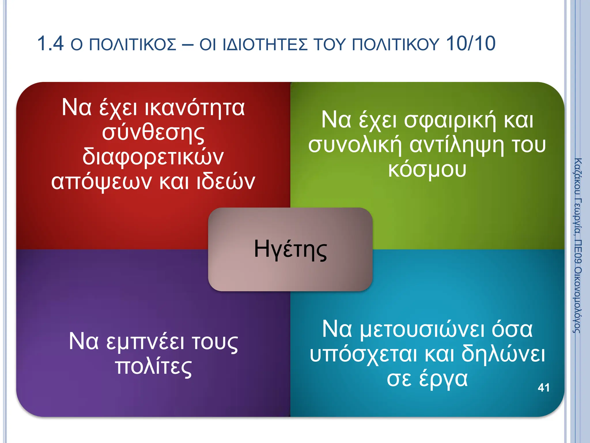 1.4 Ο ΠΟΛΙΤΙΚΟΣ – ΟΙ ΙΔΙΟΤΗΤΕΣ ΤΟΥ ΠΟΛΙΤΙΚΟΥ 10/10
Να έχει ικανότητα
σύνθεσης
διαφορετικών
απόψεων και ιδεών
Να έχει σφαιρική και
συνολική αντίληψη του
κόσμου
Να εμπνέει τους
πολίτες
Να μετουσιώνει όσα
υπόσχεται και δηλώνει
σε έργα
Ηγέτης
41
Καζάκου
Γεωργία,
ΠΕ09
Οικονομολόγος
 