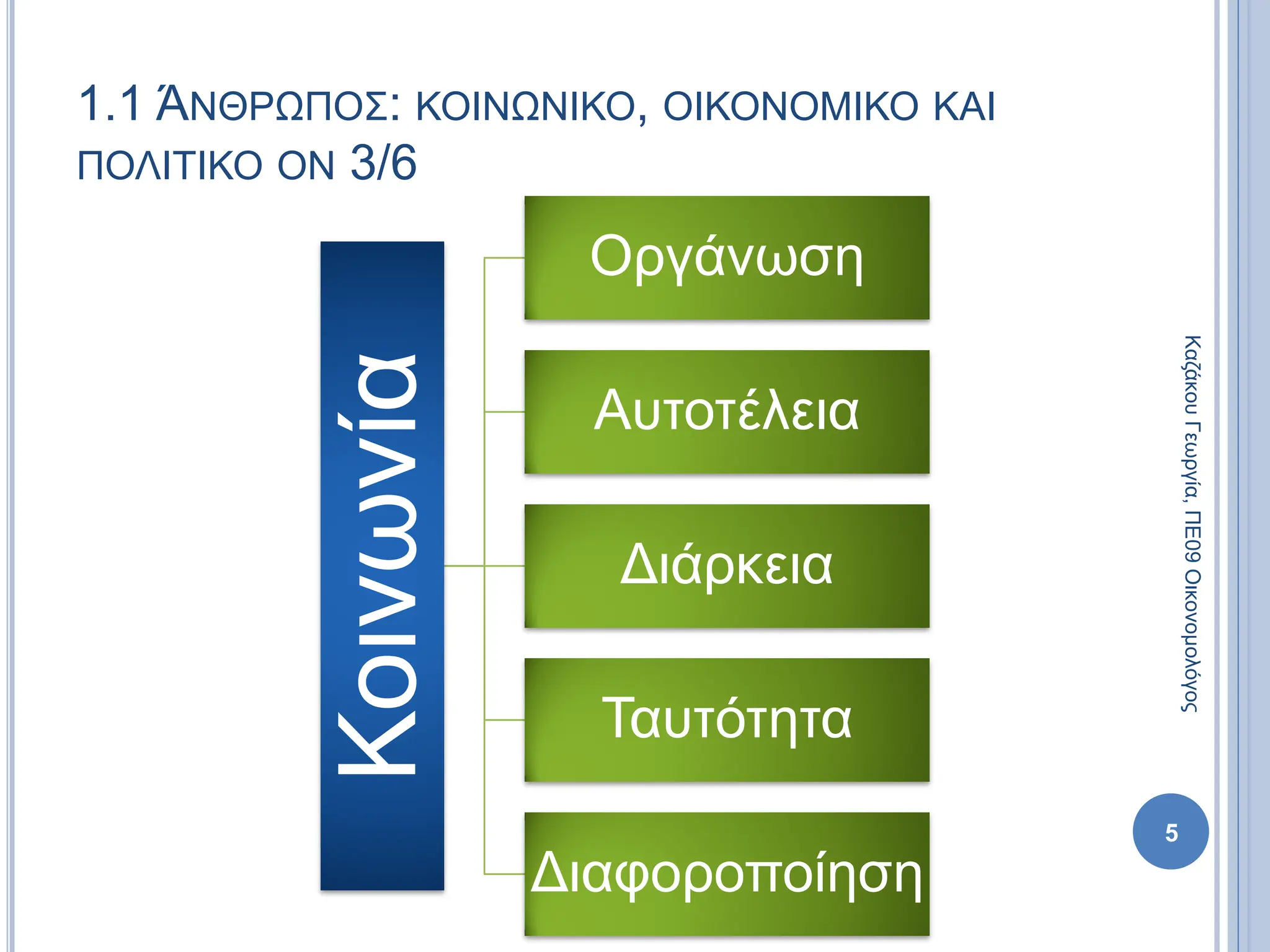 1.1 ΆΝΘΡΩΠΟΣ: ΚΟΙΝΩΝΙΚΟ, ΟΙΚΟΝΟΜΙΚΟ ΚΑΙ
ΠΟΛΙΤΙΚΟ ΟΝ 3/6
Κοινωνία
Οργάνωση
Αυτοτέλεια
Διάρκεια
Ταυτότητα
Διαφοροποίηση
5
Καζάκου
Γεωργία,
ΠΕ09
Οικονομολόγος
 