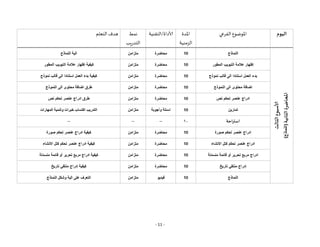 - 11 -
‫اليوم‬
‫الفرعي‬ ‫املوضوع‬
‫املدة‬
‫الزمنية‬
‫التقنية‬/‫ألاداة‬
‫نمط‬
‫يب‬‫ر‬‫التد‬
‫التعلم‬ ‫هدف‬
‫الثا‬
‫ألاسبوع‬
‫لث‬
‫املحاضرة‬
‫الثانية‬
(
‫النماذج‬
)
‫النماذج‬
10
‫محاضرة‬
‫متزامن‬
‫الية‬
‫النماذج‬
‫المطور‬ ‫التبويب‬ ‫عالمة‬ ‫إظهار‬
10
‫محاضرة‬
‫متزامن‬
‫كيفية‬
‫المطور‬ ‫التبويب‬ ‫عالمة‬ ‫إظهار‬
‫نموذج‬ ‫قالب‬ ‫الى‬ ‫استنادا‬ ‫العمل‬ ‫بدء‬
10
‫محاضرة‬
‫متزامن‬
‫كيفية‬
‫نموذج‬ ‫قالب‬ ‫الى‬ ‫استنادا‬ ‫العمل‬ ‫بدء‬
‫النموذج‬ ‫الى‬ ‫محتوى‬ ‫اضافة‬
10
‫محاضرة‬
‫متزامن‬
‫طرق‬
‫النموذج‬ ‫الى‬ ‫محتوى‬ ‫اضافة‬
‫نص‬ ‫تحكم‬ ‫عنصر‬ ‫ادراج‬
10
‫محاضرة‬
‫متزامن‬
‫طرق‬
‫نص‬ ‫تحكم‬ ‫عنصر‬ ‫ادراج‬
‫تمارين‬
10
‫وأجوبة‬ ‫اسئلة‬
‫متزامن‬
‫المهارات‬ ‫وتنمية‬ ‫خبرات‬ ‫اكتساب‬ ‫التدريب‬
‫احة‬‫ر‬‫است‬
01
--
--
--
‫صورة‬ ‫تحكم‬ ‫عنصر‬ ‫ادراج‬
10
‫محاضرة‬
‫متزامن‬
‫كيفية‬
‫صورة‬ ‫تحكم‬ ‫عنصر‬ ‫ادراج‬
‫االنشاء‬ ‫كتل‬ ‫تحكم‬ ‫عنصر‬ ‫ادراج‬
10
‫محاضرة‬
‫متزامن‬
‫كيفية‬
‫االنشاء‬ ‫كتل‬ ‫تحكم‬ ‫عنصر‬ ‫ادراج‬
‫منسدلة‬ ‫قائمة‬ ‫أو‬ ‫تحرير‬ ‫مربع‬ ‫ادراج‬
10
‫محاضرة‬
‫متزامن‬
‫كيفية‬
‫منسدلة‬ ‫قائمة‬ ‫أو‬ ‫تحرير‬ ‫مربع‬ ‫ادراج‬
‫تاريخ‬ ‫منتقي‬ ‫إدراج‬
10
‫محاضرة‬
‫متزامن‬
‫كيفية‬
‫تاريخ‬ ‫منتقي‬ ‫إدراج‬
‫النماذج‬
10
‫فيديو‬
‫متزامن‬
‫على‬ ‫التعرف‬
‫وشكل‬ ‫الية‬
‫النماذج‬
 