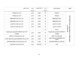 - 25 -
‫اليوم‬
‫الفرعي‬ ‫املوضوع‬
‫املدة‬
‫الزمنية‬
‫التقنية‬/‫ألاداة‬
‫نمط‬
‫يب‬‫ر‬‫التد‬
‫التعلم‬ ‫هدف‬
‫ألاسبوع‬
‫السابع‬
‫املحاضرة‬
‫ألاولى‬
(
‫تحليل‬
‫استخدام‬
What
IF
‫وانشاء‬
PIVOT
tables
)
‫البيانات‬ ‫دمج‬
10
‫محاضرة‬
‫متزامن‬
‫على‬ ‫التدرب‬
‫البيانات‬ ‫دمج‬
‫البيانات‬ ‫دمج‬
10
‫محاضرة‬
‫متزامن‬
‫على‬ ‫التدرب‬
‫البيانات‬ ‫دمج‬
‫تحليل‬ ‫استخدام‬
What IF
10
‫محاضرة‬
‫متزامن‬
‫على‬ ‫التدرب‬
‫تحليل‬ ‫استخدام‬
What IF
‫تحليل‬ ‫استخدام‬
What IF
10
‫محاضرة‬
‫متزامن‬
‫على‬ ‫التدرب‬
‫تحليل‬ ‫استخدام‬
What IF
‫السيناريو‬ ‫إدارة‬ ‫استخدام‬
10
‫محاضرة‬
‫متزامن‬
‫السيناريو‬ ‫إدارة‬ ‫استخدام‬ ‫على‬ ‫التدرب‬
‫السيناريو‬ ‫إدارة‬ ‫استخدام‬
10
‫محاضرة‬
‫متزامن‬
‫على‬ ‫التدرب‬
‫السيناريو‬ ‫إدارة‬ ‫استخدام‬
‫احة‬‫ر‬‫است‬
10
--
--
--
‫إدراج‬
pivot table
‫املجموعة‬ ‫حرقلي‬‫وتعديل‬
‫ات‬ ‫والخيا‬
10
‫محاضرة‬
‫متزامن‬
‫على‬ ‫التدرب‬
‫إدراج‬
pivottable
‫املجموعة‬‫حرقلي‬‫وتعديل‬
‫ات‬ ‫والخيا‬
‫العالقات‬ ‫وإدارة‬ ‫البيانات‬ ‫تنسيق‬
10
‫محاضرة‬
‫متزامن‬
‫على‬ ‫التدرب‬
‫العالقات‬ ‫وإدارة‬ ‫البيانات‬ ‫تنسيق‬
‫مخطط‬ ‫انشاء‬
Pivot
‫وحقول‬ ‫البيانات‬ ‫وتنسيق‬
‫االحتساب‬
10
‫محاضرة‬
‫متزامن‬
‫على‬ ‫التدرب‬
‫مخطط‬ ‫انشاء‬
Pivot
‫االحتساب‬ ‫وحقول‬ ‫البيانات‬ ‫وتنسيق‬
‫مخططات‬ ‫في‬ ‫الخيارات‬ ‫تعيين‬
Pivot
‫الحالية‬
10
‫محاضرة‬
‫متزامن‬
‫على‬ ‫التدرب‬
‫مخططات‬ ‫في‬ ‫الخيارات‬ ‫تعيين‬
Pivot
‫الحالية‬
‫تمارين‬
10
‫وأجوبة‬ ‫اسئلة‬
‫متزامن‬
‫المهارات‬ ‫وتنمية‬ ‫خبرات‬ ‫اكتساب‬ ‫التدريب‬
 