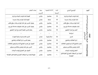 - 27 -
‫اليوم‬
‫الفرعي‬ ‫املوضوع‬
‫املدة‬
‫الزمنية‬
‫التقنية‬/‫ألاداة‬
‫نمط‬
‫يب‬‫ر‬‫التد‬
‫التعلم‬ ‫هدف‬
‫ألاسبوع‬
‫السابع‬
‫املحاضرة‬
‫الثانية‬
(
‫وإدارتها‬
‫البيانات‬
‫قواعد‬
‫إنشاء‬
‫في‬
-
Microsoft
Access
2013
)
‫تها‬ ‫وإدا‬ ‫البيانات‬ ‫قواعد‬ ‫إنشاء‬
10
‫محاضرة‬
‫متزامن‬
‫كيفية‬
‫تها‬ ‫وإدا‬ ‫البيانات‬ ‫قواعد‬ ‫إنشاء‬
‫جديدة‬ ‫بيانات‬ ‫قواعد‬ ‫إنشاء‬
10
‫نشاط‬
‫متزامن‬
‫كيفية‬
‫بيانات‬ ‫قواعد‬ ‫إنشاء‬
‫جديدة‬
‫مكتب‬‫سطح‬‫بيانات‬ ‫قواعد‬ ‫انشاء‬
10
‫محاضرة‬
‫متزامن‬
‫على‬‫ب‬ ‫املتد‬‫يتعرف‬
‫انشاء‬
‫مكتب‬ ‫سطح‬‫بيانات‬ ‫قواعد‬
‫تطبيرقات‬ ‫إنشاء‬
Access
‫ويب‬ ‫على‬
10
‫محاضرة‬
‫متزامن‬
‫على‬‫ب‬ ‫املتد‬‫يتعرف‬
‫تطبيرقات‬ ‫إنشاء‬
Access
‫ويب‬ ‫على‬
‫التطبيق‬‫أجزاء‬‫مع‬ ‫العمل‬
10
‫محاضرة‬
‫متزامن‬
‫كيفية‬ ‫ب‬ ‫املتد‬‫يتعلم‬
‫التطبيق‬ ‫أجزاء‬‫مع‬ ‫العمل‬
‫احة‬‫ر‬‫است‬
01
--
--
--
‫تمارين‬
10
‫وأجوبة‬ ‫اسئلة‬
‫متزامن‬
‫المهارات‬ ‫وتنمية‬ ‫خبرات‬ ‫اكتساب‬ ‫التدريب‬
‫واملفاتيح‬ ‫العالقات‬ ‫ة‬ ‫إدا‬
10
‫محاضرة‬
‫متزامن‬
‫ب‬ ‫املتد‬‫يتعلم‬
‫واملفاتيح‬‫العالقات‬ ‫ة‬ ‫إدا‬
‫ألاساسية‬‫املفاتيح‬‫تحديد‬
‫العالقات‬ ‫وتعيين‬
10
‫محاضرة‬
‫متزامن‬
‫على‬‫التعرف‬
‫ألاساسية‬‫املفاتيح‬‫تحديد‬
‫العالقات‬ ‫وتعيين‬
‫إلنشاء‬
‫وتعديل‬
‫بين‬‫عالقة‬
‫جدولين‬
10
‫محاضرة‬
‫متزامن‬
‫ب‬ ‫التد‬
‫على‬
‫إنشاء‬
‫وتعديل‬
‫جدولين‬‫بين‬ ‫عالقة‬
‫البيانات‬‫قواعد‬‫في‬ ‫التنرقل‬
10
‫محاضرة‬
‫متزامن‬
‫على‬‫التعرف‬
‫البيانات‬‫قواعد‬ ‫في‬ ‫التنرقل‬
‫السجالت‬‫عن‬‫البحث‬
‫قبل‬ ‫املعاينة‬‫في‬‫العمل‬
‫الطباعة‬
01
‫محاضرة‬
‫متزامن‬
‫طريرقة‬
‫السجالت‬ ‫عن‬‫لبحث‬
‫الطباعة‬‫قبل‬ ‫املعاينة‬‫في‬ ‫العمل‬
 
