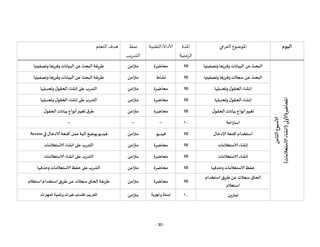 - 30 -
‫اليوم‬
‫الفرعي‬ ‫املوضوع‬
‫املدة‬
‫الزمنية‬
‫التقنية‬/‫ألاداة‬
‫نمط‬
‫يب‬‫ر‬‫التد‬
‫التعلم‬ ‫هدف‬
‫ألاسبوع‬
‫الثامن‬
‫املحاضرة‬
‫ألاولى‬
(
‫الاستعالمات‬
‫انشاء‬
)
‫ا‬‫عن‬‫البحث‬
‫وتصفيتها‬ ‫وفرزها‬ ‫لبيانات‬
10
‫محاضرة‬
‫متزامن‬
‫طريرقة‬
‫ا‬‫عن‬‫البحث‬
‫وتصفيتها‬ ‫وفرزها‬ ‫لبيانات‬
‫سجالت‬‫عن‬‫البحث‬
‫وفرزها‬
‫وتصفيتها‬
10
‫نشاط‬
‫متزامن‬
‫طريرقة‬
‫ا‬‫عن‬‫البحث‬
‫وتصفيتها‬ ‫وفرزها‬ ‫لبيانات‬
‫ل‬‫الحرقو‬ ‫إنشاء‬
‫وتعديلها‬
10
‫محاضرة‬
‫متزامن‬
‫على‬ ‫ب‬ ‫التد‬
‫وتعديلها‬ ‫ل‬‫الحرقو‬ ‫إنشاء‬
‫وتعديلها‬ ‫ل‬‫الحرقو‬ ‫إنشاء‬
10
‫محاضرة‬
‫متزامن‬
‫على‬ ‫ب‬ ‫التد‬
‫وتعديلها‬ ‫ل‬‫الحرقو‬ ‫إنشاء‬
‫ل‬‫الحرقو‬ ‫بيانات‬ ‫أنواع‬‫تغيير‬
10
‫محاضرة‬
‫متزامن‬
‫ق‬‫طر‬
‫ل‬‫الحرقو‬ ‫بيانات‬ ‫أنواع‬‫تغيير‬
‫احة‬‫ر‬‫است‬
01
--
--
--
‫إلادخال‬ ‫أقنعة‬‫استخدام‬
10
‫فيديو‬
‫متزامن‬
‫عمل‬‫الية‬ ‫يوضح‬‫فيديو‬
‫في‬ ‫الادخال‬‫أقنعة‬
Access
‫الاستعالمات‬ ‫إنشاء‬
10
‫محاضرة‬
‫متزامن‬
‫الاستعالمات‬ ‫انشاء‬‫على‬ ‫ب‬ ‫التد‬
‫الاستعالمات‬ ‫إنشاء‬
10
‫محاضرة‬
‫متزامن‬
‫الاستعالمات‬ ‫انشاء‬‫على‬ ‫ب‬ ‫التد‬
‫وحذفها‬ ‫الاستعالمات‬‫حفظ‬
10
‫محاضرة‬
‫متزامن‬
‫على‬ ‫ب‬ ‫التد‬
‫حفظ‬
‫وحذفها‬ ‫الاستعالمات‬
‫استخدام‬‫طريق‬ ‫عن‬‫سجالت‬‫إلحاق‬
‫استعالم‬
10
‫محاضرة‬
‫متزامن‬
‫طريرقة‬
‫استعالم‬‫استخدام‬‫طريق‬ ‫عن‬‫سجالت‬‫إلحاق‬
‫ين‬ ‫تما‬
01
‫وأجوبة‬ ‫اسئلة‬
‫متزامن‬
‫المهارات‬ ‫وتنمية‬ ‫خبرات‬ ‫اكتساب‬ ‫التدريب‬
 