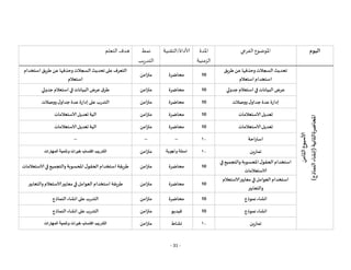 - 31 -
‫اليوم‬
‫الفرعي‬ ‫املوضوع‬
‫املدة‬
‫الزمنية‬
‫التقنية‬/‫ألاداة‬
‫نمط‬
‫يب‬‫ر‬‫التد‬
‫هدف‬
‫التعلم‬
‫ألاسبوع‬
‫الثامن‬
‫املحاضرة‬
‫الثانية‬
(
‫إنشا‬
‫ء‬
‫النماذج‬
)
‫طريق‬‫عن‬‫وحذفها‬ ‫السجالت‬ ‫تحديث‬
‫استعالم‬‫استخدام‬
10
‫محاضرة‬
‫متزامن‬
‫على‬‫التعرف‬
‫استخدام‬ ‫طريق‬ ‫عن‬ ‫وحذفها‬‫السجالت‬ ‫تحديث‬
‫استعالم‬
‫جدولي‬ ‫استعالم‬ ‫في‬ ‫البيانات‬ ‫عرض‬
10
‫محاضرة‬
‫متزامن‬
‫ق‬‫طر‬
‫جدولي‬‫استعالم‬‫في‬ ‫البيانات‬ ‫عرض‬
‫ووصالت‬ ‫ل‬‫جداو‬‫عدة‬‫ة‬ ‫إدا‬
10
‫محاضرة‬
‫متزامن‬
‫على‬ ‫ب‬ ‫التد‬
‫ووصالت‬‫ل‬‫جداو‬‫عدة‬‫ة‬ ‫إدا‬
‫تعديل‬
‫الاستعالمات‬
10
‫محاضرة‬
‫متزامن‬
‫الية‬
‫تعديل‬
‫الاستعالمات‬
‫تعديل‬
‫الاستعالمات‬
10
‫محاضرة‬
‫متزامن‬
‫الية‬
‫تعديل‬
‫الاستعالمات‬
‫احة‬‫ر‬‫است‬
01
--
--
--
‫ين‬ ‫تما‬
01
‫وأجوبة‬ ‫اسئلة‬
‫متزامن‬
‫المهارات‬ ‫وتنمية‬ ‫خبرات‬ ‫اكتساب‬ ‫التدريب‬
‫في‬ ‫والتجميع‬ ‫املحسوبة‬‫ل‬‫الحرقو‬‫استخدام‬
‫الاستعالمات‬
10
‫محاضرة‬
‫متزامن‬
‫طريرقة‬
‫الاستعالمات‬‫في‬ ‫والتجميع‬ ‫املحسوبة‬‫ل‬‫الحرقو‬‫استخدام‬
‫الاستعالم‬‫معايير‬ ‫في‬ ‫العوامل‬‫استخدام‬
‫والتعابير‬
10
‫محاضرة‬
‫متزامن‬
‫طريرقة‬
‫معايير‬‫في‬‫العوامل‬‫استخدام‬
‫والتعابير‬ ‫الاستعالم‬
‫نموذج‬ ‫انشاء‬
10
‫محاضرة‬
‫متزامن‬
‫النماذج‬ ‫انشاء‬‫على‬ ‫ب‬ ‫التد‬
‫نموذج‬ ‫انشاء‬
10
‫فيديو‬
‫متزامن‬
‫النماذج‬ ‫انشاء‬‫على‬ ‫ب‬ ‫التد‬
‫ين‬ ‫تما‬
01
‫نشاط‬
‫متزامن‬
‫المهارات‬ ‫وتنمية‬ ‫خبرات‬ ‫اكتساب‬ ‫التدريب‬
 