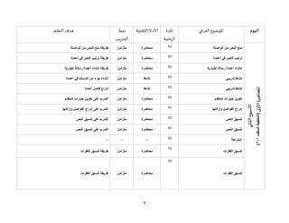 - 5 -
‫اليوم‬
‫الفرعي‬ ‫املوضوع‬
‫املدة‬
‫الزمنية‬
‫التقنية‬/‫ألاداة‬
‫نمط‬
‫يب‬‫ر‬‫التد‬
‫التعلم‬ ‫هدف‬
‫ألاسبوع‬
‫الثاني‬
‫املحاضرة‬
‫ألاولى‬
(
‫المتقدم‬
‫التخطيط‬
1
-
2
)
‫الواصلة‬ ‫من‬ ‫النص‬ ‫منع‬
10
‫محاضرة‬
‫متزامن‬
‫طريقة‬
‫الواصلة‬ ‫من‬ ‫النص‬ ‫منع‬
‫أعمدة‬ ‫في‬ ‫النص‬ ‫ترتيب‬
10
‫محاضرة‬
‫متزامن‬
‫أعمدة‬ ‫في‬ ‫النص‬ ‫ترتيب‬ ‫طريقة‬
‫إخبارية‬ ‫رسالة‬ ‫أعمدة‬ ‫إنشاء‬
10
‫محاضرة‬
‫متزامن‬
‫إخبارية‬ ‫رسالة‬ ‫أعمدة‬ ‫إنشاء‬ ‫طريقة‬
‫تدريبي‬ ‫نشاط‬
10
‫نشاط‬
‫متزامن‬
‫أعمدة‬ ‫في‬ ‫المستند‬ ‫من‬ ‫جزء‬ ‫انشاء‬
‫تدريبي‬ ‫نشاط‬
10
‫نشاط‬
‫متزامن‬
‫إدراج‬
‫أعمدة‬ ‫فاصل‬
‫المتقدم‬ ‫خيارات‬ ‫تكوين‬
10
‫محاضرة‬
‫متزامن‬
‫المتقدم‬ ‫خيارات‬ ‫تكوين‬ ‫على‬ ‫التدرب‬
‫وإزالتها‬ ‫الفواصل‬ ‫إدراج‬
10
‫محاضرة‬
‫متزامن‬
‫وإزالتها‬ ‫الفواصل‬ ‫إدراج‬ ‫على‬ ‫التدرب‬
‫النص‬ ‫تنسيق‬
10
‫محاضرة‬
‫متزامن‬
‫النص‬ ‫تنسيق‬ ‫على‬ ‫التدرب‬
‫النص‬ ‫تنسيق‬
10
‫محاضرة‬
‫متزامن‬
‫على‬ ‫التدرب‬
‫النص‬ ‫تنسيق‬
‫استراحة‬
10
--
--
--
‫الفقرات‬ ‫تنسيق‬
10
‫محاضرة‬
‫متزامن‬
‫الفقرات‬ ‫تنسيق‬ ‫طريقة‬
‫الفقرات‬ ‫تنسيق‬
10
‫محاضرة‬
‫متزامن‬
‫الفقرات‬ ‫تنسيق‬ ‫طريقة‬
 