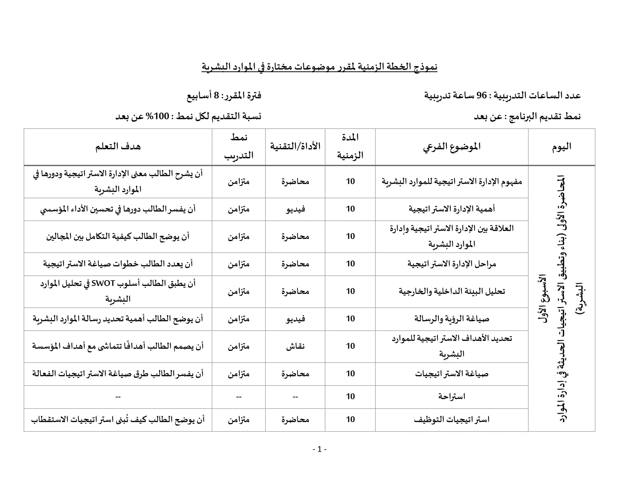 - 1 -
‫نموذج‬
‫ا‬
‫لخطة‬
‫ال‬
‫زمنية‬
‫مل‬
‫قرر‬
‫البشرية‬‫املوارد‬ ‫في‬ ‫مختارة‬ ‫موضوعات‬
: ‫التدريبية‬ ‫الساعات‬‫عدد‬
96
‫تدريبية‬ ‫ساعة‬
:‫املقرر‬‫فترة‬
8
‫أسابيع‬
‫بعد‬ ‫عن‬ :‫البرنامج‬‫تقديم‬ ‫نمط‬
: ‫نمط‬ ‫لكل‬ ‫التقديم‬‫نسبة‬
100
‫بعد‬ ‫عن‬ %
‫اليوم‬
‫الفرعي‬ ‫املوضوع‬
‫املدة‬
‫الزمنية‬
‫التقنية‬/‫األداة‬
‫نمط‬
‫التدريب‬
‫التعلم‬‫هدف‬
‫ل‬
‫األو‬
‫األسبوع‬
(
‫األولى‬
‫املحاضرة‬
‫املوارد‬
‫إدارة‬
‫في‬
‫الحديثة‬
‫االستراتيجيات‬
‫وتطبيق‬
‫بناء‬
‫البشرية‬
)
‫البشرية‬ ‫للموارد‬‫االستراتيجية‬‫اإلدارة‬ ‫مفهوم‬
10
‫محاضرة‬
‫متزامن‬
‫في‬ ‫ودورها‬‫االستراتيجية‬ ‫اإلدارة‬‫معنى‬ ‫الطالب‬‫يشرح‬ ‫أن‬
‫البشرية‬ ‫املوارد‬
‫االستراتيجية‬ ‫اإلدارة‬ ‫أهمية‬
10
‫فيديو‬
‫متزامن‬
‫ي‬ ‫املؤسس‬ ‫األداء‬ ‫تحسين‬‫في‬ ‫دورها‬ ‫الطالب‬‫يفسر‬ ‫أن‬
‫وإدارة‬ ‫االستراتيجية‬‫اإلدارة‬ ‫بين‬ ‫العالقة‬
‫البشرية‬ ‫املوارد‬
10
‫محاضرة‬
‫متزامن‬
‫املجالين‬ ‫بين‬ ‫التكامل‬ ‫كيفية‬ ‫الطالب‬‫يوضح‬ ‫أن‬
‫االستراتيجية‬‫اإلدارة‬ ‫مراحل‬
10
‫محاضرة‬
‫متزامن‬
‫االستراتيجية‬ ‫صياغة‬‫خطوات‬ ‫الطالب‬ ‫يعدد‬ ‫أن‬
‫والخارجية‬ ‫الداخلية‬ ‫البيئة‬‫تحليل‬
10
‫محاضرة‬
‫متزامن‬
‫أسلوب‬‫الطالب‬‫يطبق‬ ‫أن‬
SWOT
‫ف‬
‫املوارد‬‫تحليل‬‫ي‬
‫البشرية‬
‫والرسالة‬‫الرؤية‬ ‫صياغة‬
10
‫فيديو‬
‫متزامن‬
‫البشرية‬‫املوارد‬‫رسالة‬ ‫تحديد‬‫أهمية‬ ‫الطالب‬‫يوضح‬ ‫أن‬
‫للموارد‬‫االستراتيجية‬‫األهداف‬‫تحديد‬
‫البشرية‬
10
‫نقاش‬
‫متزامن‬
‫املؤسسة‬‫أهداف‬‫مع‬ ‫ى‬ ‫تتماش‬ ‫ا‬
ً
‫أهداف‬‫الطالب‬‫يصمم‬ ‫أن‬
‫االستراتيجيات‬ ‫صياغة‬
10
‫محاضرة‬
‫متزامن‬
‫الفعالة‬ ‫االستراتيجيات‬‫صياغة‬‫طرق‬ ‫الطالب‬‫يفسر‬ ‫أن‬
‫استراحة‬
10
--
--
--
‫التوظيف‬ ‫استراتيجيات‬
10
‫محاضرة‬
‫متزامن‬
‫االستقطاب‬ ‫استراتيجيات‬ ‫بنى‬
ُ
‫ت‬ ‫كيف‬ ‫الطالب‬‫يوضح‬ ‫أن‬
 