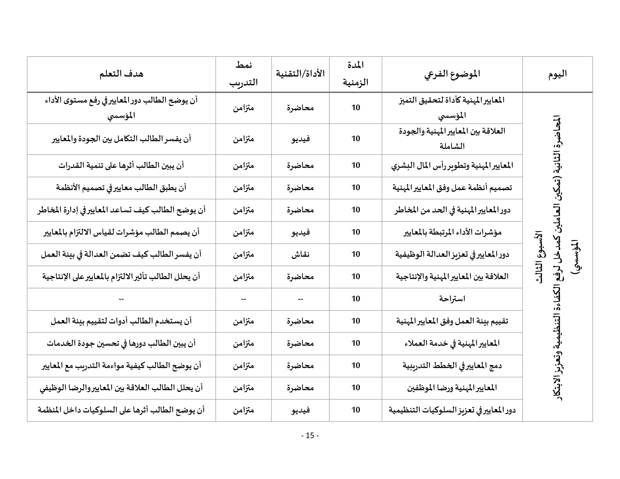 - 15 -
‫اليوم‬
‫الفرعي‬ ‫املوضوع‬
‫املدة‬
‫الزمنية‬
‫التقنية‬/‫األداة‬
‫نمط‬
‫التدريب‬
‫التعلم‬‫هدف‬
‫األسبوع‬
‫الثالث‬
‫املحاضرة‬
‫الثانية‬
(
‫االبتكار‬
‫وتعزيز‬
‫التنظيمية‬
‫الكفاءة‬
‫لرفع‬
‫كمدخل‬
‫العاملين‬
‫تمكين‬
‫ي‬
‫املؤسس‬
)
‫التميز‬‫لتحقيق‬ ‫كأداة‬‫املهنية‬‫املعايير‬
‫ي‬ ‫املؤسس‬
10
‫محاضرة‬
‫متزامن‬
‫األداء‬ ‫ى‬‫مستو‬‫رفع‬‫في‬‫املعايير‬‫دور‬ ‫الطالب‬‫يوضح‬ ‫أن‬
‫ي‬ ‫املؤسس‬
‫والجودة‬‫املهنية‬‫املعايير‬ ‫بين‬ ‫العالقة‬
‫الشاملة‬
10
‫فيديو‬
‫متزامن‬
‫واملعايير‬ ‫الجودة‬‫بين‬ ‫التكامل‬ ‫الطالب‬‫يفسر‬ ‫أن‬
‫املال‬‫رأس‬‫وتطوير‬ ‫املهنية‬‫املعايير‬
‫البشري‬
10
‫محاضرة‬
‫متزامن‬
‫القدرات‬ ‫تنمية‬‫على‬ ‫أثرها‬ ‫الطالب‬‫يبين‬ ‫أن‬
‫املهنية‬‫املعايير‬‫وفق‬ ‫عمل‬ ‫أنظمة‬ ‫تصميم‬
10
‫محاضرة‬
‫متزامن‬
‫األنظمة‬ ‫تصميم‬‫في‬‫معايير‬ ‫الطالب‬‫يطبق‬ ‫أن‬
‫املخاطر‬‫من‬‫الحد‬‫في‬‫املهنية‬‫املعايير‬‫دور‬
10
‫محاضرة‬
‫متزامن‬
‫املخاطر‬ ‫إدارة‬‫في‬‫املعايير‬‫تساعد‬ ‫كيف‬ ‫الطالب‬‫يوضح‬ ‫أن‬
‫باملعايير‬ ‫املرتبطة‬ ‫األداء‬‫مؤشرات‬
10
‫فيديو‬
‫متزامن‬
‫باملعايير‬‫االلتزام‬ ‫لقياس‬‫مؤشرات‬ ‫الطالب‬‫يصمم‬ ‫أن‬
‫الوظيفية‬ ‫العدالة‬‫تعزيز‬‫في‬‫املعايير‬‫دور‬
10
‫نقاش‬
‫متزامن‬
‫العمل‬‫بيئة‬‫في‬‫العدالة‬‫تضمن‬‫كيف‬ ‫الطالب‬‫يفسر‬ ‫أن‬
‫واإلنتاجية‬‫املهنية‬‫املعايير‬ ‫بين‬ ‫العالقة‬
10
‫محاضرة‬
‫متزامن‬
‫اإلنتاجية‬‫على‬‫باملعايير‬ ‫االلتزام‬‫تأثير‬ ‫الطالب‬‫يحلل‬ ‫أن‬
‫استراحة‬
10
--
--
--
‫املهنية‬‫املعايير‬‫وفق‬ ‫العمل‬ ‫بيئة‬ ‫تقييم‬
10
‫محاضرة‬
‫متزامن‬
‫العمل‬‫بيئة‬ ‫لتقييم‬‫أدوات‬ ‫الطالب‬‫يستخدم‬ ‫أن‬
‫العمالء‬‫خدمة‬‫في‬‫املهنية‬‫املعايير‬
10
‫محاضرة‬
‫متزامن‬
‫الخدمات‬ ‫جودة‬ ‫تحسين‬‫في‬ ‫دورها‬ ‫الطالب‬‫يبين‬ ‫أن‬
‫التدريبية‬ ‫الخطط‬‫في‬‫املعايير‬ ‫دمج‬
10
‫محاضرة‬
‫متزامن‬
‫املعايير‬‫مع‬‫التدريب‬ ‫مواءمة‬ ‫كيفية‬ ‫الطالب‬‫يوضح‬ ‫أن‬
‫املوظفين‬ ‫ورضا‬ ‫املهنية‬‫املعايير‬
10
‫محاضرة‬
‫متزامن‬
‫املعايير‬ ‫بين‬ ‫العالقة‬ ‫الطالب‬‫يحلل‬ ‫أن‬
‫الوظيفي‬ ‫والرضا‬
‫التنظيمية‬‫السلوكيات‬‫تعزيز‬‫في‬‫املعايير‬‫دور‬
10
‫فيديو‬
‫متزامن‬
‫املنظمة‬‫داخل‬‫السلوكيات‬‫على‬‫أثرها‬ ‫الطالب‬‫يوضح‬ ‫أن‬
 