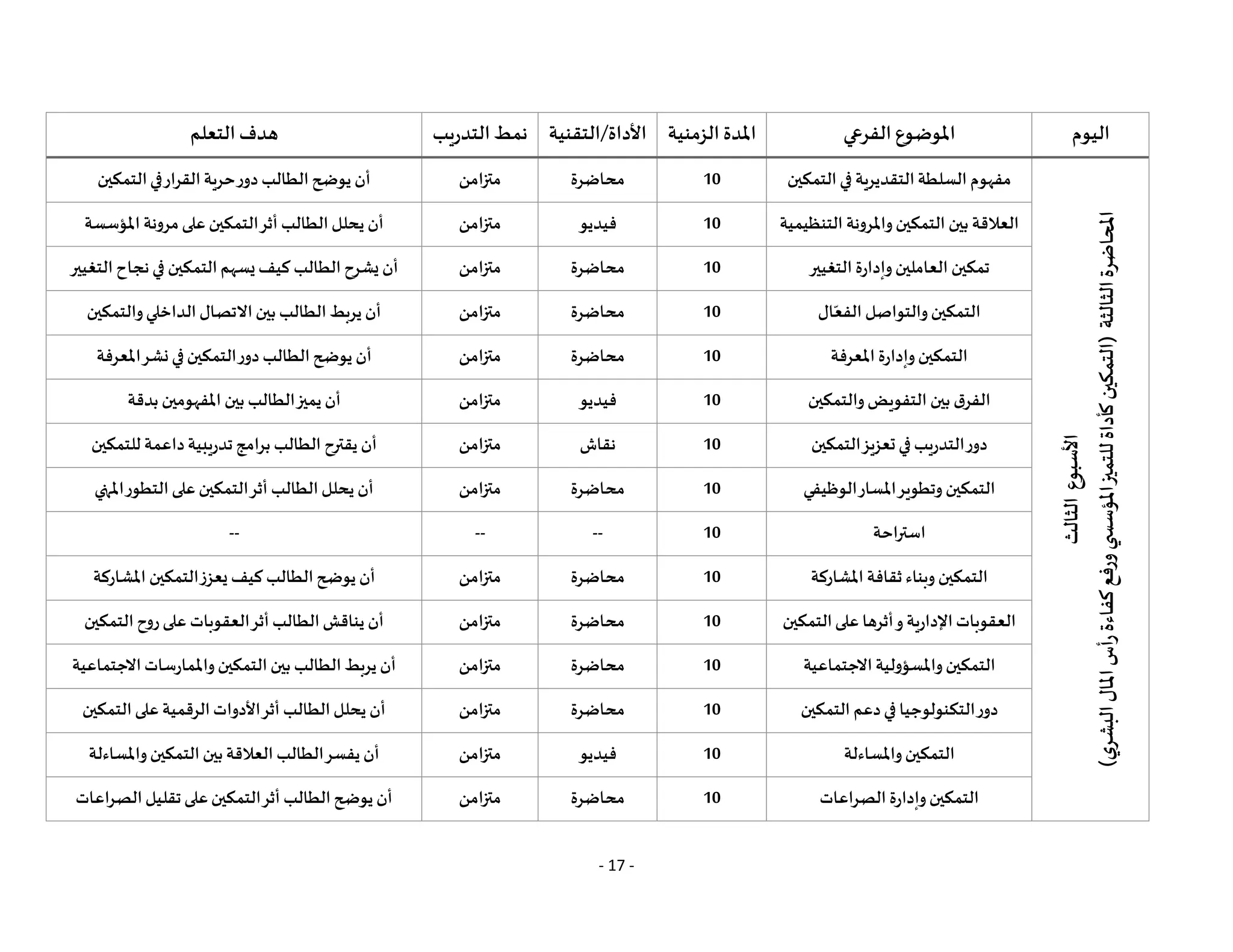 - 17 -
‫اليوم‬
‫الفرعي‬ ‫املوضوع‬
‫الزمنية‬ ‫املدة‬
‫التقنية‬/‫األداة‬
‫التدريب‬‫نمط‬
‫التعلم‬‫هدف‬
‫األسبوع‬
‫الثالث‬
‫املحاضرة‬
‫الثالثة‬
(
‫ي‬
‫البشر‬
‫املال‬
‫أس‬
‫ر‬
‫كفاءة‬
‫ورفع‬
‫ي‬
‫املؤسس‬
‫للتميز‬
‫كأداة‬
‫التمكين‬
)
‫التمكين‬‫في‬ ‫التقديرية‬‫السلطة‬ ‫مفهوم‬
10
‫محاضرة‬
‫متزامن‬
‫التمكين‬‫في‬‫القرار‬‫حرية‬‫دور‬ ‫الطالب‬‫يوضح‬ ‫أن‬
‫التنظيمية‬ ‫واملرونة‬‫التمكين‬ ‫بين‬ ‫العالقة‬
10
‫فيديو‬
‫متزامن‬
‫املؤسسة‬ ‫مرونة‬‫على‬‫التمكين‬‫أثر‬ ‫الطالب‬‫يحلل‬ ‫أن‬
‫التغيير‬ ‫وإدارة‬‫العاملين‬ ‫تمكين‬
10
‫محاضرة‬
‫متزامن‬
‫التغيير‬‫نجاح‬‫في‬ ‫التمكين‬‫يسهم‬‫كيف‬ ‫الطالب‬‫يشرح‬ ‫أن‬
‫ال‬ّ‫الفع‬ ‫والتواصل‬‫التمكين‬
10
‫محاضرة‬
‫متزامن‬
‫والتمكين‬‫الداخلي‬‫االتصال‬‫بين‬ ‫الطالب‬‫يربط‬ ‫أن‬
‫املعرفة‬ ‫وإدارة‬‫التمكين‬
10
‫محاضرة‬
‫متزامن‬
‫املعرفة‬‫نشر‬‫في‬‫التمكين‬‫دور‬ ‫الطالب‬‫يوضح‬ ‫أن‬
‫والتمكين‬‫التفويض‬ ‫بين‬ ‫الفرق‬
10
‫فيديو‬
‫متزامن‬
‫بدقة‬ ‫املفهومين‬ ‫بين‬ ‫الطالب‬‫يميز‬ ‫أن‬
‫التمكين‬‫تعزيز‬‫في‬‫التدريب‬‫دور‬
10
‫نقاش‬
‫متزامن‬
‫للتمكين‬ ‫داعمة‬‫تدريبية‬‫برامج‬ ‫الطالب‬ ‫يقترح‬ ‫أن‬
‫الوظيفي‬‫املسار‬‫وتطوير‬ ‫التمكين‬
10
‫محاضرة‬
‫متزامن‬
‫املنهي‬‫التطور‬‫على‬‫التمكين‬‫أثر‬ ‫الطالب‬‫يحلل‬ ‫أن‬
‫استراحة‬
10
--
--
--
‫املشاركة‬ ‫ثقافة‬ ‫وبناء‬ ‫التمكين‬
10
‫محاضرة‬
‫متزامن‬
‫املشاركة‬ ‫التمكين‬‫يعزز‬ ‫كيف‬ ‫الطالب‬‫يوضح‬ ‫أن‬
‫التمكين‬‫على‬ ‫وأثرها‬ ‫اإلدارية‬‫العقوبات‬
10
‫محاضرة‬
‫متزامن‬
‫التمكين‬‫روح‬‫على‬ ‫العقوبات‬‫أثر‬‫الطالب‬‫يناقش‬ ‫أن‬
‫االجتماعية‬‫واملسؤولية‬‫التمكين‬
10
‫محاضرة‬
‫متزامن‬
‫االجتماعية‬‫واملمارسات‬‫التمكين‬‫بين‬ ‫الطالب‬‫يربط‬ ‫أن‬
‫دور‬
‫التمكين‬ ‫دعم‬‫في‬ ‫التكنولوجيا‬
10
‫محاضرة‬
‫متزامن‬
‫التمكين‬‫على‬ ‫الرقمية‬‫األدوات‬‫أثر‬ ‫الطالب‬‫يحلل‬ ‫أن‬
‫واملساءلة‬‫التمكين‬
10
‫فيديو‬
‫متزامن‬
‫واملساءلة‬‫التمكين‬‫بين‬‫العالقة‬ ‫الطالب‬‫يفسر‬ ‫أن‬
‫الصراعات‬ ‫وإدارة‬‫التمكين‬
10
‫محاضرة‬
‫متزامن‬
‫الصراعات‬‫تقليل‬‫على‬‫التمكين‬‫أثر‬ ‫الطالب‬‫يوضح‬ ‫أن‬
 