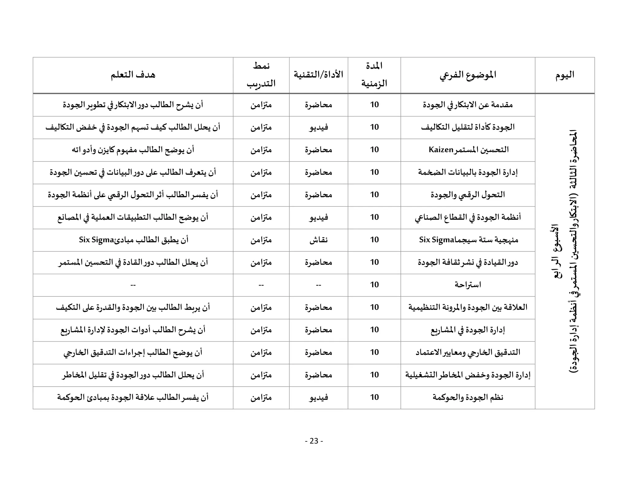 - 23 -
‫اليوم‬
‫الفرعي‬ ‫املوضوع‬
‫املدة‬
‫الزمنية‬
‫التقنية‬/‫األداة‬
‫نمط‬
‫التدريب‬
‫التعلم‬‫هدف‬
‫األسبوع‬
‫الرابع‬
‫املحاضرة‬
‫الثالثة‬
(
‫الجودة‬
‫إدارة‬
‫أنظمة‬
‫في‬
‫املستمر‬
‫والتحسين‬
‫االبتكار‬
)
‫الجودة‬‫في‬‫االبتكار‬‫عن‬‫مقدمة‬
10
‫محاضرة‬
‫متزامن‬
‫الجودة‬‫تطوير‬‫في‬‫االبتكار‬‫دور‬ ‫الطالب‬‫يشرح‬ ‫أن‬
‫التكاليف‬ ‫لتقليل‬ ‫كأداة‬ ‫الجودة‬
10
‫فيديو‬
‫متزامن‬
‫التكاليف‬‫خفض‬ ‫في‬ ‫الجودة‬ ‫تسهم‬ ‫كيف‬ ‫الطالب‬‫يحلل‬ ‫أن‬
‫املستمر‬‫التحسين‬
Kaizen
10
‫محاضرة‬
‫متزامن‬
‫وأدواته‬‫كايزن‬‫مفهوم‬ ‫الطالب‬‫يوضح‬ ‫أن‬
‫الضخمة‬ ‫بالبيانات‬ ‫الجودة‬ ‫إدارة‬
10
‫محاضرة‬
‫متزامن‬
‫الجودة‬ ‫تحسين‬‫في‬ ‫البيانات‬‫دور‬‫على‬ ‫الطالب‬‫يتعرف‬ ‫أن‬
‫والجودة‬‫الرقمي‬ ‫ل‬‫التحو‬
10
‫محاضرة‬
‫متزامن‬
‫الجودة‬‫أنظمة‬‫على‬ ‫الرقمي‬ ‫ل‬‫التحو‬‫أثر‬ ‫الطالب‬‫يفسر‬ ‫أن‬
‫الصناعي‬ ‫القطاع‬‫في‬ ‫الجودة‬ ‫أنظمة‬
10
‫فيديو‬
‫متزامن‬
‫املصانع‬‫في‬ ‫العملية‬‫التطبيقات‬ ‫الطالب‬‫يوضح‬ ‫أن‬
‫سيجما‬ ‫ستة‬‫منهجية‬
SixSigma
10
‫نقاش‬
‫متزامن‬
‫مبادئ‬ ‫الطالب‬‫يطبق‬ ‫أن‬
Six Sigma
‫الجودة‬‫ثقافة‬‫نشر‬‫في‬ ‫القيادة‬‫دور‬
10
‫محاضرة‬
‫متزامن‬
‫املستمر‬ ‫التحسين‬‫في‬ ‫القادة‬‫دور‬ ‫الطالب‬‫يحلل‬ ‫أن‬
‫استراحة‬
10
--
--
--
‫وامل‬ ‫الجودة‬ ‫بين‬ ‫العالقة‬
‫التنظيمية‬‫رونة‬
10
‫محاضرة‬
‫متزامن‬
‫التكيف‬‫على‬‫والقدرة‬ ‫الجودة‬‫بين‬ ‫الطالب‬‫يربط‬ ‫أن‬
‫املشاريع‬‫في‬ ‫الجودة‬ ‫إدارة‬
10
‫محاضرة‬
‫متزامن‬
‫املشاريع‬‫إلدارة‬ ‫الجودة‬‫أدوات‬ ‫الطالب‬‫يشرح‬ ‫أن‬
‫االعتماد‬‫ومعايير‬‫الخارجي‬ ‫التدقيق‬
10
‫محاضرة‬
‫متزامن‬
‫الخارجي‬‫التدقيق‬ ‫إجراءات‬ ‫الطالب‬‫يوضح‬ ‫أن‬
‫التشغيلية‬‫املخاطر‬ ‫وخفض‬ ‫الجودة‬ ‫إدارة‬
10
‫محاضرة‬
‫متزامن‬
‫املخاطر‬ ‫تقليل‬‫في‬ ‫الجودة‬‫دور‬ ‫الطالب‬‫يحلل‬ ‫أن‬
‫والحوكمة‬ ‫الجودة‬ ‫نظم‬
10
‫فيديو‬
‫متزامن‬
‫الحوكمة‬ ‫بمبادئ‬ ‫الجودة‬‫عالقة‬ ‫الطالب‬‫يفسر‬ ‫أن‬
 