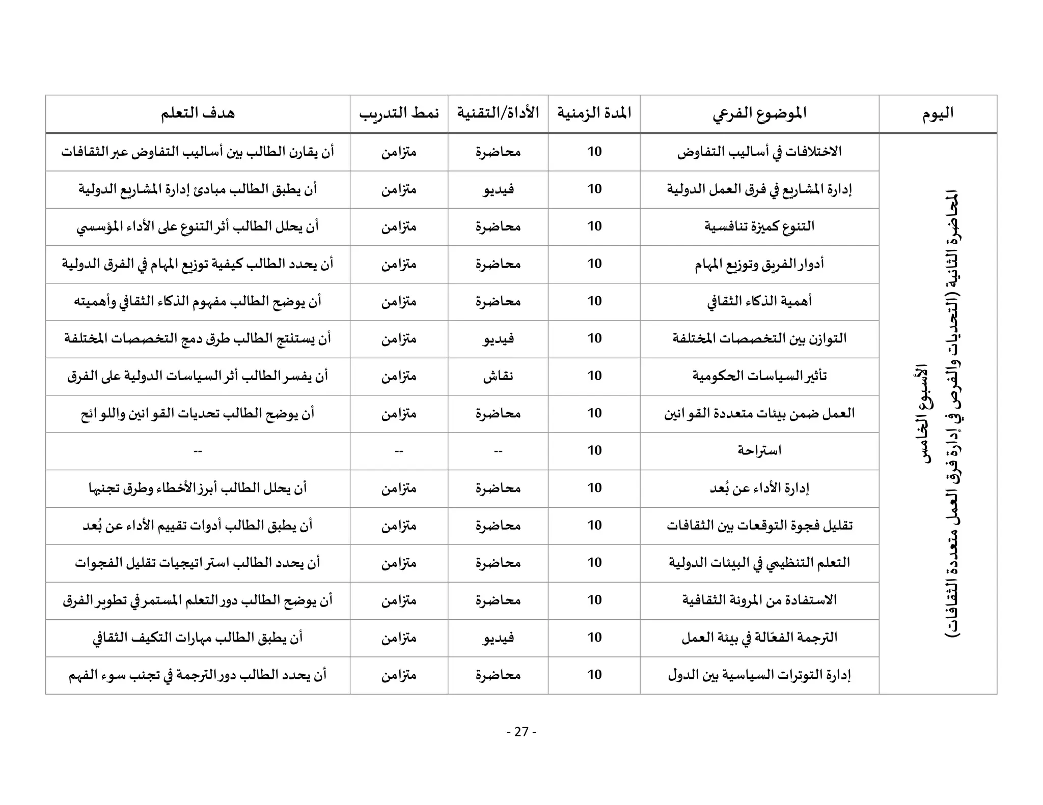 - 27 -
‫اليوم‬
‫الفرعي‬ ‫املوضوع‬
‫الزمنية‬ ‫املدة‬
‫التقنية‬/‫األداة‬
‫التدريب‬‫نمط‬
‫التعلم‬‫هدف‬
‫األسبوع‬
‫الخامس‬
‫املحاضرة‬
‫الثانية‬
(
‫الثقافات‬
‫متعددة‬
‫العمل‬
‫ق‬
‫فر‬
‫إدارة‬
‫في‬
‫والفرص‬
‫التحديات‬
)
‫التفاوض‬‫أساليب‬‫في‬ ‫االختالفات‬
10
‫محاضرة‬
‫متزامن‬
‫الثقافات‬‫عبر‬‫التفاوض‬‫أساليب‬‫بين‬ ‫الطالب‬ ‫يقارن‬ ‫أن‬
‫الدولية‬ ‫العمل‬‫فرق‬‫في‬‫املشاريع‬ ‫إدارة‬
10
‫فيديو‬
‫متزامن‬
‫الدولية‬‫املشاريع‬ ‫إدارة‬ ‫مبادئ‬ ‫الطالب‬‫يطبق‬ ‫أن‬
‫تنافسية‬ ‫كميزة‬ ‫التنوع‬
10
‫محاضرة‬
‫متزامن‬
‫ي‬ ‫املؤسس‬‫األداء‬‫على‬‫التنوع‬‫أثر‬ ‫الطالب‬‫يحلل‬ ‫أن‬
‫املهام‬‫وتوزيع‬ ‫الفريق‬‫أدوار‬
10
‫محاضرة‬
‫متزامن‬
‫الدولية‬ ‫الفرق‬‫في‬ ‫املهام‬‫توزيع‬‫كيفية‬ ‫الطالب‬ ‫يحدد‬ ‫أن‬
‫الثقافي‬ ‫الذكاء‬ ‫أهمية‬
10
‫محاضرة‬
‫متزامن‬
‫وأهميته‬‫الثقافي‬ ‫الذكاء‬‫مفهوم‬ ‫الطالب‬‫يوضح‬ ‫أن‬
‫املختلفة‬ ‫التخصصات‬‫بين‬‫التوازن‬
10
‫فيديو‬
‫متزامن‬
‫املختلفة‬ ‫التخصصات‬‫دمج‬ ‫طرق‬‫الطالب‬ ‫يستنتج‬ ‫أن‬
‫ال‬ ‫السياسات‬‫تأثير‬
‫حكومية‬
10
‫نقاش‬
‫متزامن‬
‫الفرق‬‫على‬‫الدولية‬ ‫السياسات‬‫أثر‬ ‫الطالب‬‫يفسر‬ ‫أن‬
‫القوانين‬ ‫متعددة‬ ‫بيئات‬ ‫ضمن‬‫العمل‬
10
‫محاضرة‬
‫متزامن‬
‫واللوائح‬ ‫القوانين‬ ‫تحديات‬ ‫الطالب‬‫يوضح‬ ‫أن‬
‫استراحة‬
10
--
--
--
‫عد‬ُ‫ب‬ ‫عن‬ ‫األداء‬ ‫إدارة‬
10
‫محاضرة‬
‫متزامن‬
‫تجنبها‬ ‫وطرق‬ ‫األخطاء‬‫أبرز‬ ‫الطالب‬‫يحلل‬ ‫أن‬
‫الثقافات‬ ‫بين‬ ‫التوقعات‬ ‫فجوة‬‫تقليل‬
10
‫محاضرة‬
‫متزامن‬
‫عد‬ُ‫ب‬ ‫عن‬ ‫األداء‬‫تقييم‬ ‫أدوات‬‫الطالب‬‫يطبق‬ ‫أن‬
‫الدول‬‫البيئات‬‫في‬ ‫التنظيمي‬‫التعلم‬
‫ية‬
10
‫محاضرة‬
‫متزامن‬
‫الفجوات‬‫تقليل‬ ‫استراتيجيات‬ ‫الطالب‬ ‫يحدد‬ ‫أن‬
‫الثقافية‬ ‫املرونة‬ ‫من‬ ‫االستفادة‬
10
‫محاضرة‬
‫متزامن‬
‫الفرق‬‫تطوير‬‫في‬‫املستمر‬‫التعلم‬‫دور‬ ‫الطالب‬‫يوضح‬ ‫أن‬
‫العمل‬‫بيئة‬‫في‬ ‫الة‬ّ‫الفع‬‫الترجمة‬
10
‫فيديو‬
‫متزامن‬
‫الثقافي‬ ‫التكيف‬‫مهارات‬ ‫الطالب‬‫يطبق‬ ‫أن‬
‫ل‬‫الدو‬‫بين‬ ‫السياسية‬‫التوترات‬ ‫إدارة‬
10
‫محاضرة‬
‫متزامن‬
‫الفهم‬ ‫سوء‬ ‫تجنب‬‫في‬ ‫الترجمة‬‫دور‬ ‫الطالب‬ ‫يحدد‬ ‫أن‬
 