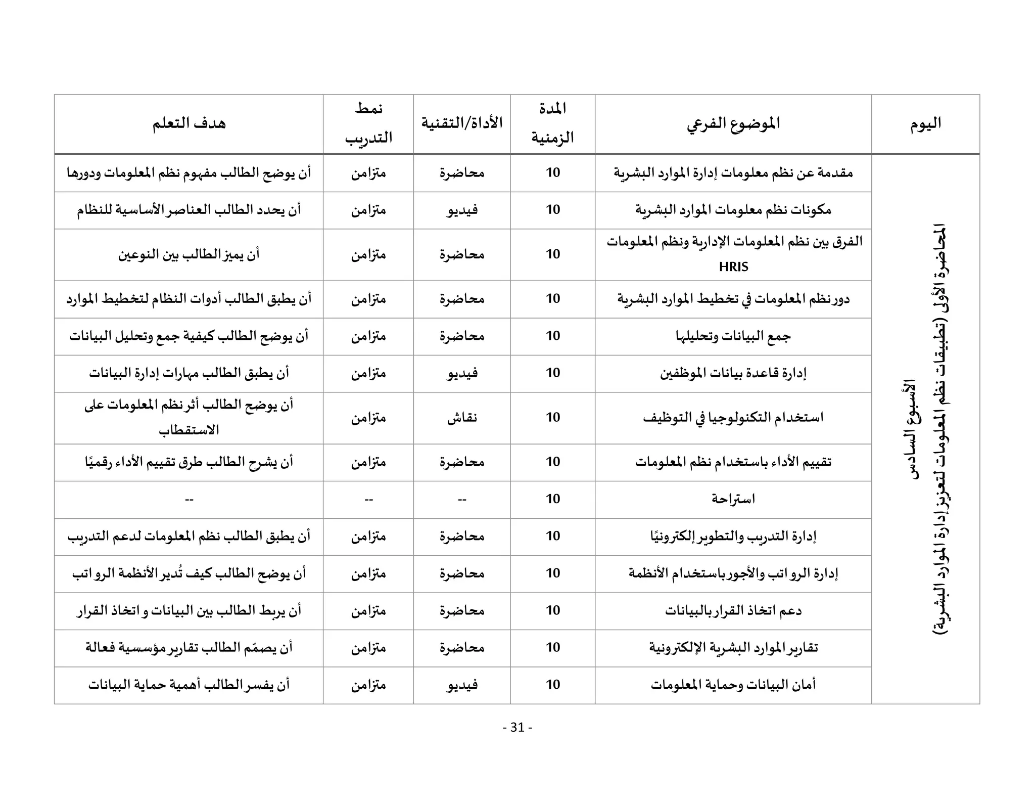 - 31 -
‫اليوم‬
‫الفرعي‬ ‫املوضوع‬
‫املدة‬
‫الزمنية‬
‫التقنية‬/‫األداة‬
‫نمط‬
‫التدريب‬
‫التعلم‬‫هدف‬
‫األسبوع‬
‫السادس‬
(
‫األولى‬
‫املحاضرة‬
‫البشرية‬
‫املوارد‬
‫إدارة‬
‫لتعزيز‬
‫املعلومات‬
‫نظم‬
‫تطبيقات‬
)
‫البشرية‬‫املوارد‬‫إدارة‬ ‫معلومات‬ ‫نظم‬‫عن‬‫مقدمة‬
10
‫محاضرة‬
‫متزامن‬
‫ودورها‬ ‫املعلومات‬ ‫نظم‬‫مفهوم‬ ‫الطالب‬‫يوضح‬ ‫أن‬
‫البشرية‬‫املوارد‬ ‫معلومات‬ ‫نظم‬ ‫مكونات‬
10
‫فيديو‬
‫متزامن‬
‫للنظام‬ ‫األساسية‬‫العناصر‬ ‫الطالب‬ ‫يحدد‬ ‫أن‬
‫املعلومات‬ ‫ونظم‬ ‫اإلدارية‬ ‫املعلومات‬ ‫نظم‬ ‫بين‬ ‫الفرق‬
HRIS
10
‫محاضرة‬
‫متزامن‬
‫النوعين‬ ‫بين‬ ‫الطالب‬‫يميز‬ ‫أن‬
‫البشرية‬ ‫املوارد‬‫تخطيط‬‫في‬‫املعلومات‬ ‫نظم‬‫دور‬
10
‫محاضرة‬
‫متزامن‬
‫لتخ‬ ‫النظام‬ ‫أدوات‬‫الطالب‬‫يطبق‬ ‫أن‬
‫املوارد‬‫طيط‬
‫وتحليلها‬ ‫البيانات‬‫جمع‬
10
‫محاضرة‬
‫متزامن‬
‫البيانات‬‫وتحليل‬‫جمع‬‫كيفية‬ ‫الطالب‬‫يوضح‬ ‫أن‬
‫املوظفين‬ ‫بيانات‬ ‫قاعدة‬ ‫إدارة‬
10
‫فيديو‬
‫متزامن‬
‫البيانات‬‫إدارة‬‫مهارات‬ ‫الطالب‬‫يطبق‬ ‫أن‬
‫التوظيف‬‫في‬‫التكنولوجيا‬‫استخدام‬
10
‫نقاش‬
‫متزامن‬
‫على‬ ‫املعلومات‬‫نظم‬‫أثر‬ ‫الطالب‬‫يوضح‬ ‫أن‬
‫االستقطاب‬
‫املعلومات‬ ‫نظم‬ ‫باستخدام‬ ‫األداء‬ ‫تقييم‬
10
‫محاضرة‬
‫متزامن‬
‫ا‬ً‫رقمي‬ ‫األداء‬‫تقييم‬‫طرق‬ ‫الطالب‬‫يشرح‬ ‫أن‬
‫استراحة‬
10
--
--
--
‫ا‬ً‫إلكتروني‬‫والتطوير‬‫التدريب‬ ‫إدارة‬
10
‫محاضرة‬
‫متزامن‬
‫التدريب‬ ‫لدعم‬ ‫املعلومات‬ ‫نظم‬ ‫الطالب‬‫يطبق‬ ‫أن‬
‫الرواتب‬ ‫إدارة‬
‫األنظمة‬ ‫باستخدام‬‫واألجور‬
10
‫محاضرة‬
‫متزامن‬
‫الرواتب‬ ‫األنظمة‬‫دير‬
ُ
‫ت‬ ‫كيف‬ ‫الطالب‬‫يوضح‬ ‫أن‬
‫بالبيانات‬‫القرار‬ ‫اتخاذ‬ ‫دعم‬
10
‫محاضرة‬
‫متزامن‬
‫القرار‬ ‫واتخاذ‬‫البيانات‬‫بين‬ ‫الطالب‬‫يربط‬ ‫أن‬
‫اإللكترونية‬ ‫البشرية‬‫املوارد‬‫تقارير‬
10
‫محاضرة‬
‫متزامن‬
‫فعالة‬ ‫مؤسسية‬‫تقارير‬ ‫الطالب‬‫م‬ّ‫يصم‬ ‫أن‬
‫املعلومات‬ ‫وحماية‬ ‫البيانات‬ ‫أمان‬
10
‫فيديو‬
‫متزامن‬
‫البيانات‬ ‫حماية‬‫أهمية‬ ‫الطالب‬‫يفسر‬ ‫أن‬
 