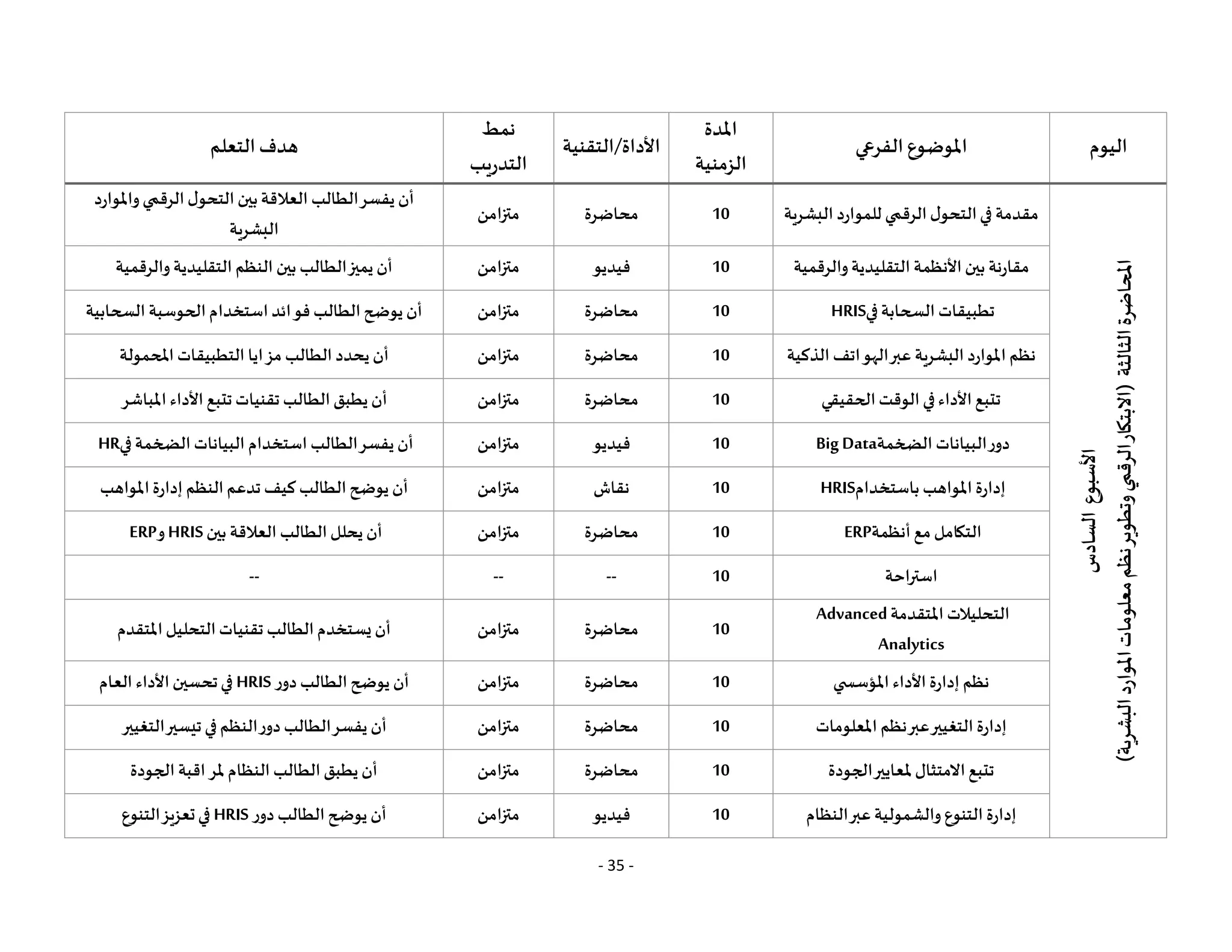 - 35 -
‫اليوم‬
‫الفرعي‬ ‫املوضوع‬
‫املدة‬
‫الزمنية‬
‫التقنية‬/‫األداة‬
‫نمط‬
‫التدريب‬
‫التعلم‬‫هدف‬
‫األسبوع‬
‫ال‬
‫سادس‬
‫املحاضرة‬
‫الثالثة‬
(
‫البشرية‬
‫املوارد‬
‫معلومات‬
‫نظم‬
‫وتطوير‬
‫الرقمي‬
‫االبتكار‬
)
‫البشرية‬ ‫للموارد‬ ‫الرقمي‬‫ل‬‫التحو‬‫في‬ ‫مقدمة‬
10
‫محاضرة‬
‫متزامن‬
‫واملوارد‬‫الرقمي‬‫ل‬‫التحو‬‫بين‬‫العالقة‬ ‫الطالب‬‫يفسر‬ ‫أن‬
‫البشرية‬
‫والرقمية‬‫التقليدية‬ ‫األنظمة‬‫بين‬ ‫مقارنة‬
10
‫فيديو‬
‫متزامن‬
‫والرقمية‬ ‫التقليدية‬ ‫النظم‬ ‫بين‬ ‫الطالب‬‫يميز‬ ‫أن‬
‫في‬‫السحابة‬ ‫تطبيقات‬
HRIS
10
‫محاضرة‬
‫متزامن‬
‫السحابية‬ ‫الحوسبة‬‫استخدام‬‫فوائد‬ ‫الطالب‬‫يوضح‬ ‫أن‬
‫الذكية‬ ‫الهواتف‬‫عبر‬ ‫البشرية‬ ‫املوارد‬ ‫نظم‬
10
‫محاضرة‬
‫متزامن‬
‫املحمولة‬ ‫التطبيقات‬ ‫مزايا‬ ‫الطالب‬ ‫يحدد‬ ‫أن‬
‫الحقيقي‬‫الوقت‬‫في‬‫األداء‬‫تتبع‬
10
‫محاضرة‬
‫متزامن‬
‫املباشر‬ ‫األداء‬‫تتبع‬ ‫تقنيات‬ ‫الطالب‬‫يطبق‬ ‫أن‬
‫الضخمة‬ ‫البيانات‬‫دور‬
BigData
10
‫فيديو‬
‫متزامن‬
‫في‬‫الضخمة‬ ‫البيانات‬ ‫استخدام‬ ‫الطالب‬‫يفسر‬ ‫أن‬
HR
‫باستخدام‬ ‫املواهب‬ ‫إدارة‬
HRIS
10
‫نقاش‬
‫متزامن‬
‫املواهب‬‫إدارة‬ ‫النظم‬‫تدعم‬ ‫كيف‬ ‫الطالب‬‫يوضح‬ ‫أن‬
‫أنظمة‬ ‫مع‬ ‫التكامل‬
ERP
10
‫محاضرة‬
‫متزامن‬
‫بين‬ ‫العالقة‬ ‫الطالب‬‫يحلل‬ ‫أن‬
HRIS
‫و‬
ERP
‫استراحة‬
10
--
--
--
‫املتقدمة‬ ‫التحليالت‬
Advanced
Analytics
10
‫محاضرة‬
‫متزامن‬
‫املتقدم‬‫التحليل‬‫تقنيات‬ ‫الطالب‬‫يستخدم‬ ‫أن‬
‫ي‬ ‫املؤسس‬ ‫األداء‬ ‫إدارة‬ ‫نظم‬
10
‫محاضرة‬
‫متزامن‬
‫دور‬ ‫الطالب‬‫يوضح‬ ‫أن‬
HRIS
‫العام‬ ‫األداء‬‫تحسين‬‫في‬
‫املعلومات‬ ‫نظم‬‫عبر‬‫التغيير‬ ‫إدارة‬
10
‫محاضرة‬
‫متزامن‬
‫التغيير‬‫تيسير‬‫في‬‫النظم‬‫دور‬ ‫الطالب‬‫يفسر‬ ‫أن‬
‫الجودة‬‫ملعايير‬‫االمتثال‬‫تتبع‬
10
‫محاضرة‬
‫متزامن‬
‫الجودة‬ ‫اقبة‬‫ملر‬ ‫النظام‬ ‫الطالب‬‫يطبق‬ ‫أن‬
‫النظام‬‫عبر‬‫والشمولية‬ ‫التنوع‬ ‫إدارة‬
10
‫فيديو‬
‫متزامن‬
‫دور‬ ‫الطالب‬‫يوضح‬ ‫أن‬
HRIS
‫التنوع‬‫تعزيز‬‫في‬
 