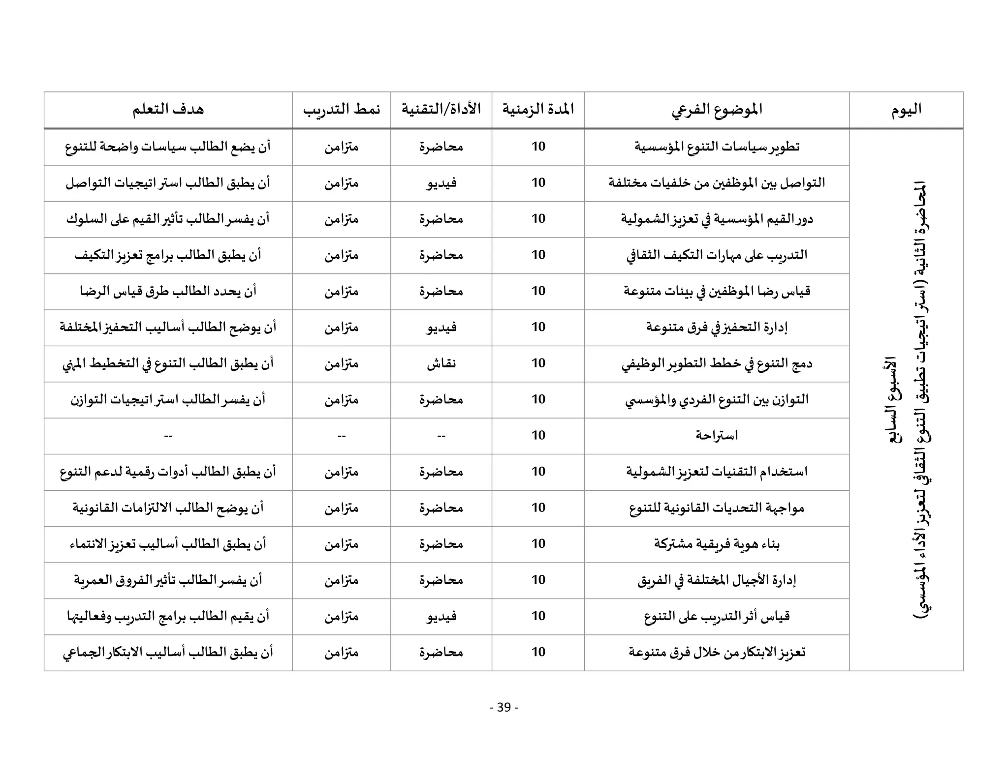 - 39 -
‫اليوم‬
‫الفرعي‬ ‫املوضوع‬
‫الزمنية‬ ‫املدة‬
‫التقنية‬/‫األداة‬
‫التدريب‬‫نمط‬
‫التعلم‬‫هدف‬
‫األسبوع‬
‫السابع‬
‫املحاضرة‬
‫الثانية‬
(
‫ي‬
‫املؤسس‬
‫األداء‬
‫لتعزيز‬
‫الثقافي‬
‫التنوع‬
‫تطبيق‬
‫استراتيجيات‬
)
‫املؤسسية‬‫التنوع‬‫سياسات‬‫تطوير‬
10
‫محاضرة‬
‫متزامن‬
‫للتنوع‬ ‫واضحة‬‫سياسات‬ ‫الطالب‬‫يضع‬ ‫أن‬
‫مختلفة‬ ‫خلفيات‬‫من‬‫املوظفين‬ ‫بين‬ ‫التواصل‬
10
‫فيديو‬
‫متزامن‬
‫التواصل‬ ‫استراتيجيات‬ ‫الطالب‬‫يطبق‬ ‫أن‬
‫الشمولية‬‫تعزيز‬‫في‬‫املؤسسية‬‫القيم‬‫دور‬
10
‫محاضرة‬
‫متزامن‬
‫السلوك‬‫على‬‫القيم‬‫تأثير‬ ‫الطالب‬‫يفسر‬ ‫أن‬
‫الثقافي‬‫التكيف‬‫مهارات‬‫على‬‫التدريب‬
10
‫محاضرة‬
‫متزامن‬
‫التكيف‬‫تعزيز‬ ‫برامج‬ ‫الطالب‬‫يطبق‬ ‫أن‬
‫متنوعة‬ ‫بيئات‬‫في‬‫املوظفين‬ ‫رضا‬ ‫قياس‬
10
‫محاضرة‬
‫متزامن‬
‫الرضا‬ ‫قياس‬‫طرق‬ ‫الطالب‬ ‫يحدد‬ ‫أن‬
‫متنوعة‬ ‫فرق‬‫في‬‫التحفيز‬ ‫إدارة‬
10
‫فيديو‬
‫متزامن‬
‫املختلفة‬‫التحفيز‬ ‫أساليب‬ ‫الطالب‬‫يوضح‬ ‫أن‬
‫التنوع‬ ‫دمج‬
‫الوظيفي‬‫التطوير‬ ‫خطط‬‫في‬
10
‫نقاش‬
‫متزامن‬
‫املنهي‬ ‫التخطيط‬‫في‬ ‫التنوع‬ ‫الطالب‬‫يطبق‬ ‫أن‬
‫ي‬ ‫واملؤسس‬ ‫الفردي‬‫التنوع‬‫بين‬‫التوازن‬
10
‫محاضرة‬
‫متزامن‬
‫التوازن‬‫استراتيجيات‬ ‫الطالب‬‫يفسر‬ ‫أن‬
‫استراحة‬
10
--
--
--
‫الشمولية‬‫لتعزيز‬ ‫التقنيات‬‫استخدام‬
10
‫محاضرة‬
‫متزامن‬
‫التنوع‬‫لدعم‬‫رقمية‬ ‫أدوات‬‫الطالب‬‫يطبق‬ ‫أن‬
‫للتنوع‬ ‫القانونية‬‫التحديات‬ ‫مواجهة‬
10
‫محاضرة‬
‫متزامن‬
‫القانونية‬‫االلتزامات‬ ‫الطالب‬‫يوضح‬ ‫أن‬
‫مشتركة‬ ‫فريقية‬ ‫هوية‬‫بناء‬
10
‫محاضرة‬
‫متزامن‬
‫االنتماء‬‫تعزيز‬ ‫أساليب‬ ‫الطالب‬‫يطبق‬ ‫أن‬
‫الفريق‬‫في‬ ‫املختلفة‬ ‫األجيال‬ ‫إدارة‬
10
‫محاضرة‬
‫متزامن‬
‫أن‬
‫العمرية‬‫الفروق‬‫تأثير‬ ‫الطالب‬‫يفسر‬
‫التنوع‬‫على‬‫التدريب‬‫أثر‬ ‫قياس‬
10
‫فيديو‬
‫متزامن‬
‫وفعاليتها‬‫التدريب‬ ‫برامج‬ ‫الطالب‬‫يقيم‬ ‫أن‬
‫متنوعة‬ ‫فرق‬ ‫خالل‬ ‫من‬‫االبتكار‬‫تعزيز‬
10
‫محاضرة‬
‫متزامن‬
‫الجماعي‬‫االبتكار‬‫أساليب‬‫الطالب‬‫يطبق‬ ‫أن‬
 