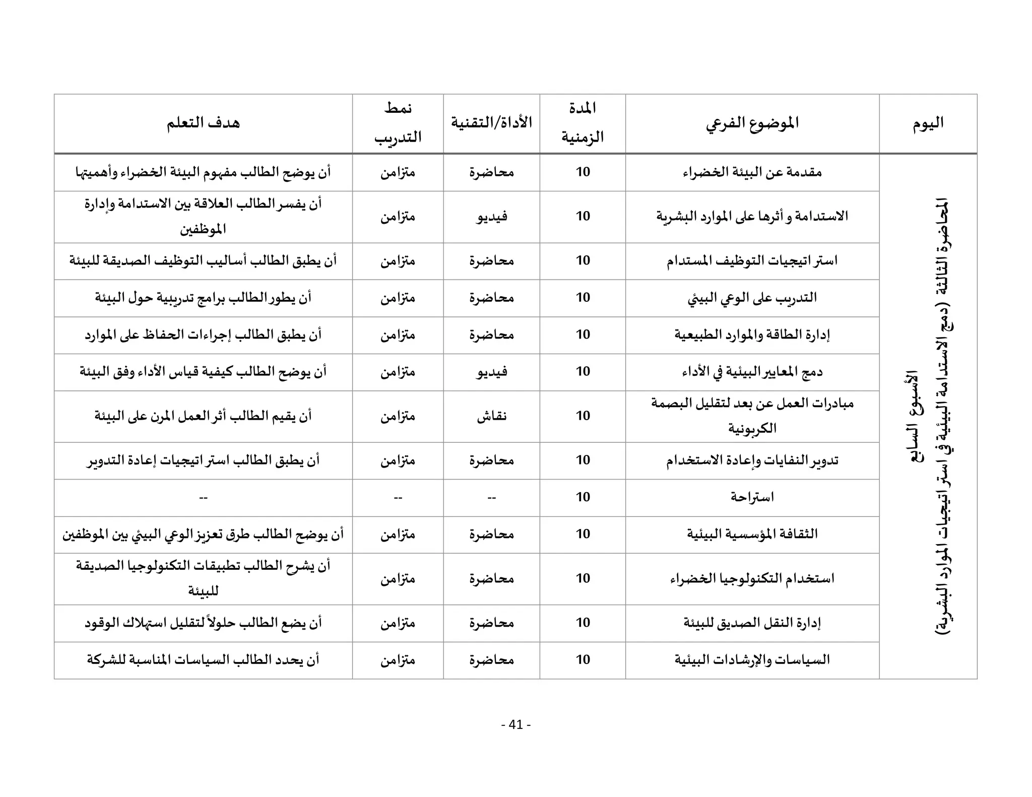 - 41 -
‫اليوم‬
‫الفرعي‬ ‫املوضوع‬
‫املدة‬
‫الزمنية‬
‫التقنية‬/‫األداة‬
‫نمط‬
‫التدريب‬
‫التعلم‬‫هدف‬
‫األسبوع‬
‫السابع‬
‫املحاضرة‬
‫الثالثة‬
(
‫البشرية‬
‫املوارد‬
‫استراتيجيات‬
‫في‬
‫البيئية‬
‫االستدامة‬
‫دمج‬
)
‫الخضراء‬ ‫البيئة‬‫عن‬‫مقدمة‬
10
‫محاضرة‬
‫متزامن‬
‫وأهميتها‬‫الخضراء‬ ‫البيئة‬‫مفهوم‬ ‫الطالب‬‫يوضح‬ ‫أن‬
‫البشرية‬ ‫املوارد‬‫على‬ ‫وأثرها‬‫االستدامة‬
10
‫فيديو‬
‫متزامن‬
‫وإدارة‬‫االستدامة‬‫بين‬‫العالقة‬ ‫الطالب‬‫يفسر‬ ‫أن‬
‫املوظفين‬
‫املستدام‬‫التوظيف‬ ‫استراتيجيات‬
10
‫محاضرة‬
‫متزامن‬
‫للبيئة‬ ‫الصديقة‬ ‫التوظيف‬‫أساليب‬‫الطالب‬‫يطبق‬ ‫أن‬
‫البيئي‬‫الوعي‬‫على‬‫التدريب‬
10
‫محاضرة‬
‫متزامن‬
‫البيئة‬‫ل‬‫حو‬‫تدريبية‬‫برامج‬ ‫الطالب‬‫يطور‬ ‫أن‬
‫الطبيعية‬‫واملوارد‬‫الطاقة‬ ‫إدارة‬
10
‫محاضرة‬
‫متزامن‬
‫املوارد‬‫على‬‫الحفاظ‬ ‫إجراءات‬ ‫الطالب‬‫يطبق‬ ‫أن‬
‫األداء‬‫في‬ ‫البيئية‬‫املعايير‬ ‫دمج‬
10
‫فيديو‬
‫متزامن‬
‫البيئة‬ ‫وفق‬ ‫األداء‬‫قياس‬ ‫كيفية‬ ‫الطالب‬‫يوضح‬ ‫أن‬
‫البصمة‬‫لتقليل‬ ‫بعد‬ ‫عن‬‫العمل‬ ‫مبادرات‬
‫الكربونية‬
10
‫نقاش‬
‫متزامن‬
‫البيئة‬‫على‬ ‫املرن‬‫العمل‬‫أثر‬ ‫الطالب‬‫يقيم‬ ‫أن‬
‫االستخدام‬ ‫وإعادة‬‫النفايات‬‫تدوير‬
10
‫محاضرة‬
‫متزامن‬
‫التدوير‬‫إعادة‬ ‫استراتيجيات‬ ‫الطالب‬‫يطبق‬ ‫أن‬
‫استراحة‬
10
--
--
--
‫البيئية‬‫املؤسسية‬‫الثقافة‬
10
‫محاضرة‬
‫متزامن‬
‫ا‬ ‫بين‬ ‫البيئي‬‫الوعي‬‫تعزيز‬ ‫طرق‬ ‫الطالب‬‫يوضح‬ ‫أن‬
‫ملوظفين‬
‫الخضراء‬‫التكنولوجيا‬‫استخدام‬
10
‫محاضرة‬
‫متزامن‬
‫الصديقة‬‫التكنولوجيا‬‫تطبيقات‬ ‫الطالب‬‫يشرح‬ ‫أن‬
‫للبيئة‬
‫للبيئة‬‫الصديق‬ ‫النقل‬ ‫إدارة‬
10
‫محاضرة‬
‫متزامن‬
‫الوقود‬‫استهالك‬‫لتقليل‬
ً
‫حلوال‬ ‫الطالب‬‫يضع‬ ‫أن‬
‫البيئية‬ ‫واإلرشادات‬‫السياسات‬
10
‫محاضرة‬
‫متزامن‬
‫للشركة‬ ‫املناسبة‬ ‫السياسات‬ ‫الطالب‬ ‫يحدد‬ ‫أن‬
 
