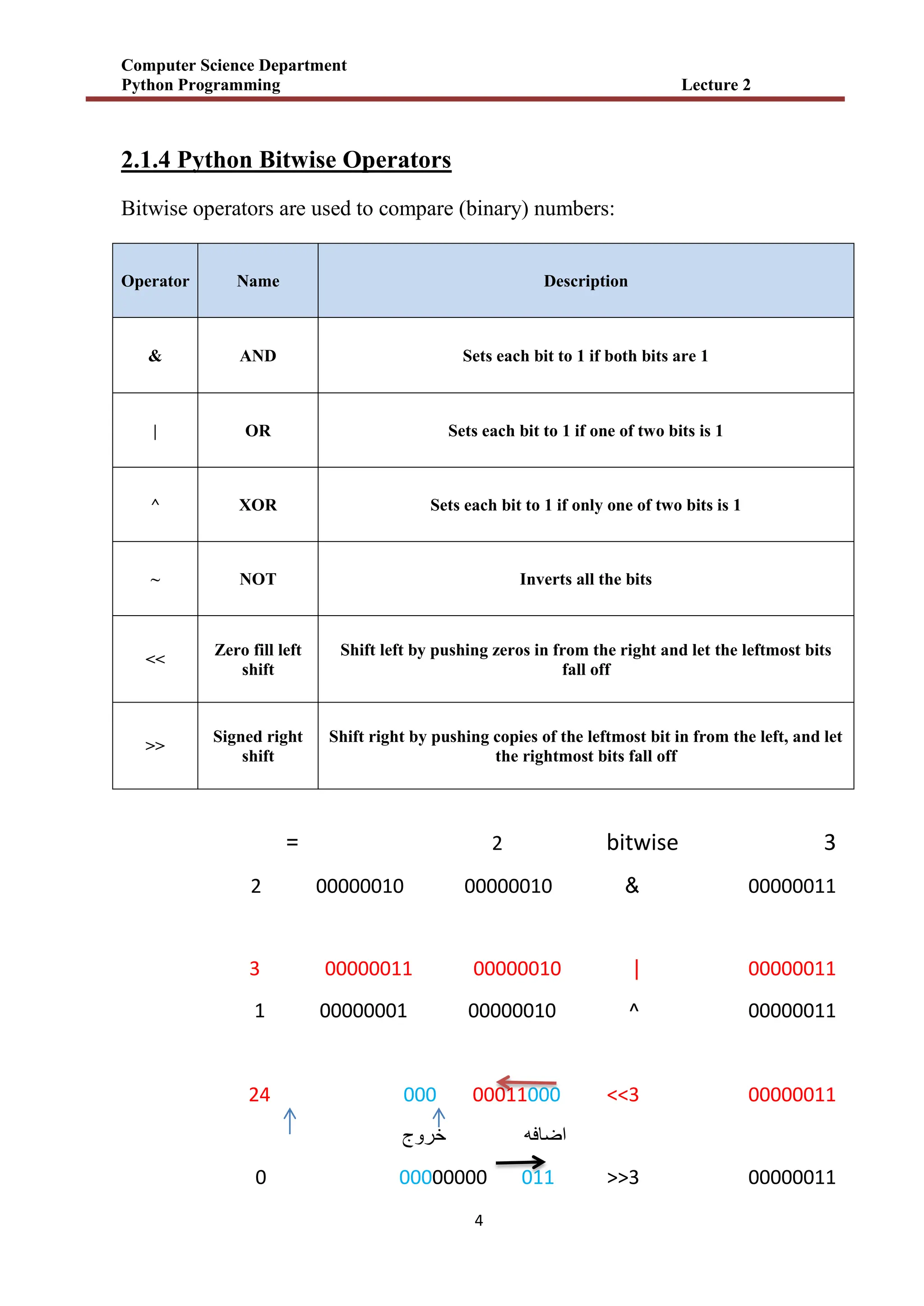 Computer Science Department
Python Programming Lecture 2
4
2.1.4 Python Bitwise Operators
Bitwise operators are used to compare (binary) numbers:
Operator Name Description
& AND Sets each bit to 1 if both bits are 1
| OR Sets each bit to 1 if one of two bits is 1
^ XOR Sets each bit to 1 if only one of two bits is 1
~ NOT Inverts all the bits
<<
Zero fill left
shift
Shift left by pushing zeros in from the right and let the leftmost bits
fall off
>>
Signed right
shift
Shift right by pushing copies of the leftmost bit in from the left, and let
the rightmost bits fall off
3
bitwise
2
=
00000011
&
00000010
00000010
2
00000011
|
00000010
00000011
3
00000011
^
00000010
00000001
1
00000011
<<3
00011000
000
24
‫خروج‬ ‫اضافه‬
00000011
>>3
00000000 011
0
 