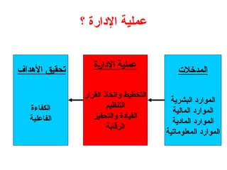 ‫؟‬ ‫اإلدارة‬ ‫عملية‬
‫المدخالت‬
‫البشرية‬ ‫الموارد‬
‫المالية‬ ‫الموارد‬
‫المادية‬ ‫الموارد‬
‫المعلوماتية‬ ‫الموارد‬
‫اإلدارة‬ ‫عملية‬
‫القرار‬ ‫واتخاذ‬ ‫التخطيط‬
‫التنظيم‬
‫والتحفيز‬ ‫القيادة‬
‫الرقابة‬
‫األهداف‬ ‫تحقيق‬
‫الكفاءة‬
‫الفاعلية‬
 