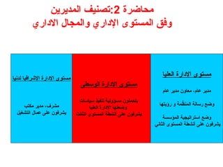 ‫محاضرة‬
2
‫المديرين‬ ‫تصنيف‬:
‫االداري‬ ‫والمجال‬ ‫اإلداري‬ ‫المستوى‬ ‫وفق‬
‫مستوى‬
‫العليا‬ ‫اإلدارة‬
‫عام‬ ‫مدير‬ ‫معاون‬ ،‫عام‬ ‫مدير‬
‫رؤيتها‬ ‫و‬ ‫مة‬ّ
‫المنظ‬ ‫رسالة‬ ‫وضع‬
‫المؤسسة‬ ‫استراتيجية‬ ‫وضع‬
‫الثاني‬ ‫المستوى‬ ‫أنشطة‬ ‫على‬ ‫يشرفون‬
‫مستوى‬
‫الوسطى‬ ‫اإلدارة‬
‫سياسات‬ ‫تنفيذ‬ ‫مسؤولية‬ ‫يتحملون‬
‫العليا‬ ‫اإلدارة‬ ‫وضعتها‬
‫الثالث‬ ‫المستوى‬ ‫أنشطة‬ ‫على‬ ‫يشرفون‬
‫اإلدارة‬ ‫مستوى‬
‫اإلشرافي‬
‫ا‬
‫لدنيا‬
‫مكتب‬ ‫مدير‬ ،‫مشرف‬
‫التشغيل‬ ‫عمال‬ ‫على‬ ‫يشرفون‬
 