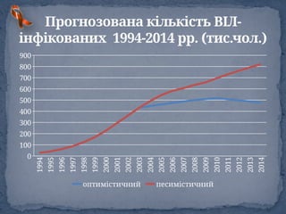 Прогнозована кількість ВІЛ-
інфікованих 1994-2014 рр. (тис.чол.)
1994
1995
1996
1997
1998
1999
2000
2001
2002
2003
2004
2005
2006
2007
2008
2009
2010
2011
2012
2013
2014
0
100
200
300
400
500
600
700
800
900
оптимістичний песимістичний
 