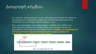 Διαγραφή κόμβου
1. Αν, επιπλέον, αποφασίσουμε να μην επισκεφθούμε τη Λαμία, θα πρέπει να
διαγράψουμε τον παραπάνω κόμβο από τη λίστα κάνοντας μια εκ νέου
διευθέτηση των αντίστοιχων δεικτών (Εικόνα 1.3.6).
2. Έτσι, για τη διαγραφή ενός κόμβου αρκεί ν’ αλλάξει τιμή ο δείκτης του
προηγούμενου κόμβου και να δείχνει πλέον στον επόμενο αυτού που
διαγράφεται, όπως φαίνεται στην Εικόνα 1.3.6. Ο κόμβος που διαγράφηκε (ο
δεύτερος) αποτελεί «άχρηστο δεδομένο» και ο χώρος μνήμης που
καταλάμβανε, παραχωρείται για άλλη χρήση.
 