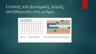 Στατικές και Δυναμικές Δομές,
αποθήκευση στη μνήμη.
 