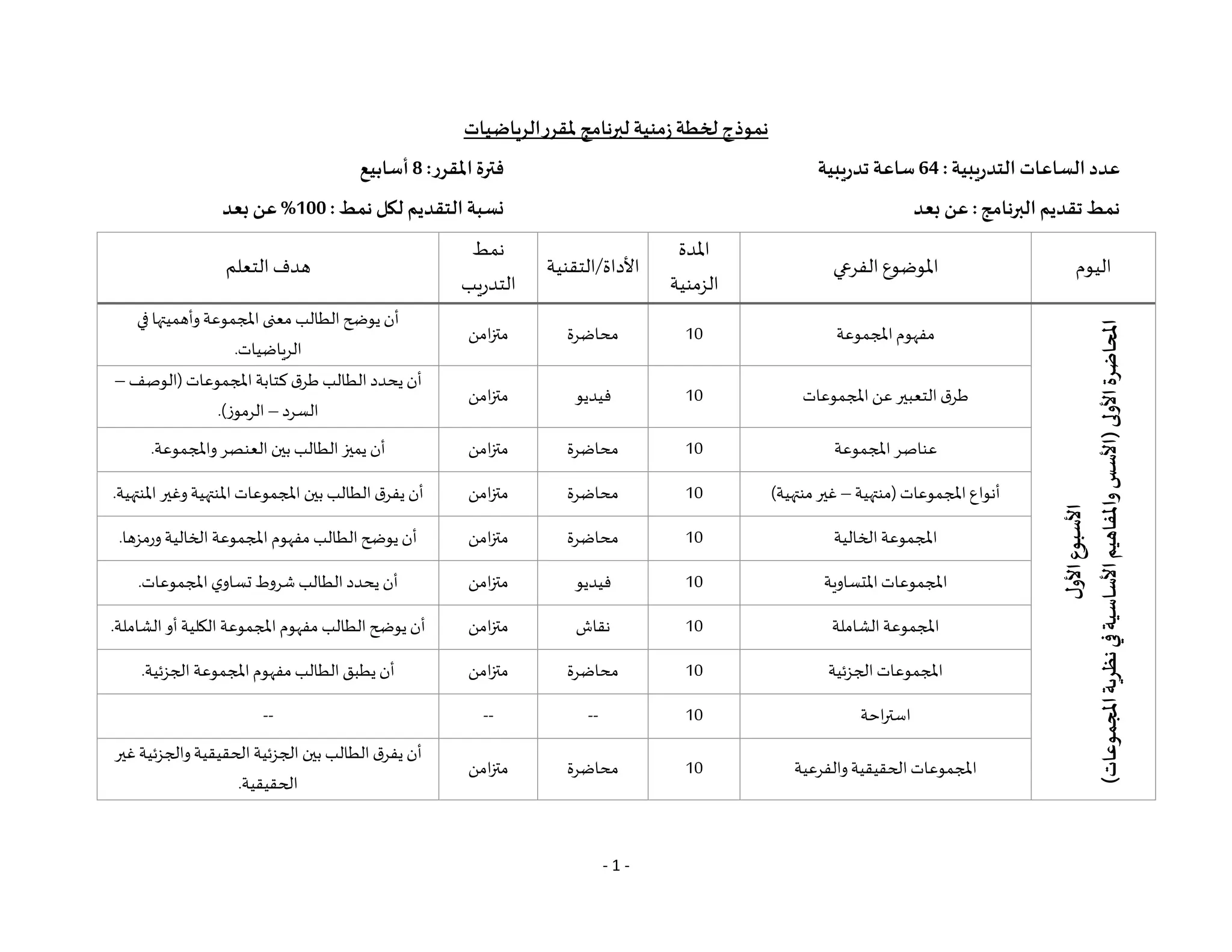 - 1 -
‫لبرنامج‬ ‫زمنية‬ ‫لخطة‬ ‫نموذج‬
‫مل‬
‫قرر‬
‫الرياضيات‬
: ‫التدريبية‬ ‫الساعات‬‫عدد‬
64
‫تدريبية‬ ‫ساعة‬
:‫املقرر‬‫فترة‬
8
‫أسابيع‬
‫بعد‬ ‫عن‬ :‫البرنامج‬‫تقديم‬ ‫نمط‬
: ‫نمط‬ ‫لكل‬ ‫التقديم‬‫نسبة‬
100
‫بعد‬ ‫عن‬ %
‫اليوم‬
‫الفرعي‬ ‫املوضوع‬
‫املدة‬
‫الزمنية‬
‫التقنية‬/‫األداة‬
‫نمط‬
‫التدريب‬
‫التعلم‬ ‫هدف‬
‫ل‬
‫األو‬
‫األسبوع‬
(
‫األولى‬
‫املحاضرة‬
‫املجموعات‬
‫نظرية‬
‫في‬
‫األساسية‬
‫واملفاهيم‬
‫األسس‬
)
‫املجموعة‬‫مفهوم‬
10
‫محاضرة‬
‫امن‬‫ز‬‫مت‬
‫في‬‫وأهميتها‬‫املجموعة‬ ‫معنى‬ ‫الطالب‬‫يوضح‬‫أن‬
‫الرياضيات‬
.
‫املجموعات‬‫عن‬ ‫التعبير‬‫ق‬‫طر‬
10
‫فيديو‬
‫امن‬‫ز‬‫مت‬
‫(الوصف‬ ‫املجموعات‬‫كتابة‬‫ق‬‫طر‬‫الطالب‬‫يحدد‬ ‫أن‬
–
‫السرد‬
–
)‫الرموز‬
.
‫املجموعة‬‫عناصر‬
10
‫محاضرة‬
‫امن‬‫ز‬‫مت‬
‫واملجموعة‬‫العنصر‬ ‫بين‬‫الطالب‬‫يميز‬ ‫أن‬
.
‫(منتهية‬ ‫املجموعات‬‫أنواع‬
–
)‫منتهية‬‫غير‬
10
‫محاضرة‬
‫امن‬‫ز‬‫مت‬
‫املنتهية‬ ‫وغير‬‫املنتهية‬‫املجموعات‬ ‫بين‬ ‫الطالب‬‫ق‬‫يفر‬ ‫أن‬
.
‫الخالية‬‫املجموعة‬
10
‫محاضرة‬
‫امن‬‫ز‬‫مت‬
‫ورمزها‬‫الخالية‬ ‫املجموعة‬ ‫مفهوم‬ ‫الطالب‬‫يوضح‬‫أن‬
.
‫املتساوية‬‫املجموعات‬
10
‫فيديو‬
‫امن‬‫ز‬‫مت‬
‫املجموعات‬‫ي‬‫تساو‬ ‫شروط‬ ‫الطالب‬‫يحدد‬ ‫أن‬
.
‫الشاملة‬‫املجموعة‬
10
‫نقاش‬
‫امن‬‫ز‬‫مت‬
‫املج‬ ‫مفهوم‬ ‫الطالب‬‫يوضح‬‫أن‬
‫الشاملة‬‫أو‬‫الكلية‬ ‫موعة‬
.
‫الجزئية‬ ‫املجموعات‬
10
‫محاضرة‬
‫امن‬‫ز‬‫مت‬
‫الجزئية‬ ‫املجموعة‬‫مفهوم‬‫الطالب‬‫يطبق‬‫أن‬
.
‫احة‬‫ر‬‫است‬
10
--
--
--
‫والفرعية‬‫الحقيقية‬‫املجموعات‬
10
‫محاضرة‬
‫امن‬‫ز‬‫مت‬
‫غير‬‫والجزئية‬‫الحقيقية‬‫الجزئية‬ ‫بين‬ ‫الطالب‬‫ق‬‫يفر‬ ‫أن‬
‫الحقيقية‬
.
 