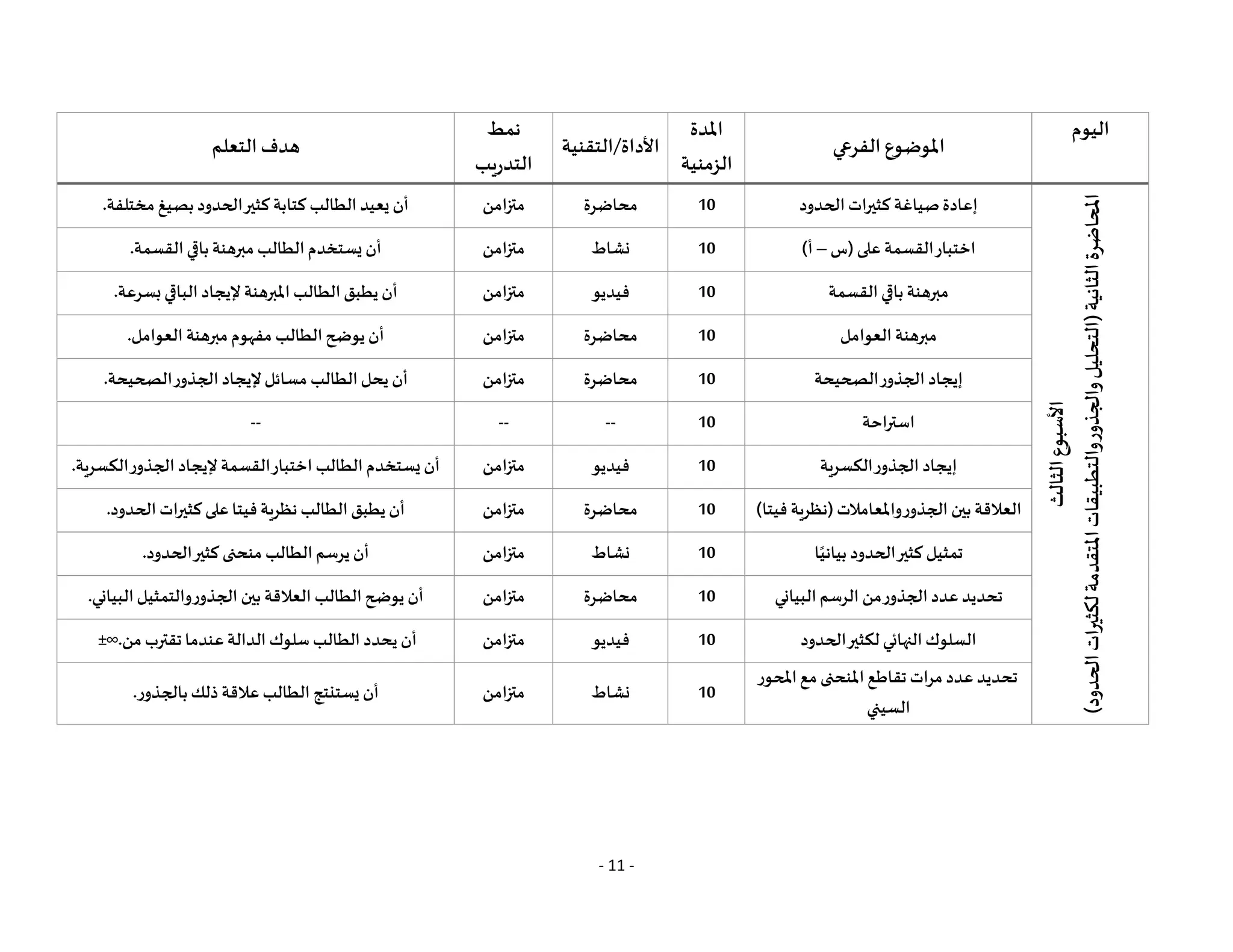 - 11 -
‫اليوم‬
‫الفرعي‬ ‫املوضوع‬
‫املدة‬
‫الزمنية‬
‫التقنية‬/‫األداة‬
‫نمط‬
‫التدريب‬
‫هدف‬
‫التعلم‬
‫الثا‬
‫األسبوع‬
‫لث‬
‫املحاضرة‬
‫الثانية‬
(
‫الحدود‬
‫ات‬
‫ر‬
‫لكثي‬
‫املتقدمة‬
‫والتطبيقات‬
‫والجذور‬
‫التحليل‬
)
‫الحدود‬‫كثيرات‬ ‫صياغة‬‫إعادة‬
10
‫محاضرة‬
‫متزامن‬
‫مختلفة‬‫بصيغ‬ ‫الحدود‬‫كثير‬ ‫كتابة‬ ‫الطالب‬ ‫يعيد‬ ‫أن‬
.
‫(س‬‫على‬ ‫القسمة‬‫اختبار‬
–
)‫أ‬
10
‫نشاط‬
‫متزامن‬
‫القسمة‬‫باقي‬ ‫مبرهنة‬ ‫الطالب‬‫يستخدم‬ ‫أن‬
.
‫القسمة‬‫باقي‬ ‫مبرهنة‬
10
‫فيديو‬
‫متزامن‬
‫بسرعة‬‫الباقي‬ ‫إليجاد‬ ‫املبرهنة‬ ‫الطالب‬‫يطبق‬ ‫أن‬
.
‫العوامل‬ ‫مبرهنة‬
10
‫محاضرة‬
‫متزامن‬
‫العوامل‬ ‫مبرهنة‬‫مفهوم‬ ‫الطالب‬‫يوضح‬ ‫أن‬
.
‫الصحيحة‬‫الجذور‬ ‫إيجاد‬
10
‫محاضرة‬
‫متزامن‬
‫الصحيحة‬‫الجذور‬‫إليجاد‬‫مسائل‬ ‫الطالب‬‫يحل‬ ‫أن‬
.
‫استراحة‬
10
--
--
--
‫الكسرية‬‫الجذور‬ ‫إيجاد‬
10
‫فيديو‬
‫متزامن‬
‫الكسرية‬‫الجذور‬ ‫إليجاد‬ ‫القسمة‬‫اختبار‬ ‫الطالب‬‫يستخدم‬ ‫أن‬
.
)‫فيتا‬ ‫(نظرية‬‫واملعامالت‬‫الجذور‬ ‫بين‬ ‫العالقة‬
10
‫محاضرة‬
‫متزامن‬
‫الحدود‬‫كثيرات‬‫على‬‫فيتا‬ ‫نظرية‬ ‫الطالب‬‫يطبق‬ ‫أن‬
.
‫ا‬ً‫بياني‬ ‫الحدود‬‫كثير‬ ‫تمثيل‬
10
‫نشاط‬
‫متزامن‬
‫الحدود‬‫كثير‬ ‫منحنى‬ ‫الطالب‬‫يرسم‬ ‫أن‬
.
‫البياني‬‫الرسم‬ ‫من‬‫الجذور‬‫عدد‬‫تحديد‬
10
‫محاضرة‬
‫متزامن‬
‫البياني‬‫والتمثيل‬‫الجذور‬ ‫بين‬ ‫العالقة‬ ‫الطالب‬‫يوضح‬ ‫أن‬
.
‫الحدود‬‫لكثير‬ ‫النهائي‬‫السلوك‬
10
‫فيديو‬
‫متزامن‬
‫من‬ ‫تقترب‬‫عندما‬‫الدالة‬ ‫سلوك‬ ‫الطالب‬ ‫يحدد‬ ‫أن‬
±∞.
‫املحور‬‫مع‬ ‫املنحنى‬‫تقاطع‬ ‫مرات‬ ‫عدد‬‫تحديد‬
‫السيني‬
10
‫نشاط‬
‫متزامن‬
‫بالجذور‬‫ذلك‬ ‫عالقة‬‫الطالب‬ ‫يستنتج‬ ‫أن‬
.
 