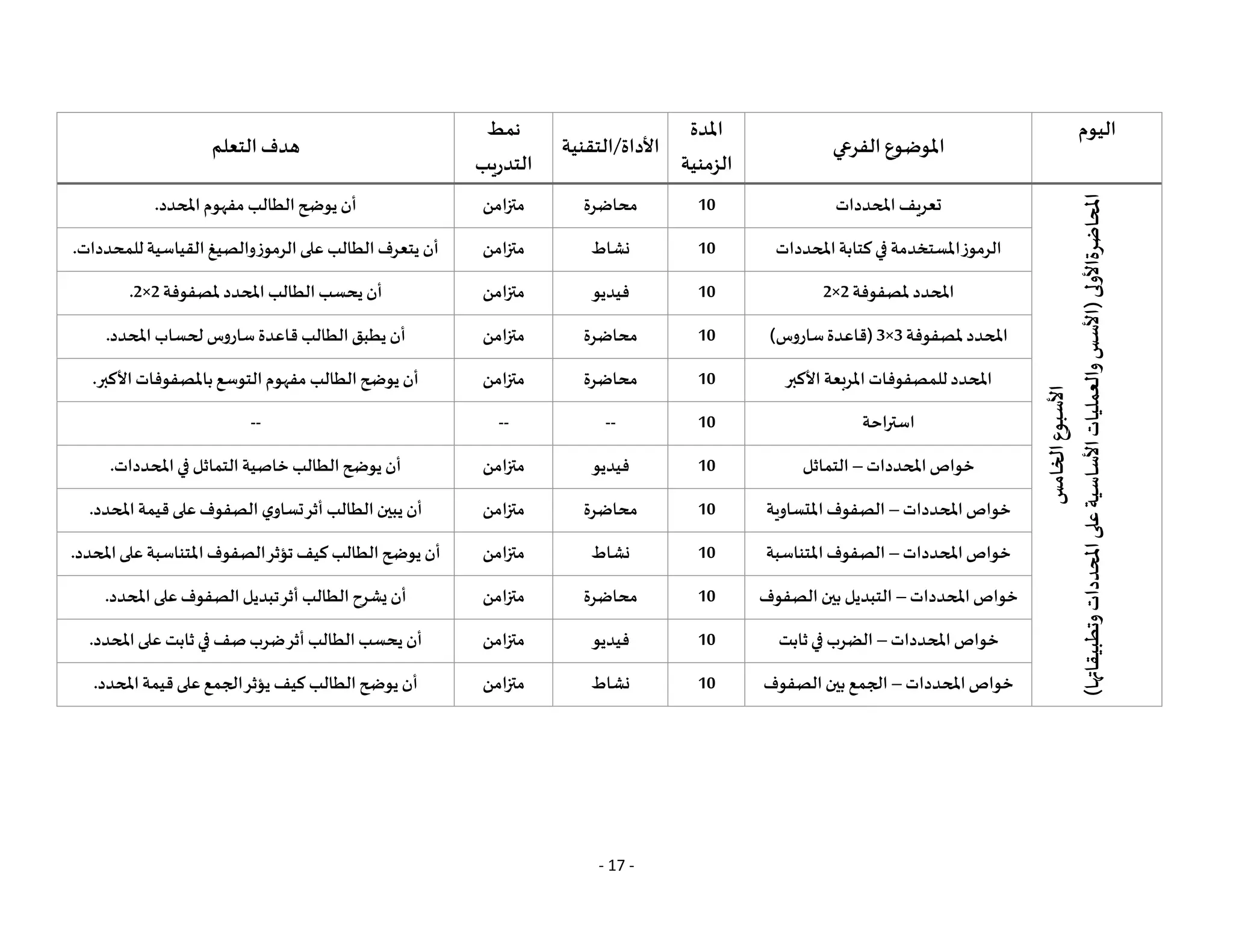 - 17 -
‫اليوم‬
‫الفرعي‬ ‫املوضوع‬
‫املدة‬
‫الزمنية‬
‫التقنية‬/‫األداة‬
‫نمط‬
‫التدريب‬
‫التعلم‬‫هدف‬
‫األسبوع‬
‫الخامس‬
‫املحاضرة‬
‫األولى‬
(
‫وتطبيقاتها‬
‫املحددات‬
‫على‬
‫األساسية‬
‫والعمليات‬
‫األسس‬
)
‫املحددات‬ ‫تعريف‬
10
‫محاضرة‬
‫متزامن‬
‫املحدد‬‫مفهوم‬ ‫الطالب‬‫يوضح‬ ‫أن‬
.
‫املحددات‬‫كتابة‬‫في‬ ‫املستخدمة‬‫الرموز‬
10
‫نشاط‬
‫متزامن‬
‫للمحددات‬‫القياسية‬‫والصيغ‬‫الرموز‬‫على‬ ‫الطالب‬‫يتعرف‬ ‫أن‬
.
‫ملصفوفة‬‫املحدد‬
2
×
2
10
‫فيديو‬
‫متزامن‬
‫ملصفوفة‬‫املحدد‬ ‫الطالب‬‫يحسب‬ ‫أن‬
2
×
2
.
‫ملصفوفة‬‫املحدد‬
3
×
3
)‫ساروس‬‫(قاعدة‬
10
‫محاضرة‬
‫متزامن‬
‫املحدد‬ ‫لحساب‬ ‫ساروس‬ ‫قاعدة‬ ‫الطالب‬‫يطبق‬ ‫أن‬
.
‫األكبر‬ ‫املربعة‬ ‫للمصفوفات‬‫املحدد‬
10
‫محاضرة‬
‫متزامن‬
‫األكبر‬‫باملصفوفات‬‫التوسع‬‫مفهوم‬ ‫الطالب‬‫يوضح‬ ‫أن‬
.
‫استراحة‬
10
--
--
--
‫املحددات‬‫خواص‬
–
‫التماثل‬
10
‫فيديو‬
‫متزامن‬
‫املحددات‬‫في‬ ‫التماثل‬ ‫خاصية‬ ‫الطالب‬‫يوضح‬ ‫أن‬
.
‫املحددات‬‫خواص‬
–
‫املتساوية‬‫الصفوف‬
10
‫محاضرة‬
‫متزامن‬
‫املحدد‬ ‫قيمة‬‫على‬‫الصفوف‬ ‫ي‬‫تساو‬‫أثر‬ ‫الطالب‬‫يبين‬ ‫أن‬
.
‫املحددات‬‫خواص‬
–
‫ا‬
‫املتناسبة‬‫لصفوف‬
10
‫نشاط‬
‫متزامن‬
‫املحدد‬‫على‬ ‫املتناسبة‬‫الصفوف‬‫تؤثر‬ ‫كيف‬ ‫الطالب‬‫يوضح‬ ‫أن‬
.
‫املحددات‬‫خواص‬
–
‫الصفوف‬ ‫بين‬ ‫التبديل‬
10
‫محاضرة‬
‫متزامن‬
‫املحدد‬‫على‬‫الصفوف‬‫تبديل‬‫أثر‬ ‫الطالب‬‫يشرح‬ ‫أن‬
.
‫املحددات‬‫خواص‬
–
‫ثابت‬‫في‬ ‫الضرب‬
10
‫فيديو‬
‫متزامن‬
‫امل‬‫على‬ ‫ثابت‬‫في‬ ‫صف‬‫ضرب‬‫أثر‬ ‫الطالب‬‫يحسب‬ ‫أن‬
‫حدد‬
.
‫املحددات‬‫خواص‬
–
‫الصفوف‬‫بين‬‫الجمع‬
10
‫نشاط‬
‫متزامن‬
‫املحدد‬‫قيمة‬‫على‬‫الجمع‬‫يؤثر‬ ‫كيف‬ ‫الطالب‬‫يوضح‬ ‫أن‬
.
 