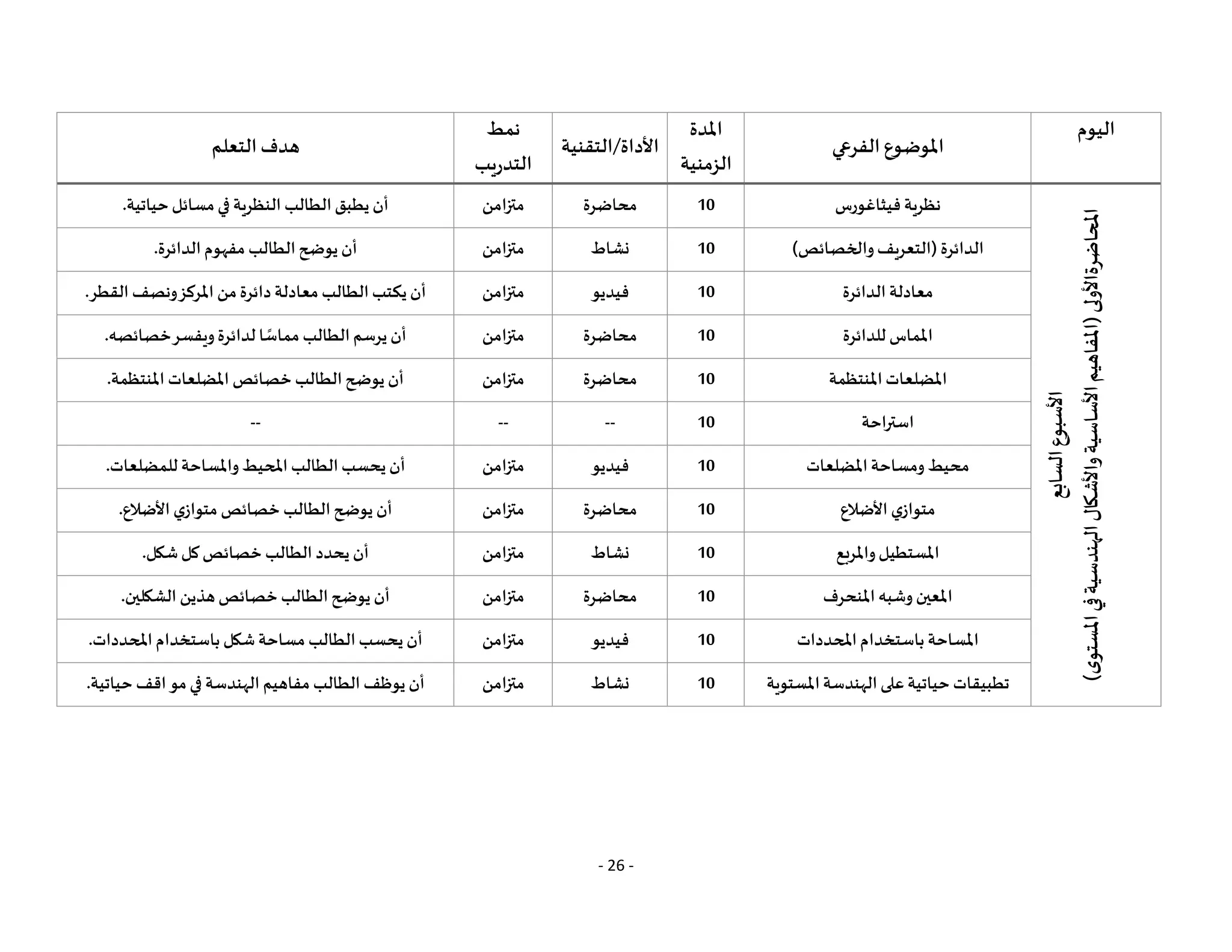 - 26 -
‫اليوم‬
‫الفرعي‬ ‫املوضوع‬
‫املدة‬
‫الزمنية‬
‫التقنية‬/‫األداة‬
‫نمط‬
‫التدريب‬
‫التعلم‬‫هدف‬
‫األسبوع‬
‫السابع‬
‫املحاضرة‬
‫األولى‬
(
‫ى‬
‫املستو‬
‫في‬
‫الهندسية‬
‫واألشكال‬
‫األساسية‬
‫املفاهيم‬
)
‫فيثاغورس‬ ‫نظرية‬
10
‫محاضرة‬
‫متزامن‬
‫حياتية‬‫مسائل‬‫في‬ ‫النظرية‬ ‫الطالب‬‫يطبق‬ ‫أن‬
.
)‫والخصائص‬‫(التعريف‬ ‫الدائرة‬
10
‫نشاط‬
‫متزامن‬
‫الدائرة‬‫مفهوم‬ ‫الطالب‬‫يوضح‬ ‫أن‬
.
‫الدائرة‬ ‫معادلة‬
10
‫فيديو‬
‫متزامن‬
‫القطر‬ ‫ونصف‬‫املركز‬ ‫من‬‫دائرة‬ ‫معادلة‬ ‫الطالب‬‫يكتب‬ ‫أن‬
.
‫للدائرة‬ ‫املماس‬
10
‫محاضرة‬
‫متزامن‬
‫خصائصه‬‫ويفسر‬‫لدائرة‬ ‫ا‬ ً
‫مماس‬ ‫الطالب‬‫يرسم‬ ‫أن‬
.
‫املنتظمة‬‫املضلعات‬
10
‫محاضرة‬
‫متزامن‬
‫املنتظمة‬ ‫املضلعات‬ ‫خصائص‬ ‫الطالب‬‫يوضح‬ ‫أن‬
.
‫استراحة‬
10
--
--
--
‫املضلعات‬‫ومساحة‬ ‫محيط‬
10
‫فيديو‬
‫متزامن‬
‫للمضلعات‬ ‫واملساحة‬‫املحيط‬ ‫الطالب‬‫يحسب‬ ‫أن‬
.
‫األضالع‬ ‫متوازي‬
10
‫محاضرة‬
‫متزامن‬
‫األضالع‬ ‫متوازي‬ ‫خصائص‬ ‫الطالب‬‫يوضح‬ ‫أن‬
.
‫واملربع‬‫املستطيل‬
10
‫نشاط‬
‫متزامن‬
‫شكل‬‫كل‬‫خصائص‬ ‫الطالب‬ ‫يحدد‬ ‫أن‬
.
‫املنحرف‬‫وشبه‬ ‫املعين‬
10
‫محاضرة‬
‫متزامن‬
‫الشكلين‬ ‫هذين‬‫خصائص‬ ‫الطالب‬‫يوضح‬ ‫أن‬
.
‫املحددات‬‫باستخدام‬ ‫املساحة‬
10
‫فيديو‬
‫متزامن‬
‫املحددات‬‫باستخدام‬ ‫شكل‬‫مساحة‬ ‫الطالب‬‫يحسب‬ ‫أن‬
.
‫املستوية‬‫الهندسة‬‫على‬‫حياتية‬ ‫تطبيقات‬
10
‫نشاط‬
‫متزامن‬
‫الهندس‬ ‫مفاهيم‬ ‫الطالب‬ ‫يوظف‬ ‫أن‬
‫حياتية‬ ‫اقف‬‫مو‬‫في‬ ‫ة‬
.
 