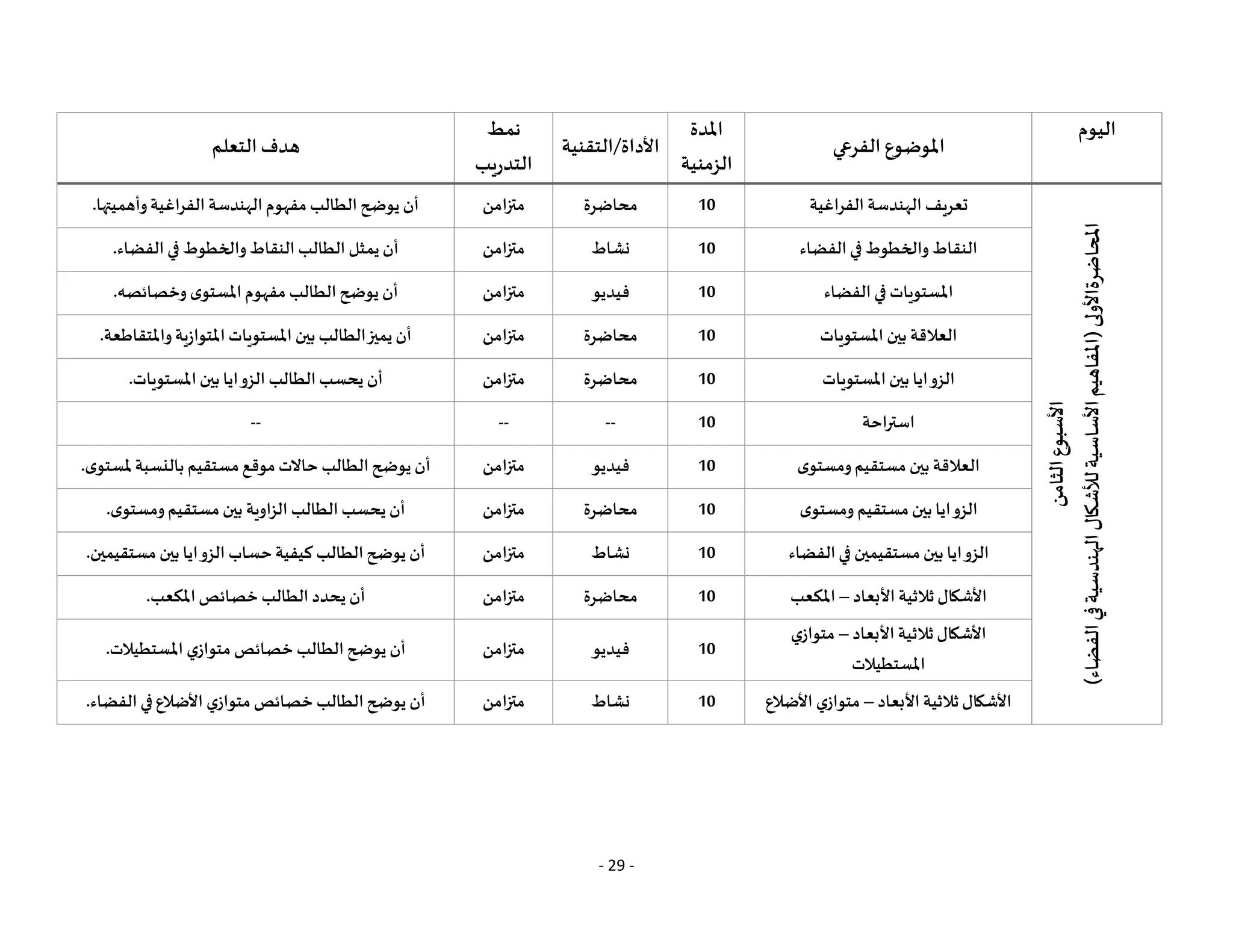 - 29 -
‫اليوم‬
‫الفرعي‬ ‫املوضوع‬
‫املدة‬
‫الزمنية‬
‫التقنية‬/‫األداة‬
‫نمط‬
‫التدريب‬
‫التعلم‬‫هدف‬
‫األسبوع‬
‫الثامن‬
‫املحاضرة‬
‫األولى‬
(
‫الفض‬
‫في‬
‫الهندسية‬
‫لألشكال‬
‫األساسية‬
‫املفاهيم‬
‫اء‬
)
‫الفراغية‬ ‫الهندسة‬ ‫تعريف‬
10
‫محاضرة‬
‫متزامن‬
‫وأهميتها‬‫الفراغية‬ ‫الهندسة‬‫مفهوم‬ ‫الطالب‬‫يوضح‬ ‫أن‬
.
‫الفضاء‬‫في‬‫والخطوط‬‫النقاط‬
10
‫نشاط‬
‫متزامن‬
‫الفضاء‬‫في‬ ‫والخطوط‬‫النقاط‬ ‫الطالب‬ ‫يمثل‬ ‫أن‬
.
‫الفضاء‬‫في‬ ‫املستويات‬
10
‫فيديو‬
‫متزامن‬
‫وخصائصه‬ ‫ى‬‫املستو‬‫مفهوم‬ ‫الطالب‬‫يوضح‬ ‫أن‬
.
‫املستويات‬ ‫بين‬ ‫العالقة‬
10
‫محاضرة‬
‫متزامن‬
‫املس‬ ‫بين‬ ‫الطالب‬‫يميز‬ ‫أن‬
‫واملتقاطعة‬‫املتوازية‬‫تويات‬
.
‫املستويات‬‫بين‬ ‫الزوايا‬
10
‫محاضرة‬
‫متزامن‬
‫املستويات‬‫بين‬ ‫الزوايا‬ ‫الطالب‬‫يحسب‬ ‫أن‬
.
‫استراحة‬
10
--
--
--
‫ى‬‫ومستو‬‫مستقيم‬ ‫بين‬ ‫العالقة‬
10
‫فيديو‬
‫متزامن‬
‫ى‬‫ملستو‬‫بالنسبة‬ ‫مستقيم‬‫موقع‬‫حاالت‬ ‫الطالب‬‫يوضح‬ ‫أن‬
.
‫ى‬‫ومستو‬ ‫مستقيم‬‫بين‬ ‫الزوايا‬
10
‫محاضرة‬
‫متزامن‬
‫ى‬‫ومستو‬‫مستقيم‬‫بين‬ ‫الزاوية‬ ‫الطالب‬‫يحسب‬ ‫أن‬
.
‫الفضاء‬‫في‬ ‫مستقيمين‬‫بين‬ ‫الزوايا‬
10
‫نشاط‬
‫متزامن‬
‫مستقيمين‬ ‫بين‬ ‫الزوايا‬ ‫حساب‬‫كيفية‬ ‫الطالب‬‫يوضح‬ ‫أن‬
.
‫األبعاد‬ ‫ثالثية‬‫األشكال‬
–
‫املكعب‬
10
‫محاضرة‬
‫متزامن‬
‫املكعب‬‫خصائص‬ ‫الطالب‬ ‫يحدد‬ ‫أن‬
.
‫األبعاد‬ ‫ثالثية‬‫األشكال‬
–
‫متوازي‬
‫املستطيالت‬
10
‫فيديو‬
‫متزامن‬
‫املستطيالت‬ ‫متوازي‬ ‫خصائص‬ ‫الطالب‬‫يوضح‬ ‫أن‬
.
‫األبعاد‬ ‫ثالثية‬‫األشكال‬
–
‫األضالع‬ ‫متوازي‬
10
‫نشاط‬
‫متزامن‬
‫الفضاء‬‫في‬‫األضالع‬ ‫متوازي‬ ‫خصائص‬ ‫الطالب‬‫يوضح‬ ‫أن‬
.
 